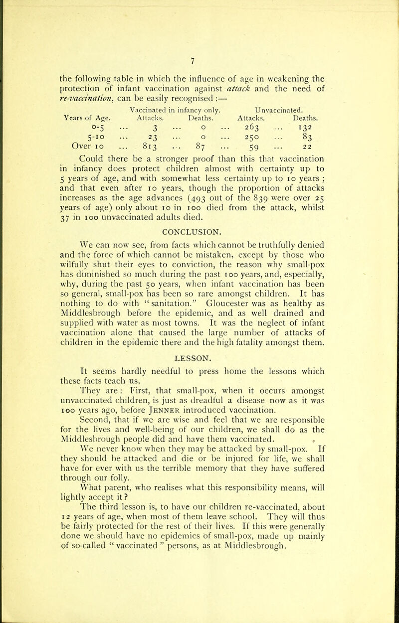 the following table in which the influence of age in weakening the protection of infant vaccination against attack and the need of re-vaccination, can be easily recognised :— Vaccinated in infancy only. Unvaccinafed. Years of Age. Attacks. Deaths. Attacljs. Deaths. 0-5 ... 3 ... o ... 263 ... 132 5-10 ... 23 ... o ... 250 ... 83 Over 10 ... 813 . . 87 ... 59 ... 22 Could there be a stronger proof than this that vaccination in infancy does protect children almost with certainty up to 5 years of age, and with somewhat less certainty up to 10 years ; and that even after 10 years, though the proportion of attacks increases as the age advances (493 out of the 839 were over 25 years of age) only about 10 in 100 died from the attack, whilst 37 in 100 unvaccinated adults died. CONCLUSION. We can now see, from facts which cannot be truthfully denied and the force of which cannot be mistaken, except by those who wilfully shut their eyes to conviction, the reason why small-pox has diminished so much during the past 100 years, and, especially, why, during the past 50 years, when infant vaccination has been so general, small-pox has been so rare amongst children. It has nothing to do with sanitation. Gloucester was as healthy as Middlesbrough before the epidemic, and as well drained and supplied with water as most towns. It was the neglect of infant vaccination alone that caused the large number of attacks of children in the epidemic there and the high fatality amongst them. LESSON. It seems hardly needful to press home the lessons which these facts teach us. They are: First, that small-pox, when it occurs amongst unvaccinated children, is just as dreadful a disease now as it was 100 years ago, before Jenner introduced vaccination. Second, that if we are wise and feel that we are responsible for the lives and well-being of our children, we shall do as the Middlesbrough people did and have them vaccinated. We never know when they may be attacked by small-pox. If they should be attacked and die or be injured for life, we shall have for ever with us the terrible memory that they have suffered through our folly. What parent, who realises what this responsibility means, will lightly accept it ? The third lesson is, to have our children re-vaccinated, about 12 years of age, when most of them leave school. They will thus be fairly protected for the rest of their lives. If this were generally done we should have no epidemics of small-pox, made up mainly of so-called  vaccinated  persons, as at Middlesbrough.