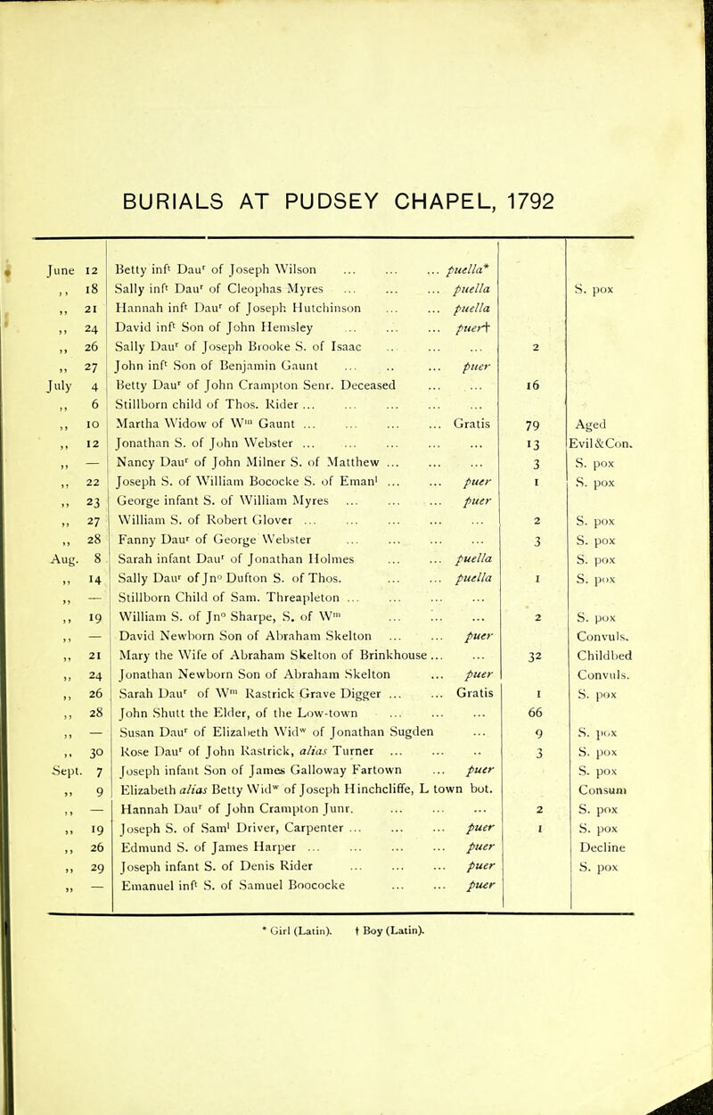 June 12 Betty inft Dau' of Joseph Wilson puella* i8 Sally inf' Dau' of Cleophas Myres puella S. pox 21 Hannah inf< Dau' of Joseph Hutchinson puella 24 David inf' Son of John Henisley puet^ 26 Sally Dau' of Joseph Brooke S. of Isaac 2 27 John inf* Son of Benjamin Gaunt ptier July 4 6 Betty Dau' of John Crampton Senr. Deceased Stillborn child of Thos. Rider ... i6 10 Martha Widow of W Gaunt Gratis 79 Aged 12 Jonathan S. of John Webster ... 13 Evil & Con. Nancy Dau'^ of John Milner S. of Matthew ... 3 S. pox 22 Joseph S. of William Bococke S. of Eman' ... puer I ,S. pox 23 George infant S. of William Myres puer 27 William S. of Robert CJlover ... 2 S. pox 28 Fanny Dau' of George Webster 3 S. pox Aug. 8 Sarah infant Dau' of Jonathan Holmes puella S. pox H Sally Dau-^ of Jn° Dufton S. of Thos. puella I S. pi>x Stillborn Child of Sam. Threapleton ... 19 William S. of Jn'' Sharpe, S. of W ... '.. 2 S. pox David Newborn Son of Abraham Skelton puer Convuls, 21 Mary the Wife of Abraham Skelton of Brinkhouse.. 32 Childbed 24 Jonathan Newborn Son of Abraham Skelton puer ConviUs. 26 Sarah Dau' of W' Rastrick Grave Digger ... . Gratis I S. pox 28 John Shutt the Elder, of the Low-town 66 Susan Dau'' of Elizabeth Wid* of Jonathan Sugden 9 S. pox 30 Rose Dau' of John Rastrick, ah'as Turner 3 S. pox .Sept 7 Joseph infant Son of James Galloway Fartown puer .S. pox 9 Elizabeth alias Betty Wid of Joseph Hinchcliffe, L town bot. Consum Hannah Dau' of John Crampton Junr. 2 S. pox 19 Joseph S. of Sam' Driver, Carpenter puer I S. pox 26 Edmund S. of James Harper ... puer Decline >» 29 Joseph infant S. of Denis Rider puer S. pox Emanuel inf' S. of .Samuel Boococke pU4r * Girl (Latin). t Boy (Latin).