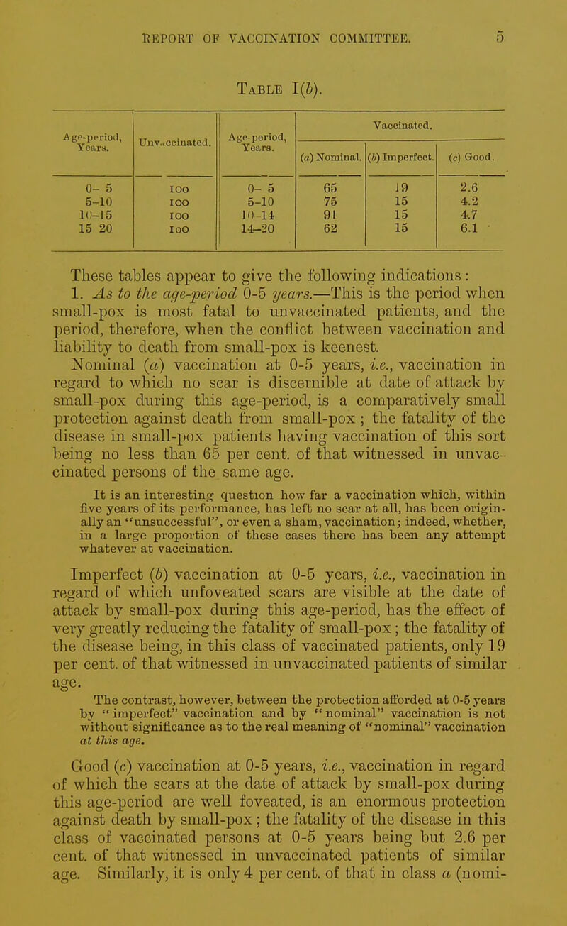 Table 1(5). Ago-perioii, Years. UiiViiCciu&tod. Age-period, Years. («) Nominal. Vaccinated. (A) Imperfect. (c) Good. 0- 5 IOO 0- 5 65 19 2.6 5-10 IOO 5-10 75 15 4.2 1(1-15 IOO 10 14 91 15 4.7 15 20 IOO 14-20 62 15 6.1 • These tables appear to give the following indications: 1. As to the age-period 0-5 years.—This is the period when small-pox is most fatal to unvaccinated patients, and the period, therefore, when the conflict between vaccination and liability to death from small-pox is keenest. Nominal (a) vaccination at 0-5 years, i.e., vaccination in regard to which no scar is discernible at date of attack by small-pox during this age-period, is a comparatively small protection against death from small-pox ; the fatality of the disease in small-pox patients having vaccination of this sort being no less than 65 per cent, of that witnessed in unvac- cinated persons of the same age. It is an interesting question how far a vaccination which, within five years of its performance, has left no scar at all, has been origin- ally an unsuccessful, or even a sham, vaccination; indeed, whether, in a large proportion of these cases there has been any attempt whatever at vaccination. Imperfect (5) vaccination at 0-5 years, i.e., vaccination in regard of which unfoveated scars are visible at the date of attack by small-pox during this age-period, has the effect of very greatly reducing the fatality of small-pox; the fatality of the disease being, in this class of vaccinated patients, only 19 per cent, of that witnessed in unvaccinated patients of similar age. The contrast, however, between the protection afforded at 0-5 years by  imperfect vaccination and by  nominal vaccination is not without significance as to the real meaning of nominal vaccination at this age. Good (c) vaccination at 0-5 years, i.e., vaccination in regard of which the scars at the date of attack by small-pox during this age-period are well foveated, is an enormous protection against death by small-pox; the fatality of the disease in this class of vaccinated persons at 0-5 years being but 2.6 per cent, of that witnessed in unvaccinated patients of similar age. Similarly, it is only 4 per cent, of that in class a (nomi-