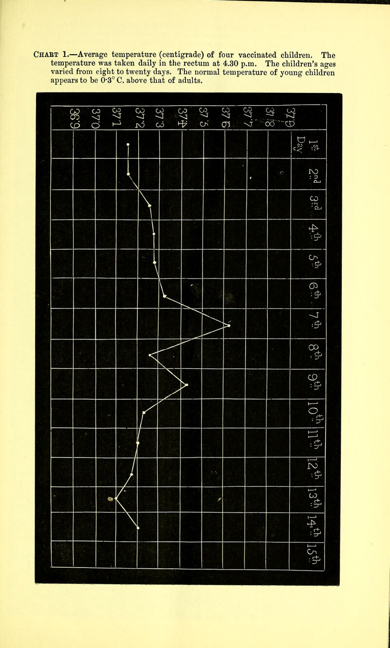 Chaet 1.—Average temperature (centigrade) of four vaccinated children. The temperature was taken daily in the rectum at 4.30 p.m. The children's ages varied from eight to twenty days. The normal temperature of young children appears to be 0-3° C. above that of adults. CD O Si! t—j 00 CO CO 0 '65^ -XX)