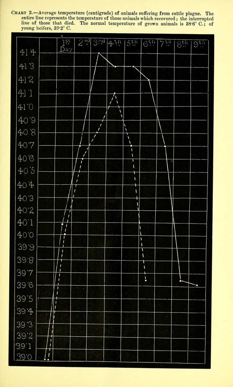 Chaet 2.—-Average temperature (centigrade) of animals suffering from cattle plague. The entire line represents the temperature of those animals which recovered; the interrupted line of those that died. The normal temperature of grown animals is 38'6° C.; of young heifers, 39'2° C.