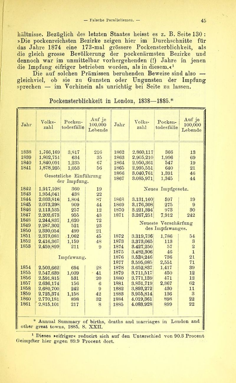 hältnisse. Bezüglich des letzten Staates heisst es z. B. Seite 130 : »Die pockenreichsten Bezirke zeigen hier im Durchschnitte für das Jahre 1874 eine 173-mal grössere Pockensterblichkeit, als die gleich grosse Bevölkerung der pockenärmsten Bezirke und dennoch war im unmittelbar vorhergehenden (!) Jahre in jenen die Impfung eifriger betrieben worden, als in diesem.«1 Die auf solchen Prämissen beruhenden Beweise sind also — gleichviel, ob sie zu Gunsten oder Ungunsten der Impfung sprechen — im Vorhinein als unrichtig bei Seite zu lassen. Pockensterbliehkeit in London, 1838—1885.* Jahr Volks- zahl Pocken- todesfälle Auf je 100,000 Lebende I J Jahr Volks- zahl Pocken- todesfälle Auf je 100,000 Lebende 1838 1.766,169 3,817 216 1862 2.860,117 366 13 XOOV 1.802,751 634 35 1 QßR XoOO 2.905,210 1.996 69 184.0 1.840,091 1,235 67 1 Sfi4 2.950,361 547 19 1 841 1,878,205 1,053 56 JLoDu 2.995,551 640 21 Gesetzliche Einführung 1 Sfiß loDO 1 8R7 1ÖO i 3.040,761 3.085,971 1,391 1,345 46 44 der Impfung. 1842 1.917,108 360 19 Neues Impfgesetz. 1843 1.954,041 438 22 1844 2.033,816 1.804 87 1863 3.131,160 597 19 1845 2.073,298 909 44 1869 3.176,308 275 9 1 RAR. 2.113,535 257 12 lo i U 3.221,394 973 30 1847 2.202,673 955 43 1871 3.267,251 7,912 242 1848 1 QA Ci io4:y 2.244,837 2.287,302 1,620 521 72 1 23 1 Neueste Verschärfung 1850 2.330,054 499 21 des impizwan ^es. 1851 2.373,081 1.062 45' ! 1872 3.319,736 1.786 54 1852 2.416,367 1,159 48 1873 3.373,065 113 3 1853 2.459,899 211 9 1874 3.427,250 57 2 1875 3.482,306 46 1 Impfzwang 1876 3.533,246 736 21 1877 3.595,085 2,551 71 1854 2.503,662 694 28 1878 3.652,837 1.417 39 1855 2.547.639 1,039 41 1879 3.711,517 450 12 1856 2.591.815 531 20 1880 3.771,139 471 12 1857 2.636,174 156 6 1881 3.831,719 2,367 62 1858 2.680,700 242 9 1882 3.893,272 430 11 1859 2.725,374 1,158 42 1883 3.955,814 136 3 1860 2.770,181 898 32 1884 4.019,361 898 22 1861 ' 2.815,101 217 8 1885 4.083.928 899 22 * Annual Summary of births, deaths and marriages in London and other great towns, 1885. S. XXII. 1 Dieses >eifriger« reducirt sich auf den Unterschied von 90.3 Procent Geimpfter hier gegen 89.9 Procent dort.