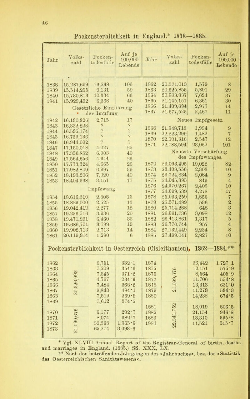 Pockensterblichkeit in England * 1838—1885. Jahr V 01Ks>- zaiii Jr 0CK611- todesfälle Auf je 100,000 Lebende Jahr XT 11 V OlKS- zahl 1 OCK611- todesfälle Auf je 100,000 Lebende 1838 15.287,699 16,268 106 1 1862 20.371,013 1,579 8 1839 15.514,255 9,131 59 1863 20.625,855 5,891 29 1840 15.730,813 10,334 66 1864 20.883,837 7,624 37 1841 15.929,492 6,368 40 1865 21.145,151 6,361 30 Gesetzliche Einführung: 1866 21.409,634 2,977 14 • der Impfun 1867 21.677,525 2,467 11 1 QA O 16.130,326 2.715 17 Neues Impfgesefcz. 1 O A O 1 OA A lo4fc4: lo4o 16.332,228 16.535,174 16.739,136 ? ? ? ? 9 ? 1868 1869 1870 21.948,713 22.223,299 22.501,316 22.788,594 1,994 1,482 2.547 9 7 12 lö4b 1847 16.944,092 17.150,018 4,227 ? 25 1871 23,062 101 1848 17.356,882 6,903 40 Neueste Verschärfung 1 O AC\ 17.564,656 4,644 26 des Impfzwan ges. 18o0 17.773,324 4,665 26 1 Q79 23.096,495 19,022 82 1 OK 1 lODl 17.982,849 6,997 39 1 Ö7A 23.408,556 2,303 10 18.193,206 7,320 40 1 «74. 23.724,834 2,084 9 1 OSO 18.404,368 3,151 17 lo i 0 24.045,385 849 4 1 9.7 ß lo l D 24.370,267 2,408 10 impizwang 1 Q77 lo ( 1 24.699,539 4,278 17 1854 18.616,310 2,308 15 1878 25.033,259 1,356 7 1855 18.829,000 2,525 13 1 Q7Q 25.371,489 536 2 1856 19.042,412 2,277 12 1880 25.714.288 648 3 1857 19.256,516 3,936 20 1881 26.061,736 3,098 12 1858 19.471,291 6,460 33 1882 26.413,861 1,317 5 1859 19.686,701 3,798 19 1883 26.770,744 957 4 1860 19.902,713 2,713 14 1834 27.132.449 2,234 8 1861 20.119,314 1,290 6 1885 27.499,041 2,827 10 Pockensterblichkeit in Oesterreich (Cisleithanien)> 1862— 1884.** 1862 6,751 332-1 1874 36,442 1,727*1 1863 CO Ol 7,209 354 6 1875 CO 12,151 575-9 1864 7,545 371*2 1876 i- CO 8,564 405-9 1865 CD_ cd 4,767 234-6 1877 o? CTä 11,706 554-8 1866 CM CO 7,484 368*2 1818 © 13,313 631-0 1867 ö 9,840 484*1 1879 11,273 534-3 1863 CM 7,519 369-9 1830 14,232 674-5 1869 7,612 374-5 CM 1881 18,019 806-5 CO L— 1870 6.177 292 • 7 1882 21.154 946'8 1871 o oT 8,074 382-7 1883 CO 13,310 595-8 1872 es q 39,368 1,865-8 1884 cm' 11,521 515-7 1873 CM 65,274 3,093-6 * Vgl. NLVIII Annual Keport of the Registrar-General of births, deaths and marriages in England. (1885.) SS. XXX, LX. ** Nach den betreffenden Jahrgängen des »Jahrbuches«, bez. der »Statistik des Oesterreichischen Sanitätswesens«.