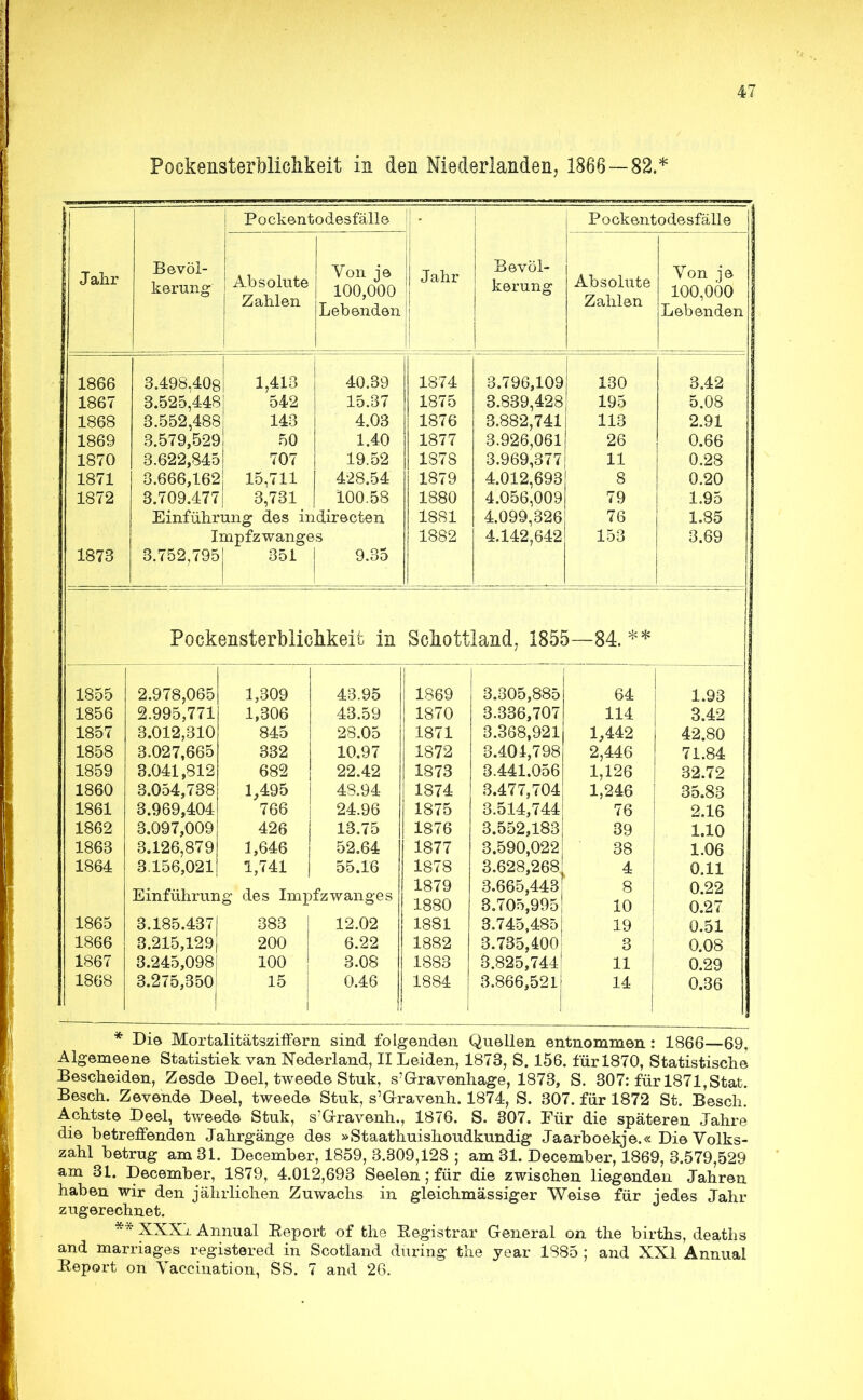 Pockensterblichkeit in den Niederlanden, 1866 — 82/ Jalir 1866 1867 1868 1869 1870 1871 1872 1873 Pockentodesfälh Bevöl- kerung Absolute Zahlen 3.498,408 3.525,448 3.552,488 3.579,529 3.622,845 3.666,162 3.709.477 Von je 100,000 Lebenden Jahr Pockentodesfälle Bevöl- kerung Absolute Zahlen Von je 100,000 Lebenden 1,413 40.39 542 15.37 143 4.03 50 1.40 707 19.52 15,711 428.54 3,731 100.58 Einführung des indirecten Impfzwanges 3.752,795 351 | 9.35 1874 1875 1876 1877 1S7S 1879 1880 1881 1882 3.796,109 3.839,428 3.882,741 3.926,061 3.969,377 4.012,693 4.056,009 4.099,326 4.142,642 130 195 113 26 11 8 79 76 153 3.42 5.08 2.91 0.66 0.28 0.20 1.95 1.85 3.69 Pockensterblicnkeit in Schottland, 1855—84.** 1855 2.978,065 1,309 43.95 1869 3.305,885 64 1.93 1856 2.995,771 1,306 43.59 1870 3.336,707 114 3.42 1857 3.012,310 845 28.05 1871 3.368,921 1,442 42.80 1858 3.027,665 332 10.97 1872 3.404,798 2,446 71.84 1859 3.041,812 682 22.42 1873 3.441.056 1,126 32.72 1860 3.054,738 1,495 48.94 1874 3.477,704 1,246 35.83 1861 3.969,404 766 24.96 1875 3.514,744 76 2.16 1862 3.097,009 426 13.75 1876 3.552,183 39 1.10 1863 3.126,879 1,646 52.64 1877 3.590,022 1.06 1864 3.156,021 1,741 55.16 1878 3.628,268 : i 0.11 Einführung des Impfzwanges 1879 1880 3.665,443 3.705,995 8 10 0.22 0.27 1865 3.185.437 383 12.02 1881 3.745,485 19 0.51 1866 3.215,129 200 6.22 1882 3.735,400 3 0.08 1867 3.245,098 100 3.08 1883 3.825,744 11 0.29 1868 3.275,350 15 0.46 1884 3.866,521 14 0.36 * Die Mortalitätsziffern sind folgenden Quellen entnommen : 1866—69, Algemeene Statistiek van Nederland, II Leiden, 1873, S. 156. für 1870, Statistische Bescheiden, Zesde Deel, tweede Stuk, s'Gravenhage, 1873, S. 307: für 1871,Stat. Besch. Zevende Deel, tweede Stuk, s'G-ravenh. 1874, S. 307. für 1872 St. Besch. Achtste Deel, tweede Stuk, s'G-ravenh., 1876. S. 307. Für die späteren Jahre die betreffenden Jahrgänge des »Staathuishoudkundig Jaarboekje.« Die Volks- zahl betrug am 31. December, 1859, 3.309,128 ; am 31. December, 1869, 3.579,529 am 31. December, 1879, 4.012,693 Seelen; für die zwischen liegenden Jahren haben wir den jährlichen Zuwachs in gleichmässiger Weise für jedes Jahr zugerechnet. ** XXXi Annual Eeport of the Eegistrar General on the births, deaths and marriages registered in Scotland during the year 1385 ; and XXI Annual Eeport on Vaccination, SS. 7 and 26.