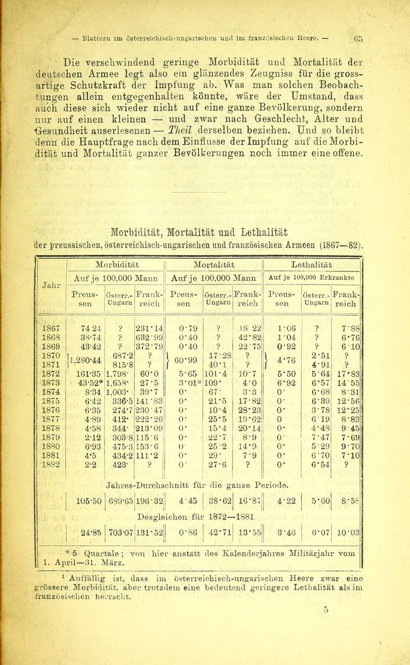 Die verschwindend geringe Morbidität und Mortalität der deutschen Armee legt also ein glänzendes Zeugniss für die gross- artige Schutzkraft der Impfung ab. Was man solchen Beobach- tungen allein entgegenhalten könnte, wäre der Umstand, dass auch diese sich wieder nicht auf eine ganze Bevölkerung, sondern nur auf einen kleinen — und zwar nach Geschlecht, Alter und Gesundheit auserlesenen — Theil derselben beziehen. Und so bleibt denn die Hauptfrage nach dem Einflüsse der Impfung auf die Morbi- dität und Mortalität ganzer Bevölkerungen noch immer eine offene. Morbidität, Mortalität und Lethalität der preussisclien, österreichisch-ungarischen und französischen Armeen (1867—82). Jahr Morbidität Auf je 100,000 Mann Preus- sen üsterr.- Unerarn Frank- reich Mortalität Auf je 100,000 Mann Preus- sen österr.-jFrank- Ungarnl reich Letlialität Auf je 100,000 Erkrankte Preus- |östen\- Frank- sen I Ungarn reich 1867 74 24 231*14 0-79 9 18 22 1-06 ? 7-88 1863 33-74 632 99 0*40 ? 42*82 1'04 ? 6*76 1S69 43-42 372-79 0-40 ? 22 • 75 0-92 ? 610 1870 1871 ] 1,280*44 637-2 815-S ? ? | 60*99 17-28 40-1 t } 4*76 2-51 4-91 ? ? 1872 161-35 1,798- 60*0 5-65 101-4 10*7 5-50 5-64 17-83 1873 43-52* 1,658* 27-5 3'Ql* 109* 4-0 6*92 6*57 14'55 1874 8-34 1,003- 39*7 o- 67 3-3 o- 6-68 8-31 1875 6-42 336-5 141'83 o- 21*5 17-82 o- 6-39 12-56 1876 6*35 274*7 230■47 o- 10-4 28*23 o- 3-78 12-25 1877 4-89 412- 222*26 o- 25*5 19*62 0 6-19 8'83 1878 4-58 344' 213-09 o- 15-4 20*14 o- 4-43 945 1879 2-12 303-8 1156 o- 22-7 8-9 o- 7-47 7-69 1880 6-93 475-3 153-6 0 25-2 14*9 o- 5-29 9-70 1881 4-5 434-2 111*2 o- 29' 7'9 o- 6-70 7-10 1882 2-2 423- ? o- 27-6 ? o- 6*54 ? Jahres-Durchschnitt für die ganze Periode. 105-50 I 6S9-65|196'32|| 4'45 | 3S-62| 16-87| Desgleichen für 1872—1881. 24-85 I 703-07|l31'52|| 086 I 42*71 13*5ö| 4-22 3'46 5*60 8*58 6*07 10-03 * 5 Quartale ; 1. April—31. März. hier anstatt des Kalenderjahres Militärjahr vom 1 Auffällig ist, dass im österreichisch-ungarischen Heere zwar eine grössere Morbidität, aber trotzdem eine bedeutend geringere Letlialität als im französischen herrscht.