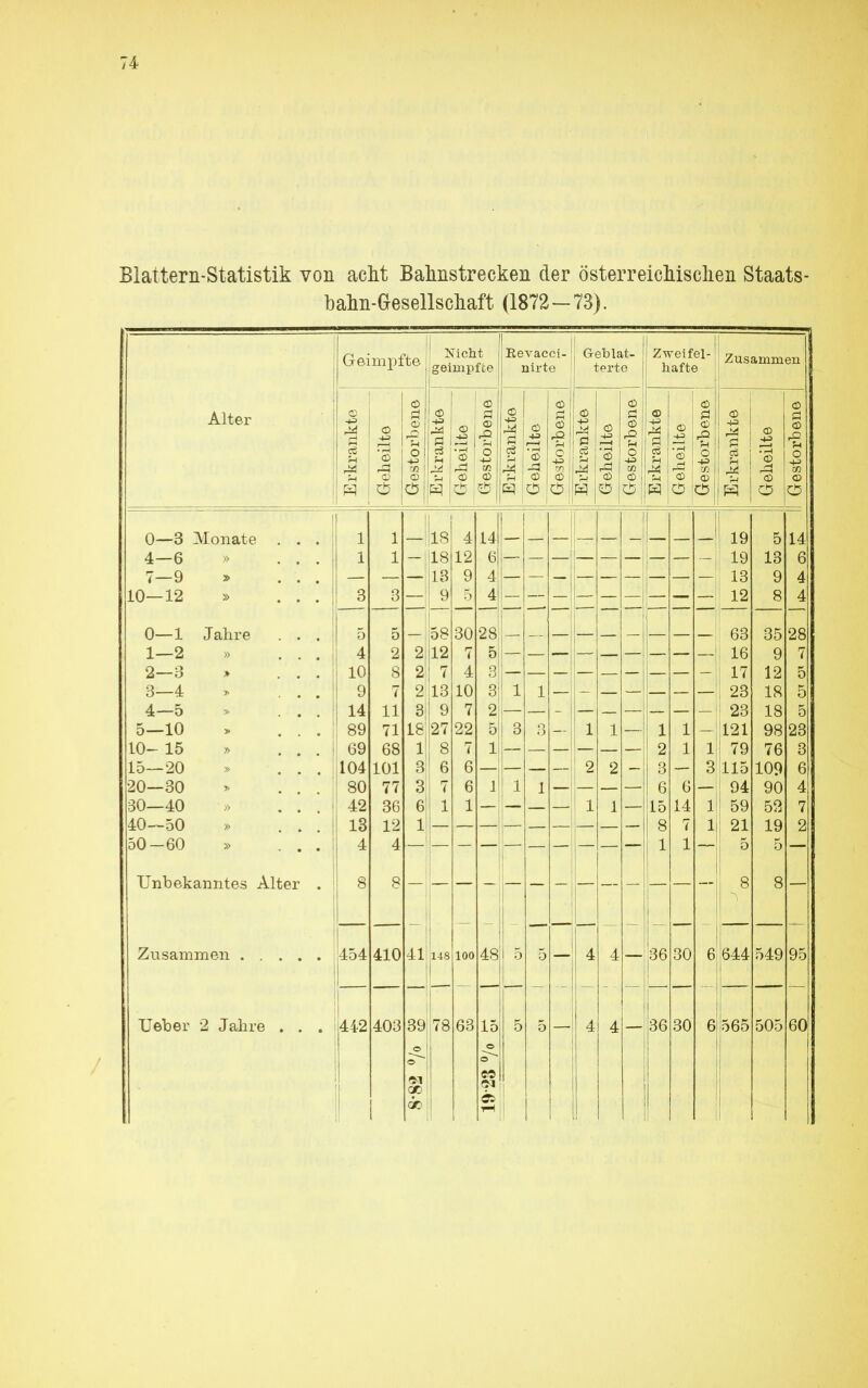Blattern-Statistik von acht Bahnstrecken der österreichischen Staats- bahn-Gesellschaft (1872-73). Alter Geimpfte J£™e STg | ^ <D <D Revacci- Geblat- nirte terte 3!J 3 'S O Zweifel- hafte g r§ i o fH <ß ffi Zusammen 0—3 Monate 4—6 » 7—9 » 10—12 Jahre 0— 1 1— 2 2— 3 3— 4 4— 5 5—10 10- 15 15—20 20—30 30—40 40—50 50-60 Unbekanntes Alter Zusammen TJeber 2 Jahre o 4 10 9 14 89 j 69 |104 I 80 42 13 4 442 403 39 — 18 118 12 ■I13 I 9 5 2 8 7 11 71 68 101 77 36 12 4 58 30 28 454 410 41 i4s 78 63 48 15 36 30 36 30 — 19 i 1» — 13 — 12 - 63 - 16 -I 17 - | 23 - 23 - 121 1 79 3 115 - 94 35 28 12 18 18 98 23 76 109 90 52 19 5 644 549 95 6 565 505 60