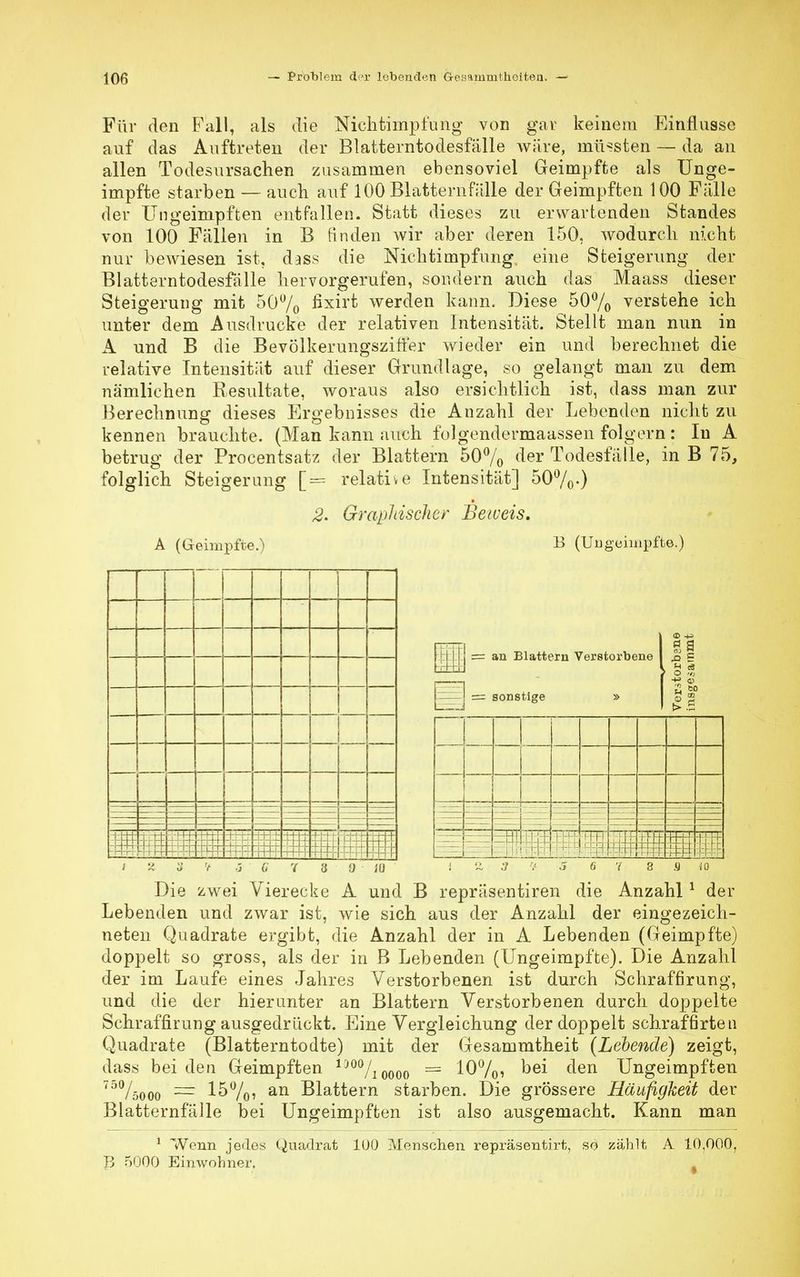 Für den Fall, als die Niehtimpfung von gar keinem Einflüsse auf das Auftreten der Blatterntodesfälle wäre, müssten — da an allen Todesursachen zusammen ebensoviel Geimpfte als Unge- impfte starben — auch auf 100 Blatternfälle der Geimpften 100 Fälle der Ungeimpften entfallen. Statt dieses zu erwartenden Standes von 100 Fällen in B finden wir aber deren 150, wodurch nicht nur bewiesen ist, dass die Nichtimpfung. eine Steigerung der Blatterntodesfälle hervorgerufen, sondern auch das Maass dieser Steigerung mit 50% ßxirt werden kann. Diese 50% verstehe ich unter dem Ausdrucke der relativen Intensität. Stellt man nun in A und B die Bevölkerungsziffer wieder ein und berechnet die relative Intensität auf dieser Grundlage, so gelangt man zu dem nämlichen Resultate, woraus also ersichtlich ist, dass man zur Berechnung dieses Ergebnisses die Anzahl der Lebenden nicht zu kennen brauchte. (Man kann auch folgendermaassen folgern: In A betrug der Procentsatz der Blattern 50% der Todesfälle, in B 75, folglich Steigerung [= relative Intensität] 50%-) 2- Graphischer Beiveis. A (Geimpfte.) B (Uugeimpfte.) Die zwei Vierecke A und B repräsentiren die Anzahl1 der Lebenden und zwar ist, wie sich aus der Anzahl der eingezeich- neten Quadrate ergibt, die Anzahl der in A Lebenden (Geimpfte) doppelt so gross, als der in B Lebenden (Ungeimpfte). Die Anzahl der im Laufe eines Jahres Verstorbenen ist durch Schraffirung, und die der hierunter an Blattern Verstorbenen durch doppelte Schraffirung ausgedrückt. Eine Vergleichung der doppelt schraffirten Quadrate (Blatterntodte) mit der Gesammtheit (Lebende) zeigt, dass bei den Geimpften 1)0%oooo == 10%, bei den Ungeimpften 750/5000 — 15%? an Blattern starben. Die grössere Häufigkeit der Blatternfälle bei Ungeimpften ist also ausgemacht. Kann man 1 Wenn jedes Quadrat 1Ü0 Menschen repräsentirt, so zählt A 10,000, Ti 5000 Einwohner.