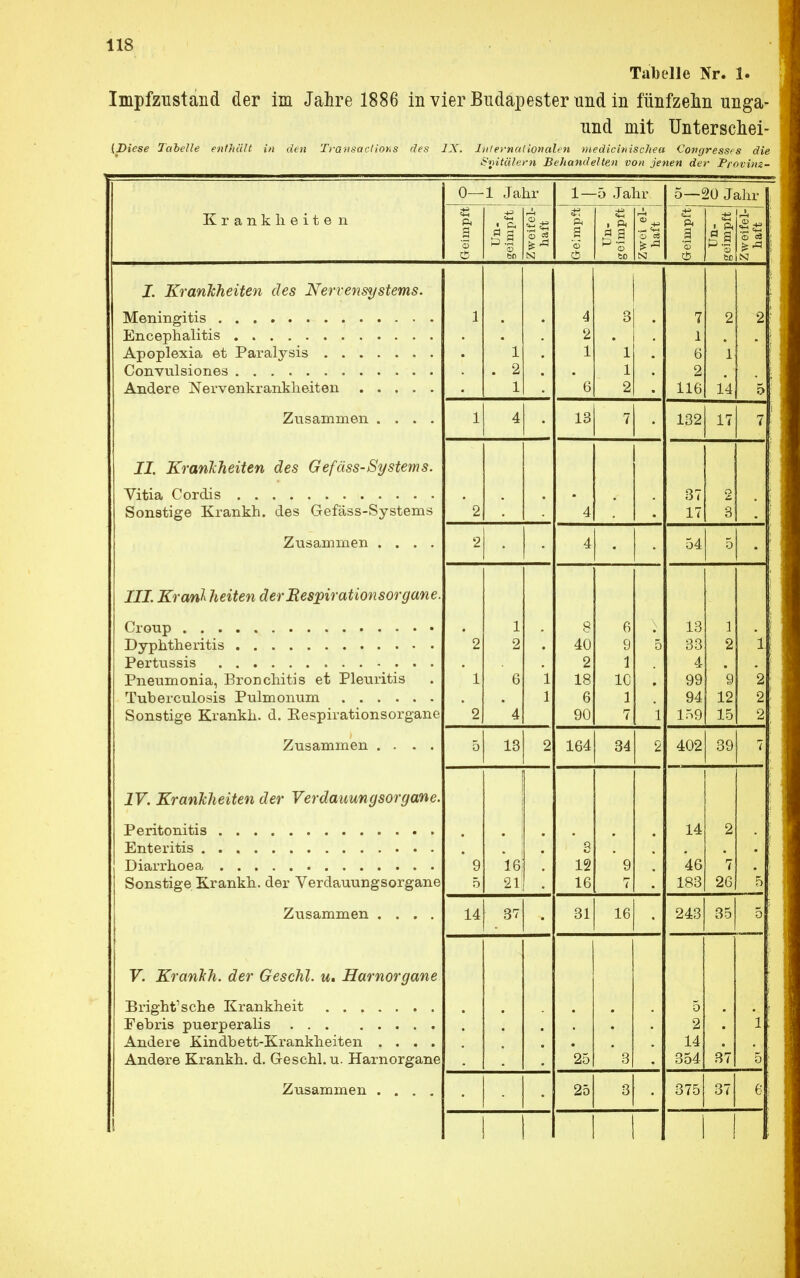 Tabelle Nr. 1. Impfzustand der im Jahre 1886 in vier Bndapester und in fünfzehn unga- nnd mit Unterschei- [Biese Tabelle enthält in den Transactions des IX. Internationalen medicinischea Kongresses die Spitälern Behandelten von jenen der Provinz- 0— 1 Jahr 1- -5 Jahr 5—20 Jahr Krankheiten 5 © Un- geimpft Zweifel- haft ft 8 © ö Un- geimpft Zwei el- haft d o es » » SD Zweifel- haft I. Krankheiten des Nervensystems. Encephalitis Convulsiones Andere Nervenkrankheiten ..... 1 : l . 2 1 4 2 i 6 3 1 1 2 7 1 6 2 116 O I 14 2 5 Zusammen .... 1 4 13 7 132 17 7 II. Krankheiten des Gefäss-Systems. Vitia Cordis Sonstige Krankh. des Gefäss-Systems ' 2 4 * 37 17 o c 3 Znsammen .... 2 4 54 5 III. Krank hexten der Bespirationsorgane. Pertussis Pneumonia, Bronchitis et Pleuritis Tuberculosis Pulmonum Sonstige Krankh. d. Respirationsorgane 2 ' 1 ' 2 1 2 6 ' 4 • 1 1 g 40 2 18 6 90 6 9 1 IC 1 7 5 1 13 33 4 99 94 159 1 2 9 12 15 1 2 2 2 Zusammen .... 5 13 2 164 34 2 402 39 7 IV. Krankheiten der Verdauungsorgane. Peritonitis Enteritis Sonstige Krankh. der Verdauungsorgane ' 9 5 16 21 3 12 16 9 7 14 183 2 26 5 Zusammen .... 14 37 31 16 243 35 5 V. Krankh. der Geschl. u. Harnorgane Bright'sche Krankheit Eebris puerperalis Andere Kindbett-Krankheiten .... Andere Krankh. d. Geschl. u. Harnorgane 25 ' 3 5 2 14 354 37 1 ; 5 I Zusammen .... 25 3 375 37 6; ! 1 1 i 1 .