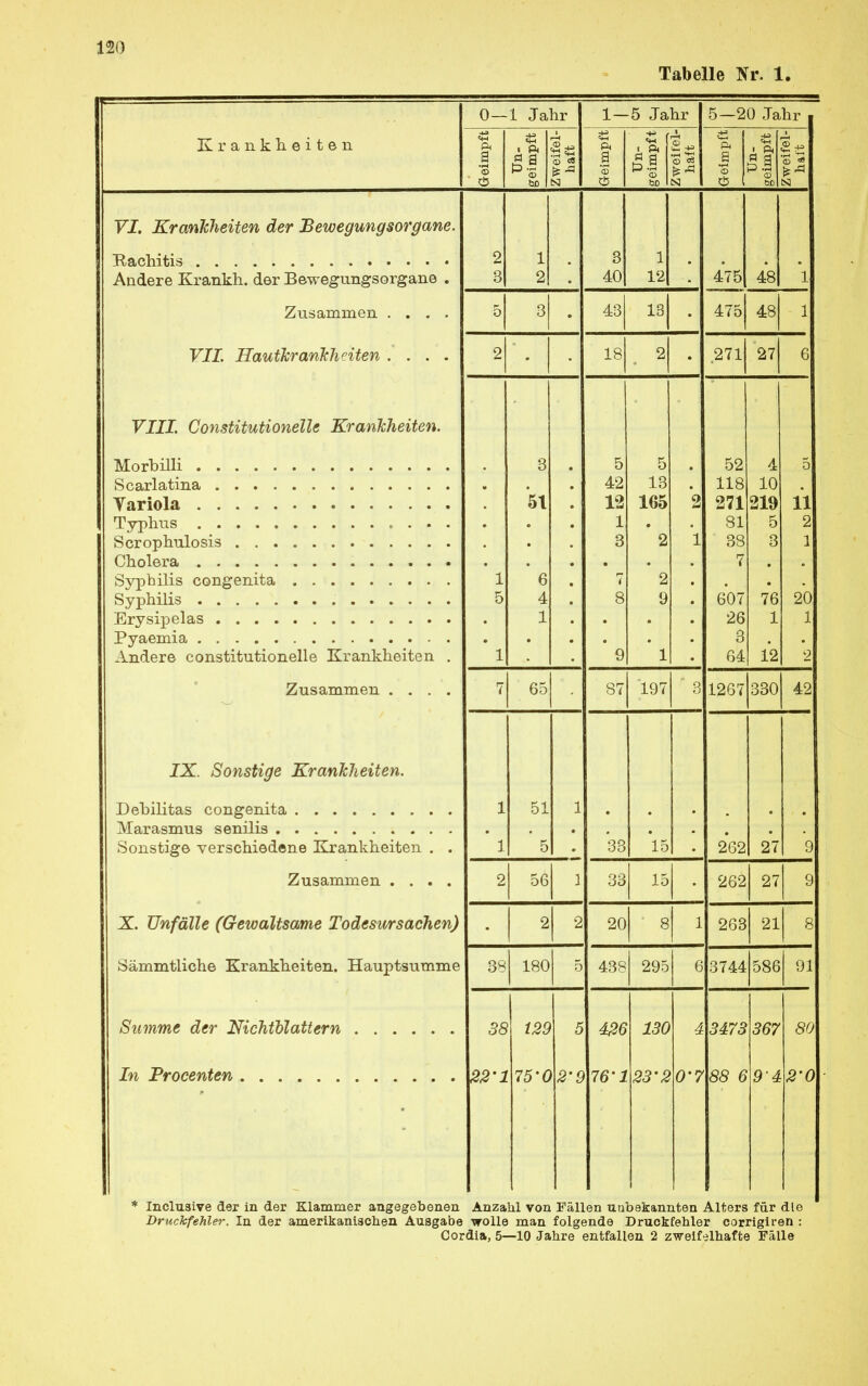 Tabelle Nr. 1. 0— 1 Jahr 1- 5 Jahr 5—20 Jahr Krankheiten Geimpft Un- geimpft Zweifel- haft Geimpft Un- geimpft Zweifel- haft Geimpft Un- geimpft Zweifel- haft VI. Krankheiten der Bewegungsorgane. Andere Krankh. der Bewegungsorgane . 2 3 1 2 3 40 1 12 475 48 1 Zusammen .... 5 3 • 43 13 475 48 1 TTTT TT 17 7 7 * J. VII. Hautkrankheiten .... 2 18 2 • .271 27 6 VIII. Constitutionen« Krankheiten. Morbilli S carlatina Variola Typhus . . . . Scrophulosis Cholera Syphilis congenita Syphilis Erysipelas Pyaemia Andere constitutionelle Krankheiten . ' 1 5 * 1 3 *51 6 4 1 5 42 12 l 3 7 g ' 9 5 13 165 * 2 2 Q ' 1 2 1 • 52 118 271 Ol 38 7 26 3 64 4 10 219 ö 3 na i o 1 12 5 11 1 20 1 2 Zusammen .... 7 65 87 197 3 1267 330 42 IX. Sonstige Krankheiten. Marasmus senilis Sonstige verschiedene Krankheiten . . 1 1 51 ' 5 1 33 15 • 262 27 9 Zusammen .... 2 56 1 33 15 262 27 9 X. Unfälle (Gewaltsame Todesursachen) 2 2 20 8 1 263 21 8 Sämmtliche Krankheiten. Hauptsumme a D •J ie±l± OoO 91 38 129 5 426 130 4 3473 367 80 22'1 75'C 2'9 16'1 23'2 0'7 88 6 94 2'0 * Inclusive der in der Klammer angegebenen Anzahl von Fällen unbekannten Alters für die Druckfehler. In der amerikanischen Ausgabe wolle man folgende Druckfehler corrigiren : Cordia, 5—10 Jahre entfallen 2 zweifelhafte Fälle