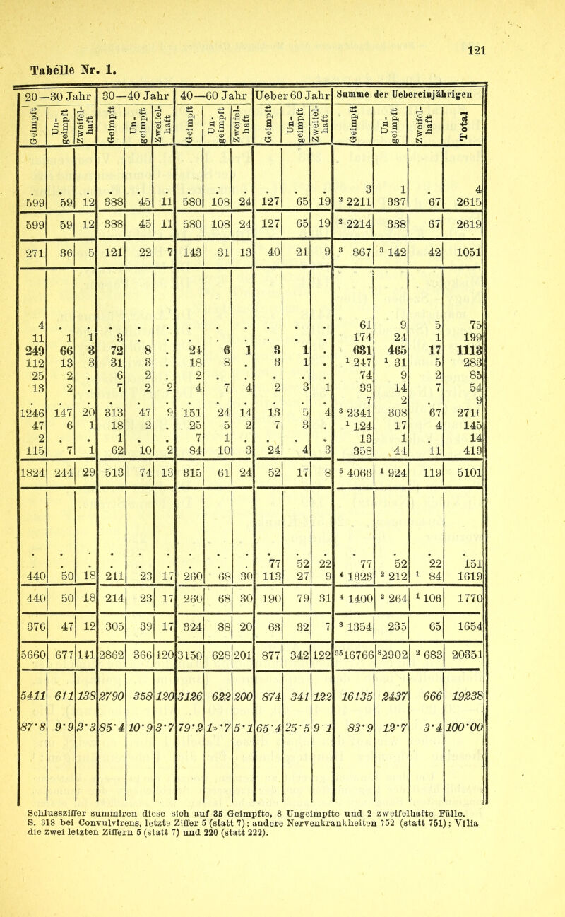 Tabelle Nr. 1. 20- -30 Jahr 30- 40 Jahr 40- ■60 Jahr lieber 60 Jahr Summe der Uebereinj ährigen Geimpft ^ © 60 Es & N 45 J 45 5 a ÖD a 42 fcO .© tsj a 'S Ci3 ÖD 1« *A N a 'S > fco i—i 'S «3 o Eh 599 59 12 388 45 11 580 108 24 127 65 19 3 2 2211 1 337 67 4 2615 599 59 12 388 45 11 580 108 24 127 65 19 2 2214 338 67 2619 271 36 5 121 22 7 143 31 13 40 21 9 3 867 3 142 42 1051 4 11 249 112 25 13 1 66 13 2 2 i 3 3 3 72 31 6 7 *8 3 2 2 • 2 24 18 2 4 ' 6 8 7 1 • 4 3 3 2 ' 1 1 3 • 1 61 174 631 1 217 74 33 9 24 465 1 31 9 14 5 1 17 5 2 7 75 199 1113 283 85 54 9 2711 145 14 413 1246 47 2 115 147 6 7 20 1 1 313 18 1 62 47 2 10 9 9 151 25 7 84 24 5 1 10 14 2 3 13 7 24 5 3 ' 4 4 3 7 3 2341 1 124 13 358 2 308 17 1 41 67 4 11 1824 244 29 513 74 13 315 61 24 52 17 8 5 4063 1 924 119 5101 440 50 18 211 23 17 260 68 30 77 113 52 27 22 9 77 4 1323 52 2 212 22 1 84 151 1619 440 50 18 214 23 17 260 68 30 190 79 31 4 1400 2 264 1 106 1770 376 47 12 305 39 17 324 88 20 63 32 7 3 1354 235 65 1654 5660 677 111 2862 366 120 3150 628 201 877 342 122 35167 66 829 02 2 683 20351 5411 611 138 2790 358 120 3126 622 200 874 341 122 2437 666 19238 87'8 9'9 2'3 85'4 10'9 3'7 79'2 1»'7 5'1 654 25-5 9 1 S5'9 12'7 3-4 100-00 Schlussziffer summiren diese sich auf 35 Geimpfte, 8 Ungeirapfte und 2 zweifelhafte Fälle. S. 318 bei Convulvirens, letzte Ziffer 5 (statt 7); andere Nervenkrankheiten 752 (statt 751); Vilia die zwei letzten Ziffern 5 (statt 7) und 220 (statt 222).