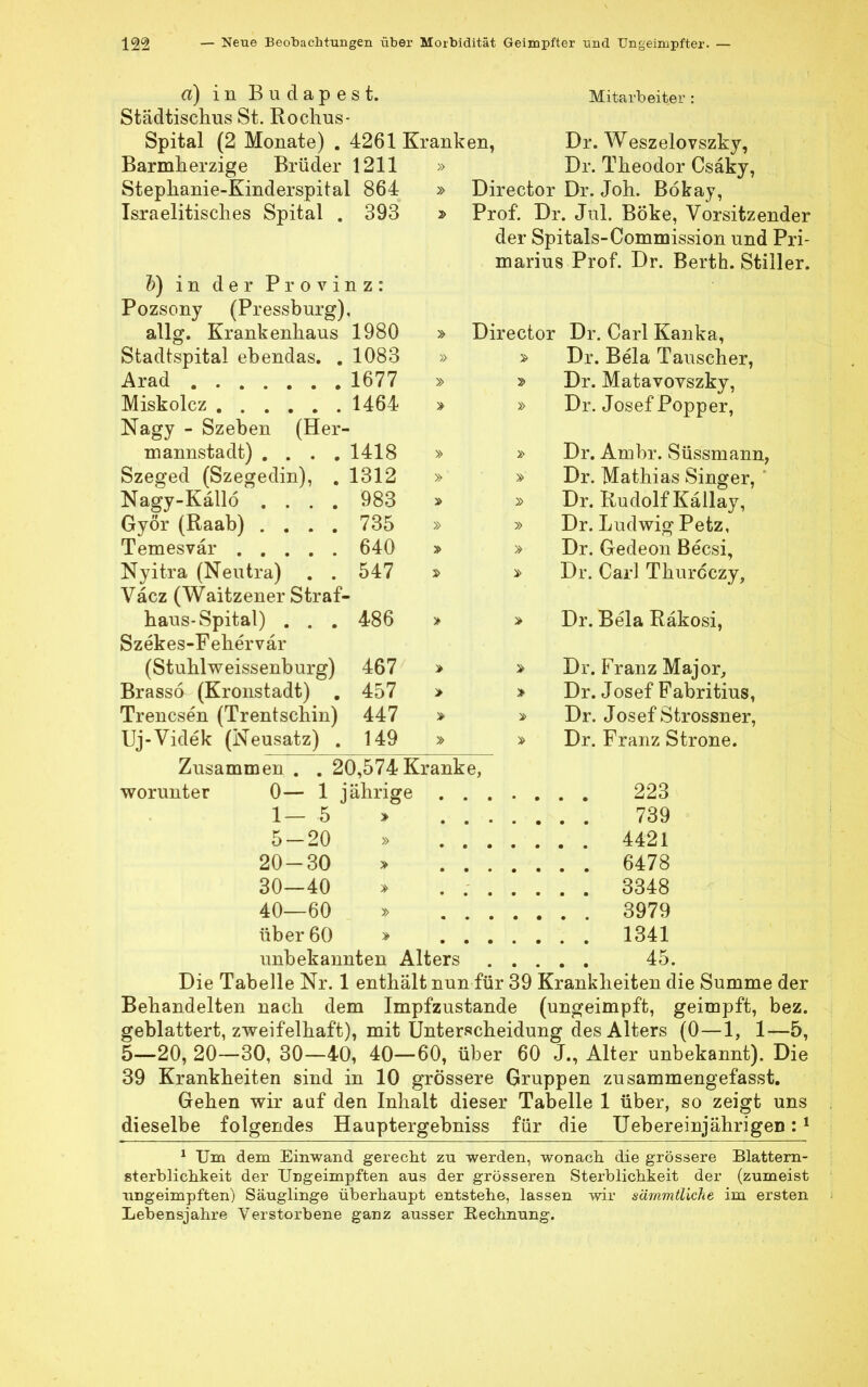 d) in Budapest. Städtischus St. Rochus- Spital (2 Monate) . 4261 Kranken, Barmherzige Brüder 1211 » Stephanie-Kinderspital 864 Israelitisches Spital . 393 Mitarb eitei Fj in der Provinz: Pozsony (Pressburg), allg. Krankenhaus 1980 Stadtspital ebendas. . 1083 Arad 1677 Miskolcz 1464 Nagy - Szeben (Her- mannstadt) .... 1418 Szeged (Szegedin), . 1312 Nagy-Källö .... 983 Györ (Raab) .... 735 Temesvär 640 Dr. Weszelovszky, Dr. Theodor Csäky, Director Dr. Joh. Bokay, Prof. Dr. Jul. Boke, Vorsitzender der Spitals-Commission und Pri- marius Prof. Dr. Berth. Stiller. Nyitra (Neutra) . . Väcz (Waitzener Straf- haus-Spital) . . . Szekes-Fehervär (Stuhlweissenburg) Brasso (Kronstadt) . 547 486 467 457 447 Director Dr. Carl Kanka, » Dr. Bela Tauscher, » Dr. Matavovszky, » Dr. Josef Popper, » Dr. Ambr. Süssmann, » Dr. Mathias Singer, * » Dr. Rudolf Källay, » Dr. Ludwig Petz, » Dr. Gedeon Becsi, > Dr. Carl Thurcczy, > Dr. Bela Räkosi, > Dr. Franz Major, > Dr. Josef Pabritius, > Dr. Josef Strossner, Uj-Videk (Neusatz) . 149 » » Dr. Franz Strone. Zusammen . . 20,574 Kranke, worunter 0— 1 ji .... 223 1— 5 .... 739 5-20 .... 4421 20-30 > ... .... 6478 30-40 .... 3348 40—60 .... 3979 über 60 > .... 1341 unbekannten Alters .... 45. Die Tabelle Nr. 1 enthält nun für 39 Krankheiten die Summe der Behandelten nach dem Impfzustande (ungeimpft, geimpft, bez. geblättert, zweifelhaft), mit Unterscheidung des Alters (0—1, 1—5, 5—20, 20—30, 30—40, 40—60, über 60 J., Alter unbekannt). Die 39 Krankheiten sind in 10 grössere Gruppen zusammengefasst. Gehen wir auf den Inhalt dieser Tabelle 1 über, so zeigt uns dieselbe folgendes Hauptergebniss für die Uebereinjährigen:1 1 Um dem Einwand gerecht zu werden, wonach die grössere Blattern- sterblichkeit der Ungeimpften aus der grösseren Sterblichkeit der (zumeist ungeimpften) Säuglinge überhaupt entstehe, lassen wir sämmtliche im ersten Lebensjahre Verstorbene ganz ausser Rechnung.