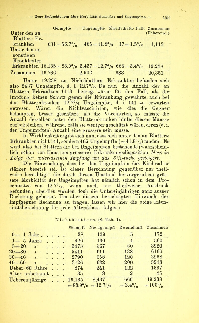 Geimpfte Ungeimpfte Zweifelhafte Fälle Zusammen Unter den an (Uebereinj.) Blattern Er- krankten 631 = 56.7% 465=41.8% 17 = 1.5°/o 1,113 Unter den an sonstigen Krankheiten Erkrankten 16,135 = 83.9% 2,437 = 12.7Q/o 666 = 3.4% 19,238 Zusammen 16,766 2,902 683 20,351 Unter 19,238 an Nichtblattern Erkrankten befanden sich also 2437 Ungeimpfte, d. i. 12.7%. Da nun die Anzahl der an Blattern Erkrankten 1113 betrug, wären für den Fall, als die Impfung keinen Schutz gegen die Erkrankung gewährte, auch bei den Blatternkranken 12.7% Ungeimpfte, d. i. 141 zu erwarten gewesen. Wären die Nichtvaccinirten, wie dies die Gegner behaupten, besser geschützt als die Vaccinirten, so müsste die Anzahl derselben unter den Blatternkranken hinter diesem Maasse zurückbleiben, während, falls sie weniger geschützt wären, deren (d. i. der Ungeimpften) Anzahl eine grössere sein müsse. In Wirklichkeit ergibt sich nun, dass sich unter den an Blattern Erkrankten nicht 141, sondern 465 Ungeimpfte ( = 41.8%) fanden ! Es wird also bei Blattern die bei Ungeimpften bestehende (wahrschein- lich schon von Haus aus grössere) Erkrankungsdisposition bloss in Folge der unterlassenen Impfung um das 31/s-fache gesteigert. Die Einwendung, dass bei den Ungeimpften das Kindesalter stärker besetzt sei, ist dieser Berechnung gegenüber nur theil- weise berechtigt; die durch diesen Umstand hervorgerufene grös- sere Morbidität der Ungeimpften hat nämlich schon in dem Pro- centsatze von 12.7%, wenn auch nur theilweise, Ausdruck gefunden; überdies wurden doch die Untereinjährigen ganz ausser Rechnung gelassen. Um aber diesem berechtigten Einwände der Impfgegner Rechnung zu tragen, lassen wir hier die obige Inten- sitätsberechnung für jede Altersklasse folgen: Nichtblattern. (S. Tab. 1). Geimpft Nichtgeimpft Zweifelhaft Zusammen 0— 1 Jahr . . . . . 38 129 5 172 1— 5 Jahre . . . . 426 130 4 560 5-20 > . . . 3473 367 80 3920 20—30 > . . . 5411 611 138 6160 30—40 > . . . 2790 358 120 3268 40—60 > . . . 3126 622 200 3948 Ueber 60 Jahre . . . 874 341 122 1337 Alter unbekannt . . . 35 8 2 45 Uebereinj ährige . . . 16,135 2,437 666 19,238 = 83.9% = 12.7% = 3.4% = 100%