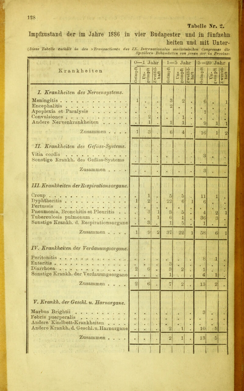 Tabelle Nr. 2. Impf zu stand der im Jahre 1886 in vier Budapester und in fünfzehn heiten und mit Unter- (Diese Tabelle enthält in den »Transactionf« des IX. Internationalst medizinischen Congresses die Spitälern Behandelten von jenen der in Provinz- 0- -1 Jahr 1- -5 Jahr 5 — 20 Jahr Krankheiten Geimpft Un- geimpft Zweifel- haft Geimpft Un- geimpft Zweifel- haft Geimpft Sä Zweifel-' haft | I. Krankheiten des Nervensystems. Apoplexia et Paralysis 1 • 2 i • • 3 2 1 2 1 1 6 ' 1 9 • 1 1 1 Znsammen .... 1 3 6 4 16 1 2 II. Krankheiten des Gefäss-Systems. Yitia cordis Sonstige Krankh. des Gefäss-Systems 3 £-J W. O Cl( XXI XXX O jLL u • • i • 3 III. Kranicheiten derBesjpirationsOrgane. Croup ..... Pertussis Pneumonia, Bronchitis et Pleuritis . . Tuberculosis pulmonum Sonstige Krankh. d. Pespirationsorgane 1 . 1 2  3 3 . 1 1 5 22 * 3 (i -[ 5 6 5 1 • ) 1 • 11 6 ' 4 36 i 1 2 3 1 Zusammen .... 1 9 2 37 22 1 58 6 1 IV. Krankheiten der Verdammgsorgane. Peritonitis Sonstige Krankh. der Verdauungsorgane 2 G ' 3 3 1 2 8 1 4 1 ' 1 Zusammen .... 2 7 2 13 2 V. Krankh. der Geschl. u. Barnorgane. Morbus Brightii Febris puerperalis Andere Kindbett-Krankheiten .... Andere Krankh. d. Geschl.u.Harnorgane 2 1 3 10 Zusammen .... 2 1 13 5 1 1 I 1 1 1