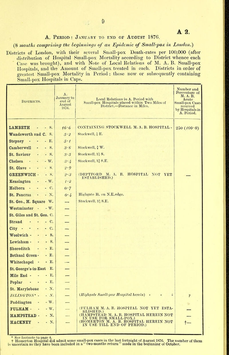 A. Q> A, Period: January to end of August 1876, (8 months comprising the beginnings of an Epidemic of Small-pox in London.) Districts of London, with their several Small-pox Death-rates per 100,000 (after distribution of Hospital Small-pox Mortality according to District whence each Case was brought), and with Note of Local Relations of M. A. B. Small-pox Hospitals, and the Amount of Small-pox treated in each. Districts in order of greatest Small-pox Mortality in Period : those now or subsequently containing Small-pox Hospitals in Caps. Districts. A. January to end of August 187(5. Local Relations in A. Period with Small-pox Hospitals placed within Two Miles of District.—Distance in Miles. Number and Percentage of M. A. B. Acute Small-pox Cases received by Hospitals in A. Period. LAMBETH S. 16-6 CONTAINING STOCKWELL M. A. B. HOSPITAL - 250 (100-0} Wandsworth and C. s. 5-2 Stockwell, I E. Stepney E. 5-1 Cainberwell S. 3-S Stockwell, i W. St. Saviour s. 3-5 Stockwell, U S. Chelsea w. 3-4 Stockwell, If S.E. St. Olave - s. 2-9 GREENWICH - Kensington s. w. 2-3 ■1-2 (DEPTFORD M. A. I?. HOSPITAL NOT YET ESTABLISHED.) Holborn ■ c. o-7 St. Pancras N. 0-4 Highgate H. on N.E.edge. St. Geo., H. Square w. Stockwell, l> S.E. Westminster - w. St. Giles and St. Geo . c. Strand c. City - - - - c. Woolwich - s. Lewisham - s. — Shoreditch E. Bethnal Green- E. Whitechapel - E. St. George's-in-East E. Mile End - E. Poplar E. St. Maryleboue N. ISLINGTON* ■ .V. (Highgate/Small-pom Hospital herein) - • ; ? Paddington w. FULHAM - - • HAMPSTEAD - - HACKNEY - - w. N. N. (FULHAM M. A. B. HOSPITAL NOT YET ESTA- BLISHED.) (HAMPSTEAD M. A. B. HOSPITAL HEREIN NOT IN USE FOB SMALL-POX.) (HOMEETON M. A. B. HOSPITAL HEREIN NOT IN USE TILL END OF PERIOD.) t- * See footnote to page 4. t Homerton Hospital did admit some small-pox cases in the last fortnight of August 1876. The number of them is uncertain as thev have been included in a  two-months return  made in the beginning of October.