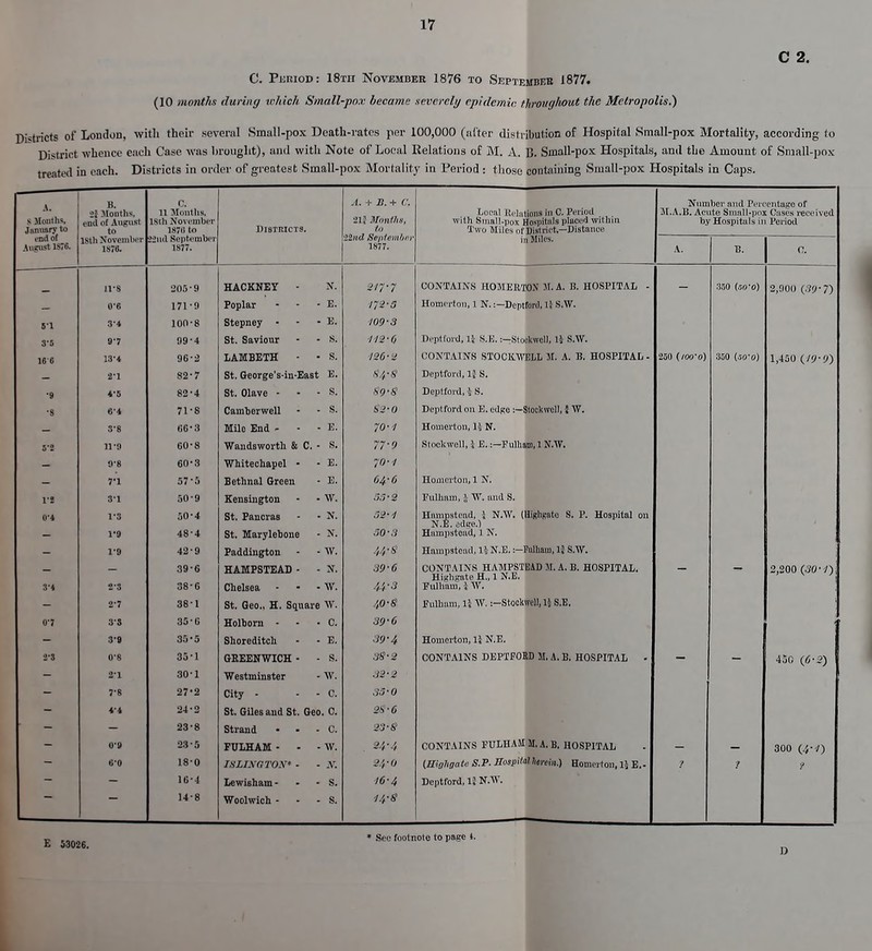C 2. C. Period: 18th November 1876 to September 1877. (10 months during which Small-pox became severely epidemic througltout the Metropolis.) Districts of London, with their several Small-pox Death-rates per 100,000 (alter distribution of Hospital Small-pox Mortality, according to District whence each Case was brought), and with Note of Local Relations of M. A. B. Sinall-pox Hospitals, and the Amount of Small-pox treated in each. Districts in order of greatest Small-pox Mortality in Period : those containing Small-pox Hospitals in Caps. A. s Months, January to B, L'i Months, end of August to C. 11 Months, lsiii November 1870 to Districts. A. + B. + C. Months, to •12nd Se/rfrut/iri- 1877. Local Relations in C. Period with Small-pox Hospitals placed within Two Miles i,f District.—Distance Number and Percentage of M.A.B. Acute Small-pnx Cases received by Hospitals in Period end ef August 187*. 18th November IS/6. !2nd September 1877. 1 i Miles. A. 13. C. ll'S 205 * 9 N. *'/ / CONTAINS HOMER,TON M. A. B. HOSPITAL - 350 (50'o) 0*6 171 '9 Poplar  E. AIQi *? IjZ o Homerton, 1 N.:—Deptford, 1} S.W. 5'1 100 * 8 i'>nn CV m — • DtiCjJJlCj E. 109'3 3-5 9'7 99*4 St. Saviour - • s. ■1-12-6 DepMord.ll S.K. :-StoukweU, H S.W. 166 96*2 LAMBETH s. ■126-a CONTAINS STOCKAVELL M. A. B. HOSPITAL - 2S0 (/OO'o) 350 (■Wo) 2*1 St, George s-iu*East E. 84-8 Deptford, 1-J S. '9 4'S 82-4 St. Olave - S. 89-8 Deptford, i S. *8 6*4 71' 8 C am T) 6r w ell s. 82-0 Dept ford on E. edge :— tockwell, 1W. 3*8 (J6-3 Mile End - - - E. yo-1 Homerton, 1} N. 5-S go -8 Via u H cwnvtli fb. C1. - TO ajlllo VV Ul 1/11 w v« S. 77'9 Stockwell, 1 E.:—Fulliam, 1 N.W. 60' 3 vv hitecliapel • * E. 0-1 7'1 57*5 Bctluiri] Green E. 64-6 Homerton, 1 N. S'l 50'9 Kensington * * W. 35'2 Fulhain, J W. and S. 0°4 1-3 50-4 St. Pancras N. Hampstead, i N.W, (Uigligatc S. P. Hospital on V9 48'4 St. Marylebone N. SO-3 Hampstead, 1 N. 1*9 42-9 Paddington W. 44-S Hampstead, 14 N.E.:-I Villain, 13 S.W. 3*4 2*3 39-6 38-6 HAMPSTEAD - - Chelsea X. w. 39-6 44-3 CONTAINS HAMPSTEAD 31. A. B. HOSPITAL. HiKhsate H„ 1 N.E. Fulham, i W. - 2,200 (30-1) 2 7 38-1 St. Geo., H. Square w. 40-8 Fulhnm, 1} W.:—Stockwell, lj S.E. 0-7 3-3 35-6 Holbom - c. 39-6 3*9 35'5 Shoreditch E. 39'4 Homerton, li N.E. 2-3 0-8 35-1 GREENWICH - - s. 38-2 CONTAINS DEPTFORD 51, A. B. HOSPITAL - 450 (6-2) 2-1 30-1 Westminster w. 32-2 7-8 4-4 27-2 24-2 City - - - C. St. Giles and St. Geo. C. SS-0 38-6 23-8 Strand c. 23-8 0-9 23-5 FULHAM - . - w. . 24-4 CONTAINS FULHAM M. A, B. HOSPITAL 300 (4-/) 6-0 18-0 ISLIXGTOX* - JV. 24-0 (Higligate S.P. Hospital herein.) Homerton, 15 E.- ? 16-4 Lewisham - s. 16-4 Deptford, 13 N.W. 14-8 Woolwich - s. 14-8