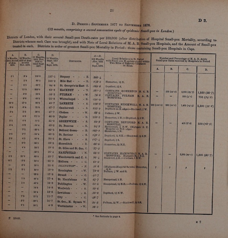 D. Period: September 1877 to September 1878. (12 months, comprising a second consecutive cycle of epidemic Small-pox in London.) D 2. Districts of London, with their several Small-pox Death-rates per 100,000 (after distribution of Hospital Small-pox Mortality, according to Districts whence each Case was brought), and with Note of Local Relations of M. A. B. Small-pox Hospitals, and the Amount of Small pox treated m each. Districts in nrAm.nf m-natao* y.,...n n» «._«.._ s_ t». • .. _ - * A. 8 Months B. , 2} Months d end of An, tolSIh Nov. Is7f; C. 11 Months ; 18th Nov D. ' !2 Months J M} Month » -a.. J'0'?,' R|,Iat,ons in D. Period Number and Percentage of M. A. B. Acute Jan. to en of Aug. 1876. ' 1S76 to 22nd Sept 1877. Sept. 1877 to Sept. 1878 DlSTEICTS. Jan. 187B to Sept. 1878 with Small pox Hospitals placed within Two Miles of District.—Distance in Miles. I s>mall-pojc Cases received by Hospitals in Period A. B. C. D. s-4 100-8 157-1 Stepney - E. 266-4 - 3-8 66-3 103-2 Mile End - - - E. 173-3 IT om orton, 15 N. - 2-1 82-7 84-8 St. George's-in-East E. 169-6 JJcptford, l£ S. - - - 1VS 0-9 9-8 206-9 23-6 60-3 €3-8 52-2 51-8 HACKNEY - - ST. FULHAM - - . W. I Whitechapel - - E. 281-5 76-6 121-(j CONTA INS HOM'FRTnw \c i u HOSPITAL. M' A' B- CONTAINS FTTT.TTAM iff i TJ HOSPITAL Ml A- B> - - 35O(«>-0) - 2,900 (ap-7) 800 (4V) 1,350 (26-7) 750 (14'9) 8-8 13'4 61 98-2 ' 71-8 49-7 47-7 LAMBETH - - S. Camberwell - • S. 159' 3 125-9 CmTspiTALST0CKWELL M- A- B' T)fl iffrivfl An Ti! a Aim • Ct...,.i,„„n 8 ttt 260 (-two) 360 (so-o) 1,450 (/o-o) 1,100 (21-8) 3-4 2-3 88-6 47-7 Chelsea - - - W. 88-6 I' lilli'iiri ^ TV - 0-6 171-0 46-0 Poplar - - - E. 218-5 Homorton, 1 N.:—Deptford lj S W 0-4 0- 8 1- 3 S5'l ] 60*4 4S-0 43-2 GREENWICH - - S. St. Pancras - - N. 80-9 94'9 OON'F A TNS ni?PTT7ri'DT\ iff A -d HOSPITAL. Hampstead, } N.W. (Highgste S. P. - — 450 («•«) 550 (10-9) - 7-1 67-5 42-5 Bethnal Green- - E. 107-1 Hospital on N.E. odgel. Hoixicrton, 1 N. / 9-7 .99*4 40-0 St. Saviour - . S. 149-1 1 )l ■ II 1 1. , I'll 1 ' CI? . CfnnlfnnH lift W i>t jiiini u, ii a.Ji,,—otocKweil, lj a.w. 2'9 4-5 82-4 30-5 St. Olave - S. 117- 'l I/rpiUn CI, j a. - 3-9 36-5 29-2 Shoreditch ■ - li. 68-6 J lomei'ton, li N.E. ; - 4-4 24-2 28-6 St. Giles and St. Geo. C. 57-2 -- - 39-6 2G-4 j HAMPSTEAD - - N. 66-0 CONTAINS FTAMPSTRA D Map 2,200 (*>V) 1,300 (25-7) 5-2 11-9 60-8 23-7 I Wandsworth and C. s. 96-4 HOSPITAL. Hiithfcate H., 1 N.E. StMkwell, I E. :—t ulham, 1 N.W. 0-7 3-S 36-6 •22 ■ 3 j Holborn - - - C. 61-2 6'0 W0 22-6 | ISLINGTON* - . N. 46 6 (Ilighgate Hospital herein.) Homerton, 7 ? ; T n 3-1 50-il 19-0 | Kensington - - W. 73-0 li E. Fuiham, J W. and S. 23-8 17-9 Strand - - . c. 41-7 1-9 48*4 17-4 St. Marylebone - N. 67-7 Hampstead, 1 N. 1-9 42-9 16-8 Paddington - - W. 61-6 Huinpstead, li N.E,:—Fulhsm, 1J S.W. 14-8 14-8 Woolwich . s. 29-6 164 13-6 Lewisham- - - S. 30-0 Deptford, 15 N.W. 7-8 27-2 11-7 City - - . C. 46-7 2-7 38-1 10-7 St. Geo., H. Square W. 51 -5 Fuiham, H W. :-Stockwell, H B.S. 2-1 30-1 4-3 Westminster - - W. 36-3 E 5302C. ' See footnoto to page 4, B 2