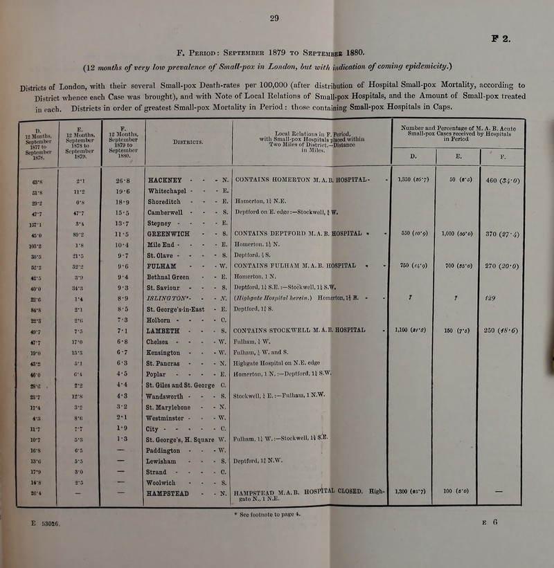 P 2. F. Period: September 1879 to September 1880. (12 months of very low prevalence of Small-pox in London, but with indication of coming cpidemicity.) Districts of London, with their several Small-pox Death-rates per 100,000 (after distribution of Hospital Small-pox Mortality, according to District whence each Case was brought), and with Note of Local Relations of Small-pox Hospitals, and the Amount of Small-pox treated in each. Districts in order of greatest Small-pox Mortality in Period : those containing Small-pox Hospitals in Caps. D. IS Months. September 1877 to September 1878, E. 12 Mouths, Septemlxir isvs to F. 12 Months, September 1879 to Districts. Local Relations in P. Period, with Small-pox Hospitals placed within Two Miles or District.—Distance Number and PercentaRe of M. A. B. Acute Small-pox Cases received by Hospitals in Period September 1X7!>. September 1880. in Miles. D. E. P. 8S'8 2'1 26-8 HACKNEY - - • N. CONTAINS HOMERTON M.A.I . HOSPITAL - 1,350 ift6'7) 50 (re) 460 (34-0) 5T8 irs 19-6 Whitechapel - • li. 29-2 0-K 18-9 Shoreditch IS. Homerton, 11 N.E. 47-7 47-7 15-5 Camberwell - S. Deptford on E. edge:—Stockwoll, } W. 157 1 8*4 1.3-7 Stepney - E. 45 0 80-2 11 -5 GREENWICH S. CONTAINS DEPTFORD M.A.B. HOSPITAL . 550 {10'g) 1,000 (»-o) 370 (27-4) ios-2 18 10-4 Mile End - E. Homerton. li KT. 30-5 21-5 9-7 St. Olave - S. Deptford, iS. 52-2 32'2 9-6 FULHAM - - W. CONTAINS FULHAM M.A.B. H 0SPITAL . TKA / J 1 t r.\ iOV \7/f Q) 700 (ss'o) 270 (20-0) 43-5 8-0 9-4 Bethnal Green E. Homerton, 1 N. 40-0 34'3 9-3 St. Savionr S. Deptford, 1} S.E.:—Stockwell, li S.I 1. 220 1-4 8-9 ISLINGTON'- JV. [Higltgate Hospital herein.) Homerton, li B. - 7 T 129 H'B 81 85 St. George's-in-East E. Deptford, 1! S. 22'3 7-3 Holborn • C. «-7 7-5 7-1 LAMBETH - - - S. CONTAINS STOCKWELL M.A.B . HOSPITAL lilOO (W4) ISO (7's) 250 (48-6) 47-7 WO 6-8 Chelsea - w. Fullmm, i W. 10-0 16*3 6-7 Kensington W. Fulham,; W. and S. 43-2 5-1 6-3 St. Pancras N. Highgate Hospital on N.E. edge 46-0 (1-1 4-5 Poplar - E. Homerton, 1 N. :-Dcptfnrd, 1$ S.W »•« . 2-2 4-4 St. Giles and St. George C. £3*7 12-8 4-3 Wandsworth - S. Stockwell, } E.:—Fulham, 1 N.W. 17-4 S-2 3-2 St. Marylebone X. 4-:s 8-f, 2-1 Westminster - w. n-7 1-9 City c. W7 1-3 St. George's, H. Square w. Fullmm. 1! W. -.—Stockwell, li SiE. 16'8 6'S Paddington w. 13'C 1V9 8-5 30 Lewishaut Strand - S. c. Deptford, 1 N.W. 148 Woolwich s. ifi'4 HAMPSTEAD - - N. HAMPSTEAD M.A.B. HOSPITAL CLOSED. High- gato N.. 1 NJ3. 1,300 (*5'7) 100 («-o) * Sec footnote to page 4. E :,30SC. E 6