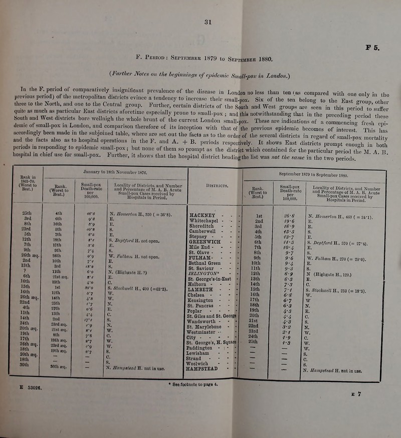 P 5. P. Peiiiod : September 1879 to September 1880. (Further Notes On the beginnings of epidemic Small-pox in London.) In the F. period of comparatively insignificant prevalence of the disease in London no less than ten fas compared with one only in the previous pe^^ their small-pox. Six of the ten belong to the East group other three to the North, and one to the Central group. Further, certain districts of the South and West groups are seen in this period to st^e TH Tw 7f,, T 118-''fS, °''f T eSpedally Pr°ne t0 Small-POX •> and te notwithstanding that in the preceding period these .South and West districts bore wellmgh the whole brunt of the current London small-pos. These are indications of a commencing 5! deunc of small-pox ta London, and companson therefore of its inception with that of the previous epidemic becomes of interest Th s 1 , aooon hngfy been made in the subjoined table, where are set out the facts as to the order of the several districts in regard of small-pox morta tv and the facts also as to hospital operations in the F. and A. + B. periods respectively. It shows East districts prompt enoughTn periods m responding to epidemic small-pox; but none of them so prompt as the district which contained for the particular period the MAT hospital in chief use for small-pox. Further, it shows that the hospital district headingthe list was not the same in the two periods ' R-mk in lSlil-70. (Worst to Best.) 35 tb 3rd 8th 23rd 5th 12th 7th 9th 26th seq 2nd 13th ? 6th 10th 15th 16th 26th aeq, 22nd 4th 11th 14th 24th 20th ffiq. 19th 17th 26th a;q. 18th 20th seq. 18th 30th January to 18th November 1876. Rank. (Worst to Best.) Small-pox Death-rate nor 100,000. Locality of Districts, and Number anil Fi-rcoiilan. of iu. A. B. Acute Nmall-pox Cases received by Hospitals in Period. September 1879 to September 1S80. Rank. (Worst to Best.) 4th N. Momerton H., 350 ( = 36-8). 6th g-S E. 16th •rp E. Sth 40'* S. 7th S-a E. 18th S'i S. Dcptford 11. not open. E. 17th 3-S Sth ru S. 26th o-<) W. Fulham H. not open. 10th T1 E. 3rd 4S'» S. 11th 6-0 N. (Hiphgate H. ?) 21st icq. *'4 E. 15th Vo C. 1st so'o S. Stoolcwell H., COO (=C3-2). 12th s-7 W. 14th 4'3 w. 25th 1> N. 27th 0-6 E. 13th C. 2nd 8. 23rd ajq. 40 N. 21st a:q. S'4 W. 8th 7-8 C. 19th icq. Wf w. 23rd a=q. rg w. 19th «eq. s-7 s. c. s. 30th acq. N. Httmpstead H. not in use. HACKNEY - Whitechapel - Shoreditch Camherwell - Stepney - GREENWICH Mile End - St. Olave - FULHAM- - Betlinal Green St. Saviour - ISLINGTON* St. George's-in-East Holborn - LAMBETH Chelsea - Kensington St. Pancras • Poplar St. Giles and St. George Wandsworth - St. Marylebone Westminster -- City - - - St. George's, H. Square Paddington - Lewisham Strand Woolwich HAMPSTEAD 1st 2nd 3rd 4th 5th 6th 7th 8th 9th 10th Uth 12th 13th Uth 15th 16th 17th 18th 19th 20th 21st 22nd 23rd 24th 25th Small-pox Death-rate per 100,000. 26-8 ■19-6 18-9 1S-S 13-7 H-S 10-4 9-7 9-6 9-4 93 8-9 8-5 T3 yi 6-8 6-7 6-3 4-s 4-4 4-3 3-2 2-1 19 1-3 Locality o£ Districts, anil Number and Percentage ot M. A. B. Acute Small-pox Cases received by Hospitals in Period. E 53026. • See footnote to p&go i. N. llomcrton H., 400 ( = 34-l). E. S. E. S. DeptfordB.., 370 (= 27-1) E. S. W. Falham H., 270 (= 20-0). E. S. N (Highgate H., 129.) E. C. S. Stochwell H., 250 (= 18'5). W. w N. E. C. S. N. W. c. w. w. S. c. s. N. Hampstead H. not in use.