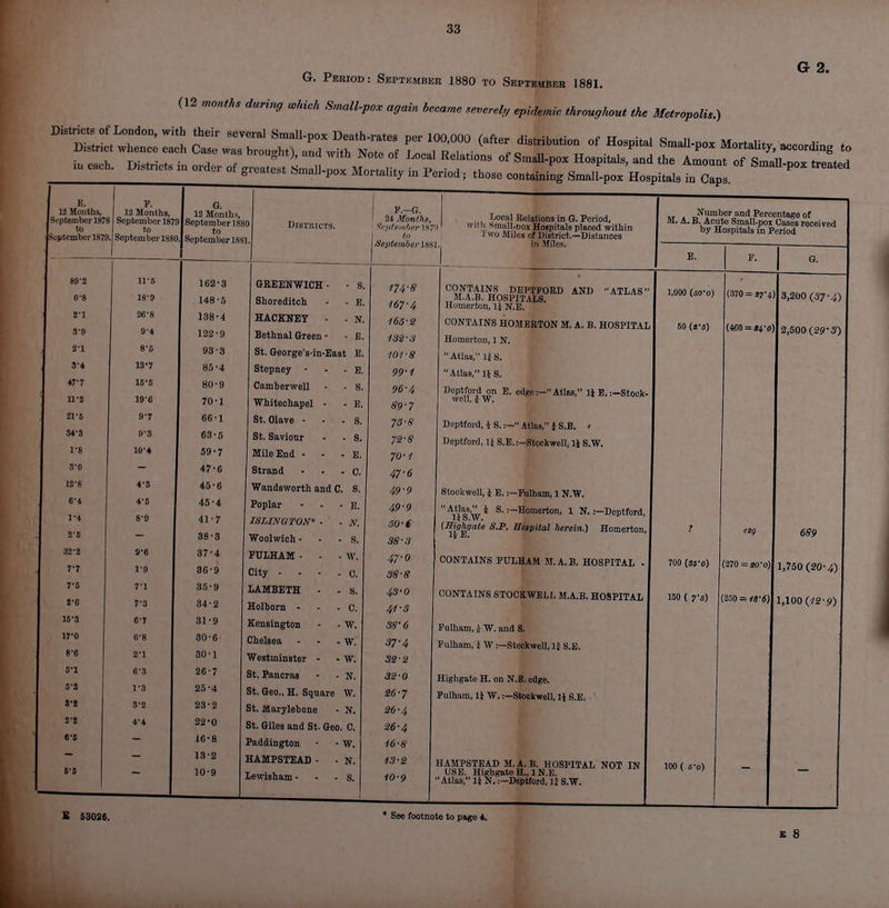 G. Period: Septkmber 1880 to September 1881. (12 months during which Smallpox again became severely epidemic throughout the Metropolis.) G 2. E. F. G. F.-G. •U Months, 12 Months, September 187 to 12 Months, 3 September 187 montus, 1 September 188 to >. September 188 9 Districts. . Local Relations in G. Period, , Wil li small-pox Hospitals placed within Two Miles of District.—Distances .. in Miles. J Number and Percentage of M. A. B. Acute Small-pox Cases received bv Hosnitals in P.nrt^ September 187! . September 1S8( j September 18s 1 E. F. G. 89*2 11*6 162-3 148-5 GREENWICH - - S. Shoreditch - - B. 4U-8 167-4 C0,rNTA,IN,S DEPTFORD AND ATLAS MAR TTf^ttUTT *T £J Homerton, lj N.E. 1,000 (io-o) (370 = in ) 3,200(37-4) 2*1 8'9 26*8 9-4 138 • 4 122-9 HACKNEY - - N. Bethnal Green - - E. -165-2 132 -a CONTAINS HOMERTON M. A. B. HOSPITAL Homerton, 1 N. 50 (»5) (m = svo 2,500 (29-3) i 2-1 8-6 93-3 St. George's-in-East E. 101-8  Atlas, lj S. 3*4 13*7 85-4 Stepney - - - E. 99-1  Atlas, li S. 477 15*8 80-9 Camberwell - - S. 96-4 Boptford on E. edRC:- Atlas, li E.:—Stock- 70-1 Whitechapel - - E. 89-7 well, J vv. 21-6 9-7 66-1 St. Olave - S. 7S-8 Deptford, i S.:— Atlas, * S.E. < 63-5 St. Saviour ■ ■ S. 72-8 Deptford, 1} S.E.:-Stockwell, li S.W. 1*8 10'4 59 * 7 Mile End - - - E. 70-1 3-0 47-6 Strand . o. 47-6 4*3 45*6 Wandsworth and C. S. 49-9 Stookwell, i E.:—Fulham, 1 N.W. 6'4 1*4 4'6 8*9 45 * 4 41 **f 11 / 38*3 Poplar - - - E. IBLINOTON* - . N. Woolwich - - - S. 499 SO-i 38-3 AA'*sWi s-'-Homerton, 1 N.:—Deptford, It S.W. (Hwhgate S.P. Hospital herein.) Homerton, 1 689 7*7 1*9 37*4 36' 9 PUIHAM - - - W. City - - - - C. 47-0 38-8 CONTAINS FULHAM M.A.B. HOSPITAL . 700 (S5-o) (270 = 30'6) 1,750 (20-4) 7*5 8-6 7'1 7-3 35 * 9 34-2 LAMBETH - - S. Holborn - C. 43-0 41-5 CONTAINS STOCKWELL M.A.B. HOSPITAL 150 ( 7's) (250 = «•«) 1,100 (12-9) 16*3 6-7 31-9 Kensington - - W. 38'6 x uinam, „ Vf. ana o. wo 8-6 G'8 2-1 30-6 80-1 Chelsea - - . w. Westminster - - W. 37-4 32-2 Fulham, } W :—Stookwell, 1? S.E. 5-1 6-3 26-7 St. Pancras • - N. 320 Highgate H. on N.B. edge. 5-3 1-3 25-4 St. Geo., H. Square W. 26-7 Fulham, li W.:—Stookwell, li S.E. 3*2 8'2 23-2 St. Marylebone - N. 26-4 2-2 4'4 22-0 St. Giles and St. Geo. C. 26-4 e-6 16-8 Paddington - - W. 16-8 13-2 HAMPSTEAD - - N. 13-2 HAMPSTEAD M.A.B. HOSPITAL NOT IN 100 ( s-o) e-t 10-9 Lewisham . s. 10-9 USE. Highgate H..1N.E. • Atlas, li N.:—Deptford, 1} S.W. Jt 53026. ' See footnote to page 4. E 8