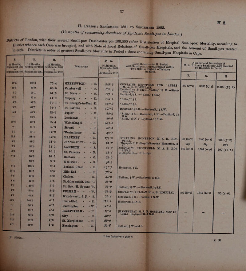 H. Period: September 1881 to September 1882. (12 months of commencing decadence of Epidemic Small-pox in London.) H 2. Districts of London, with their several Small-pox Death-rates per 100,000 (after Distribution of Hospital Small-pox Mortality according to District whence each Case was brought), and with Note of Local Relations of Smal.-pox Hospitalsfaud the Amount of sX^fw in each. Districts in order of frron.tPat Km!.li_„,w vr„„f„i:.„ :_ ^ .i_ __. ... _ _. ouuu pox trearea F. G. H. P.—II. 18 Months, September 1S7 to 12 Months, * September 188 to 12 Months, ) SeptemberlSS to DI8TEICT8. 30 Months, September 187£ to Looal Relations in H. Period with Small-pox Hospitals placed within Two Miles of District.—Distance Number and Percentage of M. A. B. Acute Small-poi Cases received by Hospitals in Period SeptemberlSS ). September 1881 . Septenibnrl8S2 in Miles. September 18S2 P. G. H. n-e U'6 162-S 80-9 75-4 60-0 GREENWICH • Camberwell - S. - 8. 249-2 156-4 C^NT.AI?S„,DaBPTf,01U) AND ATLAS M. A. li. HOSPITALS. Deptford on E. edge:—Atlas, 1} E.:—Stock- wen. f w. Doptford, i S.:— Atlas, { S.B.; 370 3,200 (S7-4) 2,100 (74-2) 8-7 68-1 51-3 St. Olave - - S. 121-1 W7 S9'4 41-0 Stepney • - E. 140-1  Atlas, li 8. 8'i 98-S 36-0 - St. George's-in-East E. 137-8  Atlas, U S. 9-S 68'6 34-8  St. Saviour - S. 107-6 Doptford, 11 S.E.:—Stookwell, li S.W. *■ 8 45-4 32-6 Poplar - E. 82-3 Atlas, 1 8.:—Homerton, 1 N.:—Deptford, 1}  Atlas, H N.:—Deptford, H N.W. - 10*9 25-9 Lewisham - • 8. 36-8 70-1 15-4 Whitechapel - - E. 105-1 - 47-0 14-9 Strand • • • C. 62-5 s-i 80-1 12-9 Westminster - - w. 45-1 26-8 138-4 12-3 HACKNEY - - N. 177-5 CONTAINS HOMEBTON M. A. B. HOS- PITAL. (HighgateS. P. Uospitalherein.) Homerton, li CONTAINS STOOKWELL M. A. B. HOS- PITAL. Highgate H. on N.E. edge. 460 0) 2,500 Op-S) 200 (7-2) 286 8'9 7-1 6'3 41-7 11-3 ISLINGTON' ■ - N. 61-9 no 68} 35-9 26-7 H-0 10-6 LAMBETH - St. Pancras ■ 8. ■ N. 54-0 4S-6 280 l.ioo (/rp) 500 (.17 6) 7'3 84-2 10-5 Holborn - - C. 52-0 - 88-3 9-9 Woolwich - - S. 48-2 1-4 122-9 9-4 Bethnal Green E. 141-7 Homerton, 1 N. 10'i 69-7 8-5 Mile End - E. 78-6 «'8 so-e 6-8 Chelsea W. 44-2 Fulham, i W.:—Stockwell, 1} S.E. * i 22-0 C-6 St. Giles and St. Geo C. 33-0 Vi . 25-4 5-3 St. Geo., H. Square W. 32-0 Fulham, 11 W.:—Stockwell, 11 S.E. 9'6 87-4 5-2 FULHAM - - . W. 52-2 CONTAINS FULHAM M. A. B. HOSPITAL - 270 (*0*0) 1,750 (M-4) 30 {1-0) 43 45'6 5-2 Wandsworth & C. • S. 53-1 Stockwell, 1 E.:—Fulham, 1 N.W. IBS 14S-5 4-7 Shoreditch E. 172-1 Homerton, 11 N.E. 16-8 4-7 Paddinrton W. S1-5 13-2 4-4 HAMPSTEAD - . N. 17-6 (HAMPSTEAD M. A. B. HOSPITAL NOT IN vi 86-9 3-9 City ... . C. USE.) Highgate H..1N.E. S-2 23-2 2-6 St. Marylebone N. 29-0 e-7 81-9 1-2 Kensington W. 39-8 Fulham, J W. and S. E 53026. * 8ee footnote to page 4.