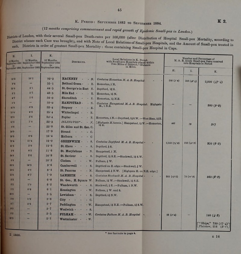 •to K. Pkriod : September 1883 to September 1884. K 2- (12 months comprising commencement and rapid growth of Epidemic Small-pox in London.) Districts of London, with their several Small-pox Death-rates per 100,000 (after Distribution of Hospital Small-po* Mortality according to Di,„ct whenee each Case was brought; and «ith Note of Loeal Kelations of Small-pos Hospitais, and the Amount of S2 « L each. Districts m order of greatest Small-pox Mortality : those containing Small-pox Hospital in Caps. H. I. K. 1 U Months. 12 Months. SeotOTbrr 1SS1 September 188 lo to September 1SS2. September 188! 12 Slonths, 2 September 188! to . September 1884 DiSTnici8. Local Relations in K. Period with8i.inll.nrat Hospitals placed within Two Miles of District.—Distance in Miles. . Number and Percentage of M. A. a. Acute Small-pox Cases received into Hospitals in Period I 1 H. I. — ira 10-2 92 * 2 TT A PTTWTi1 V *t n ft l^H.r< XjX - - IN. Contains Bomerton M. A. B. Bospiti I 200 (?•!) | 300 (43'4) 2,000 (,47-4) 9'4 — 55 • 1 Bethnal Green - - 13. Homerton, 1 N. WO 2'1 44 - 5 St. George's-in-East E. Deptford, li S. 6-5 5-7 43-5 Mile End - - - E. Homerton, 1J N. 47 1-6 34-0 Shoreditch - -15 Homerton, 11 N.E. tt UK - 6-8 33-0 32-4 HAMPSTEAD - - N. Stepney - - - E Contains Bampstead M. A. B. Bosp Hal. Highgate — 3so iQ'n\ 154 326 4'2 2-6 25-4 22-4 Wh itec h ape 1 • E Poplar - - - E. Homorton, 1N..—Deptford, 1JS.W. :— West Ham, 1J E. U*J V4 22-3 ISLIXG TON' - - .V. iBighgate B. herein.] Hanipsteod, IP 1 . V. .—Homerton, 79 31J 66 - 22-0 St. Giles and St. Geo. C. 14'9 17-9 Strand - - - C. ID'S 6-6 16-4 Holborn - - - C- ?5-4 11-4 16-0 GREENWICH - - S. Contains Beptford M. A. B. BospUa 2,100 (74*«) 250 (40-J) 350 (S-S) 513 3-0 12-6 St. Olave - S Deptford, J S. 2'6 4-5 116 St. Marylebone - N. Hampstead, 1 N. 34' 8 3-6 10-8 St. Savionr - - S. Deptford, 1} S.E.:—Stockwell, 1J S.W. n 10-2 Chelsea ■ - - W. Fulham,} W. 00*0 MVS 9-6 Camberwell - - S. Deptford on E. edge:—Stockwell,} W. ioe 0-6 8-4 St. Pancras - - N. Hampstead, } N.W. [Highgate H. on N.E. edge.] U'O 6-7 7-9 LAMBETH - - S. Contains Stockwell M. A. B. Bospitai 500 UT6) 70 360 (6*-J) 3'3 6-8 St. Geo., H. Square W. Fulhain, 1} W. .—Stockwell, li S.E. 5'! 1*0 6-2 Wandsworth - - S. Stockwell, } E.:—Fulham, 1 N.W. I'J 0-6 61 Kensington - - W. Fulham, } W. and S. 2S'9 5'5 Lewisham - - • s. Deptford, 1} N.W. 3-9 1-9 3-8 City - - - - C. 4'7 9'9 0-8 3-7 3-7 Paddington - • W. Woolwich - - - S. Hampstead, li N.E. .—Fulham, If S.W 5'i 3-5 FULHAM - - - W. Contains Fulham M. A. B. Bospitai 28 (/-«) 180 {4-3) Ships, 730 (/7-4)n _Plaistow, 216 (5-7)J 110 i Westminster - - W. E S3U2C. * See footnote to page 4.