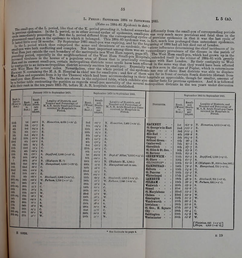Period : Septembeb 1884 to September 1885 (Notes on 1884-85 Epidemic to date.) L 5 (a). . — '•r'w so oate.) The -mall-pox of the b. period, like that of the K. period precedinn- it belmt» i previous epidemics. In the L. period, as in other second cycles of eridemfoa ^Tn * difrerently fl'°m small-pox of corresponding periods He immediately preceding it. But the L. period differed from the c.orrcR^\,^,}:P°K.^IV7.mnoh m?re prevalent and fatal than in the in previous epiueum.». 4j. p^,„u, iu umer sucoiHi cycJos of epidemics »m,n „ ' ^ ™ ou'l'1'1 ,J1 currusponaing periods '«le immediately preceding it. Bnt the L. period differed from the corresnZdi,^,? i™ TmUC-h m?re Prevalcn* and fatal than in the pronounced small-pox in the epidemic to which it belonged. This 188] 85 c,,,d™tT, S°ftP?,10°lf dmic,s ln that ifc was the last cycle of [[lasted little over 18 months. By September 1885 small-pox was expiring and bv the l' '• ■ ' TiaJ?? S™1,0?80*, than ^cedent epidemics. la foe I., period which thus comprised the acme and decadence of ar e»ir e™i<-ihe&™mg .^J88® had all but died out of London. «m.iU-pox were both conflicting and complex. Not least important among them wn^t ™nousmfluences determining the chief incidences of its West Ham just outside the east boundary of the metropolis (see West Ham%epo7t mJeV?^^ ff87*10110?, of the diseaSe in the Parish of preceding period, especially m the neighbourhood of the West Ham Small-pox Fo^nf/i ♦ i f-?aJ? ?mall-P°?. which had grown np in the fncreased virulence in the houses of a populous area of Essex that is pract =allv r?nH' dtc,d i*9^ m the winter of 1884-85 with'greatly !ffl i:i „„t t,,.. _nnr no»f„.V 4- _T * _ j . , u ijidOUUUT Continuous With East T.rvndnn T!,, „ 4: i? ttt_ ... ieen affected H,. >«•••• .'.':>'i;i turirss, <>V<T III,-. \ \ 11 < , |, imtIihI ,,| r., ' I  «-~^ ~~ w *  UJii IS COtermillOUS HiCK-vn- N. containing the M. A. B. Hospital in chief use for small-pox an few of Pth™,C V™ °/ *e8e Eas* dLstriots was able to displace West Ham and separated from it by the Thames) which had been accommodating in thS? vX\ f  of.ccrta™ South districts (distant from 6mall-pox than Homerton. The facts are shown in the subjoined table, which exhibits X P! aPPrcciab.le> th°?g ^ smaller, amount of by a further table contrasting the position as regards small-pox mortality of the several ° fc1^/ j ■ I' Pr4eTJ0US epidemics. And it is followed jth their rank in the ten years 1861-70, before M. A. B. hospitals were established Velal metl'°Pohtan dlst»cts in the ten years under discussion January 1S7U to September 1870. Bank in ' l*'-;'!- I Rank. (Worst to (Worst Best.) („ Best.) 25th 6th 4th 7th 5th 2nd 23rd 8th Dth 13th [ith 9th 30th 10th 22nd 3rd 15th 26th a?q. 18th 20th seq. 24th 16th 2Gth seq. 14th 29th nth 19th 26th acq. Small- pox Death- nite per 100,000. Locality of Districts, and Number and Percentage of M. A. IS. Acute Small-pox Cases received by Hospitals in Period. September 1879 (o September 1883. Bank. (Worst to Best.) 1st sss-6 X. Homcr/on,4,<;m (=jo'i). 7th W1 E. 3rd !2ig E. 5th E. 2nd Ity'l E. I2th m'l E. (ith <73'6 S. 19th dg'i E. 23rd spi C. 4th 1ST 4 S. 6th S. Sei>t/ord, 2,000 (=«•/)• 10th AM'o S. 26th 4S-0 N. (Highgate H. ?) 21st 66-0 N. Ilampstead, 3,(100 (=28'0). 22nd «J-« C. 16th lOO'o N. 11th <M/ E. 9th iWs S. Slockwell, 3,300 (=«•«). 14th /os-s w. Fulham, 1,750 (=«4). SOth »•/ S. 28th 447 C. 18th TVi) Jf. 15th *os-!i W. 17th M-3 xy_ ISth <oo-« s. S9th «-a g. S4th ai-a xy. 25«> *4-4 C. 20th as-, w. Jth 4SV W. Small- pox Death- rate per 100,000. Locality of Districts, and Number and Percentage of I. A. It. Acute Small-pox Case received by Hospitals in Period. 2nd 7th 11th 12th 5th 6th 4th 3rd 27th 9th 1st 8th 13th 30th 10th 22nd 10th 15th 18th 19th 14th 26th 23rd 21th 17th 25th 28th 21st 29th 20th *87'7 iiS(f<) *iV (?4s W7 Wo 173-7 33'Q •60-6 130'1 03'3 ■17-6 si-6 Wi 10Q'S 60-7 48' 2 6rs 33'5 i0'4 s6'i sS'S sro WO Itomerton,3A60 (=25-9). Dept.£'Atlas',5,920 (= >,',-.}) (HighgatcH., 1,183.) llampstead not in use. Stockmcll, 1,920 (=^4-4). 1'ulham, 2,048 (=«■«). DlSTKICTS. September 1883 to September 1885. Bank, t wors to Best.) Small- pox Dcat li- rate per 100,000. .Locality of Districts, and Number and Percentage of M. A. B. Acute Small-pox Cases received by Hospitals in Period. xlAt/lljN jLj 1 1st i6i'f) N 7Tnnif>yfnii 1(1^! / oA'n\ St. George's-in-East 2nd 125-1 E. Poplar 3rd 112-4 Mile End - 4th 109-8 E. Stepney - 5th 104-0 E. Eethnal Green - (ith 9S-4 E. Camberwell 7th 97-3 S. Shoreditch 8th 87-7 E. St. Giles & St. Geo. - 9 th 85-9 C. St. Saviour 10th 82-S S. • GREENWICH- - 11th 82-3 S. Dcptford, 1,119 (=o-j). S. St. Wave - - - 12th 81-J ISLINGTON' - 13th 81-0 N. (Highgate H., 620 to Jan.1885.) HAMPSTEAD - - 14th 79-2 N. Hampstead, 77G Holborn - 15th 54-6 C. St. Pancras 16th 53-2 N. wTiitechapel - 17th 47-6 E. LAMBETH - ■ 18th 46-9 S. Stockwell, 731 (=«-.?). PUIHAM - - - 19th 38-3 W. Fulham,m<j{=s-i). Woolwich - 20th 35-9 S. Strand 21st 33-8 C St. Marylebone 22nd 33-5 N. Chelsea ... 23rd 32-9 W. Kensington 24th 31-2 w. Wandsworth - 25th 28-S s. lewisham - 26th 25-0 s. St. Geo., H. Square 27th 22-3 w. City - - - 28th 19-4 c. Paddington 29th 14-9 w. Westminster - 30th 12-8 w. 'Plaistow, 645 (=j'3)l .Ships, 1,820 (=41-0)J E 5502C. See footnote to page 4.