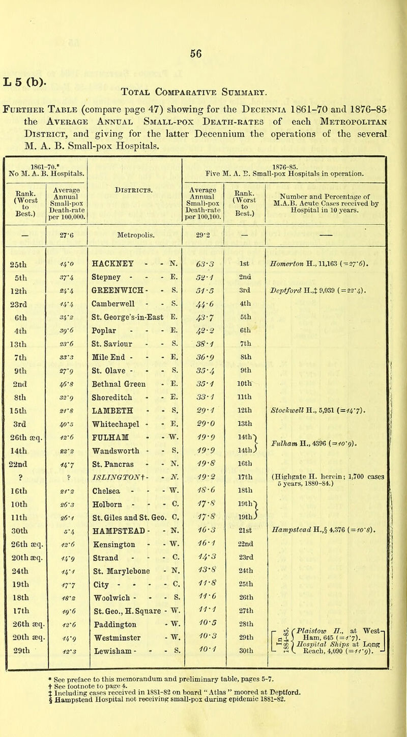 L 5 (b). Total Comparative Summary. Further Table (compare page 47) showing for the Decennia 1861-70 and 1876-85 the Average Annual Small-pox Death-rates of each Metropolitan District, and giving for the latter Decennium the operations of the several M. A. B. Small-pox Hospitals. 1861-70.* No M. A. B. Hospitals. 1876-85. Eive M. A. E. Small-pox Hospitals in operation. Rank. (Worst to Best.) Average Annual Small-pox Death-rate per 100,000. Districts. Average Annual Small-pox Death-rate per 100,100. Rank. (Worst to Best.) Number and Percentage of M.A.B. Acute Cases received by Hospital in 10 years. 276 Metropolis. 29*2 25th ■/4o HACKNEY • N. 63-3 1st Homerton H., 11,163 (-2y6). 5th 37-4 Stepney - E. 52-1 2nd 12th *44 GREENWICH- S. 51-5 3rd Depfford, H.,t 9,039 ( = 22-4). 23rd •/44 Camherwell s. 44-6 4th 6th 34*2 St. George's-in-East E. 43-7 5th 4th SQ-6 Poplar E. 42-2 6th 13th S3'6 St. Saviour S. 38-1 7th 7th 33'3 Mile End - E. 36'9 8th 9th ifj-g St. Olave - S. 35-4 9th 2nd tfi'S Bethnal Green E. 35-1 10th 8th 32-g Shoreditch E. 33-1 11th 15th trs LAMBETH S. 29-1 12th Stockwell H„ 5,951 (=-/4'7). 3rd lfi-5 Whitechapel ■ E. 29-0 13th 26th seq. 14th 42'6 £2'2 FULHAM Wandsworth W. S. 19-9 19-9 14th 1 14th J Fulham H., 4396 (=no'g). 22nd H'7 St. Pancras N. ■19-8 16th 9 16th ? ei'2 ISLINGTONt Chelsea - N. W. 19-2 18-6 17th 18th (Highgate H. herein; 1,700 cases 5 years, 1880-84.) 10th B6'3 Holborn - C. 17-8 19th! 11th e6'-i St. Giles and St .Geo. c. 17-8 19thJ 30th 5*4 HAMPSTEAD N. 16-3 21st Hampstead H„§ 4,376 (=WS). 26th seq. ir6 Kensington w. 46-1 22nd 20th seq. *4'9 Strand c. 14-3 23rd 24th *4'* St. Marylebone N. 43'8 24th 19th *7'7 City - • c. 11-8 25th 18th ■fS'2 Woolwich - s. 14-6 26th 17th ■fQ'6 St. Geo., H.Sqnare - w. 14-4 27th 26th seq. 20th seq. 29th ■f2'6 4V9 12'3 Paddington Westminster Lewisham - w. w. s. 10-5 10-3 10-1 28th 29th 30th r S (Plaistow H., at West-i fl°Pj Ham, 645 (=0). w») Hospital Ships at Long L SI Reach, 4,090 {=trcj). -> * See preface to this memorandum and preliminary table, pages 5-7. t See footnote to page 4. t Including cases received in 18S1-82 on board Atlas  moored at Deptford. § Hampstead Hospital not receiving small-pox during epidemic 1881-82.