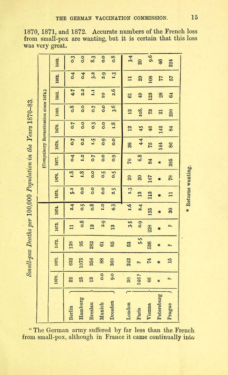 1870, 1871, and 1872. Accurate numbers of the French loss from small-pox are wanting, but it is certain that this loss was very great. CO CO I o 1>- oo 3 o o o o~ o I—I Is CO -si ft 1883. CO O CO O 00 6 6 oo 6 6 tt- vo CO o on to CM TP CN CM 1882. * ^ 1) » w d d CO N i-H 05 00 t- l> rH CM © i> >o 1881. * ci m O ci r-t CJ CO 00 -* CO CM CM CO rH 1880. oo O r- Q vo d d d d co CM 00 CO rH O i-h O t> CM Oi ii CM oa CO r» o co o oo d 6 6 6 >i CM Vt CO CM ■# I-l <*• Tjl T* 00 rH 1878. f» N to on o 6 6*66 00 <f O * ID CO I> >* 00 rH 1877. •f CJ fs O Ov 6*666 00 O vo' io I> 00 # OS CO 1876. 00 00 O W w m m d d d O © !>• 00 CM CM CO # 1> rH 1875. M O O 6 V) io d d d ci co N< CO CO I-H rH r* # rH rH t}- m CO o ci d d « VO Tj- w ci 113 rH O CO M IO ON co d 00 IO CM rH IQ CO OS 00 CO 00 i-h CM CM IO CO 00 O CO »0 00 CO CO O CO CO o o CM Ift CO d ON CM CM rH 3 rO a w CD T3 O pq a P 1 d fcD H Ph  The German army suffered by far less than the French from small-pox, although in France it came continually into