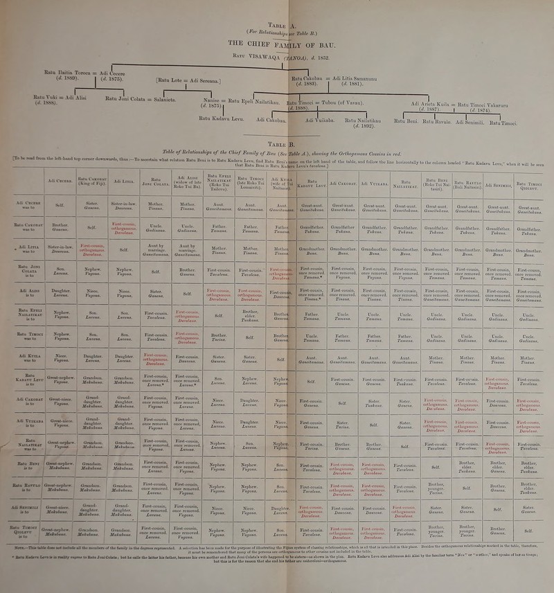 Tadle |a. (.For BclalionshiiKye Table li.) 'i'llE OHIEr FAMLY OF BAU. IUtu VISAWAQA (1 1 ^NOA), d. 1S52. Ratu Haiti* Toroca = Adi Ccociv (J. ISSilV 1 1S75). 1 1 [Kxitu Lote = Adi Sereaua 1 i 1 1 BntuOakobau = ((?. 1883). = Adi Litia Samanunu 1 {d. ISSl). = ^>»> Katu Jo„i Colat. = S.l.niet., ^ NaLe = Eatu ^Jn.imu.. j [atu Timoci = Tubou (of Vavau). (rf. 18S8). 1 Adi Arilta Kuila {d. 1887). = Ratu Timoci Valtaruru 1 (d. ISV'i). Eatu Kadavu Levu. Adi Cakobau. Adi Vuiualja. Ratu NnilatiUau (rf. 1S92). Ratu Beui. Ratu Ravulo. Adi Seuimili. RatuTimoci. Table B. JTo be r^-ad from the left-hand t TahJc of Uelnthuships of the Chief Famili/ ofBau (Sec i>p corner do^^^^wa^as, thus ^-To ascertain what relation Batu Beui is to Eatu Kadavu Lcvu, find Eatit Beni\ that Kivtu Beni is Rjitu Km Table A.), shomiifj the Orthogamons Cousins in red. name on the left hand of the tjiblc, and follow the lino hovizontnUj to llio column headed  Eatu Kadavu Lcvu  when if will h„ lavu Levu 3 tavalena.^ • ^^^jn Adi Ckcebe. Ratu Cakobait (King of Fiji). Adi LiTiA. Rsitu Jon I Col ATA. Adi Atisi (widow of laic Boko Tui Ba). Hatu KpELl Naiiatikau (Koko Tui Tailevu). Rjllu TlMOCI (Intc l!oko Tui Loiiiuiviti). -Veil Kui (wilV of Nailasir f,i tui )■ Ratu Kadavu Lkvu Adi Cakobau. Adi VUIKAUA. Katu Nailatikau. Batu BiiNi (Boko Tui Nai- tasiri). Eatu Ravulo (Buli Naitasiri) Adi Senimili, Ratu TiJioci QlOLEVD. .^di Cecsre was to Self. Sister, Gameua. Sister-in-law, Baucena. Mother. Timiua. Mother. Tiuana. Aunt. aancitamana. Anut. Ganeitamana. Aunt. Oaneitam lia. (Jreat-BUiit. Qaneilttkana. Great-aunt, Qaneitiikana. Gicat-aunt. Ganeitiikana. Great-aunt. Ganeitukana. Great-aunt. Gancilukana. Great-aunt. Ganeitiikana. Grent-aunt. Ganeitukana. Groat-aunt. Ganeitukana, was to Brother, Gttmemt. Self. Fii^t-cousin, orlhogamoiis. Dai'ofaaa. Uncle. Gadinana. Uncle. Gadinana. Father. Tiima,<ri. Father. Fathci I'anian . Grandfather. Tukana. Grandfather Tukana. Grandfather. Tukana. Granclfatlier. Tukana. Grandfather. Tukana. Grandfather. Tukana, Graudfutlier. Tukana, Grandfather. Tukana. Adi LiTiA was to Sister-in-law. Hamvena. First-cousin, ort hogamous. Davolana. Self. Aunt bj Ganeitamana. Aunt by Gniieitamana. Mother. Tinana. Mother. Tinana. Mothei Tinana Grandmother. Buna. Grandmother. Buna. Gmndniothor. Buna. Grandmo titer. Bitna. Grandmother. Buna. Grandmother. Buna. Grandmother. Buna. Gmndmother. Buna. Bate JoNi COLiTA 15 to Son. Nephew. Vugona. Nephew. Vugona. Self. Brother. Ganena. First-cousin. Taeahiia. First-cousin. Tavalena. Fii-sl.cou oi'thogau. Dui-olan ni. First-cousin, once removed. First-cousin, once removed. Vugona. First-cousin, once removed. ugona. First-cousin, once removed. First-cousin, once removed. Tamana, l'irst-cousin) once removed. Tamana, First-cousin, once removed. Tamana. First-cousm, once removed. Tamana. Adi Ausi is to Daughter. Luj>ena. Niece. Vugona, Niece. Vugona. Sister. Qanena. Self. First-eousiii, oi'Lhogaiuous. Davolaiia, First-cousiu, orthogauious. Daeolana. Fil-st-cou! Dauven First-cousin, once removed, Tinana.* First-cousiD, once removed. Tinana. First-cousin, once removed. Thiana. First-cousin, once removed. Tinana. First-cousin, ouce removed. Ganeitamana. First-cousin, once removed. Ganeitamana. First-cousin, once removed. Ganeitamana. First-cousin, once removed. Ganeitamana. Batu Epeli i5 to Xephew. Tugona. Son. Lurena. Son. Luvena. First-cousin. Tai-alena. Fii-sl-cousiii. orthogamous. Davolaua. Self. Brother, older. Tuajcana. Brothel Qanena Father. Tamana. Uncle. Tamana. Uncle. Tamana. Uncle. Tamana. Uncle. Gadinana. Uncle. Gadinana. Uncle. Gadinana. Uncle. Gadinana. Batu Truoci WB5 to Nephew. Tugona. \ Son. 1 Lnvena. Son. Luvena. First-cousin. Tavalena. Fir>I-cousin. ortlioga moils. Dncolana. Brother. Taciim. Self. Brother Oanena Uucle. Tamana. Father. Tamana. Father. Tamana. Father. Tamana. Uncle. Gadinana. Uncle. Gadinana. Uncle. Gadinana. Uncle. Gadinana. Adi Ern-A was to Niece. VugOM. I Daughter. Luvena. Daughter, Luvena. Firsi-cousin, orthogamous. Dauolaiia. Firat-couein. Dauvena. Sister. Qamna. Sister. Qanena. Self. Aunt. Ganeitamana. Aunt. Ganeitamana. Aunt. Ganeitamana. Aunt. Ganeitamana. Mother. Tinana. Mother. Tinana. Mother. Tinana. Mother. Tinana. Batu Kajjavt Lett Great-nepbew. Vugona. Grandson. Makuhuna. Grandson. Makubuna. First-coufiin, once removed. Luvena.* First-cousin, once removed. Lucena.* Son. Luvena. Nephew. ' Lurena. Ncphev Self. First-cousin. Ganena. Firafc-eousin. Ganena. First-fousin. Tuakana. First-cousin. Tavalena. First-CO'lain. Tavalena, Fii'st-cousiii, oiiliogamoue. Davolana. First-cousin. Tavalena. Adi Caeobau is to Great-niece. Vugona. Grand- daughter. Makubuna. Grand- daughter. Makubuna. First-cousin, once removed. Vugona. First-cousin, once reinoved. Luvena. Niece. Ltivena. Daughter. Lumim. Niece. Vugona First-cousin. Ganena. Self. Sister. Tuakana. Sister. Gaiiena. FiisL-coubiu, orLhogumous. Dacolana. Fii-st-couMu, orLliogamous. Davulana. First-cousin. Dauvena. First-cousin, orthogumous. Davolana. Adi VriKABA is to Great-niece. Vugona, Grand- daughter. Makubuna. Grand- daughter. Makubuna. First-cousin, once removed. Vugona. First-coufiin, once removed, Luvena. Niece. Zuveiia. Daughter. Lumna. Niece. Vugona First-cousin. Ganena. Sister. Tacina. Self. Sister. Ganena. First-cousin, ortliogamous, Duvohina. First-coudin. orthogauious. Da cola,la. First-cousin. Dauvena. First-cousin, orthogamous. Davolana. Batn XAILATIKAr Great-nephew. Vtigona- Grandson. Jfakuluna. 1 Grandson. Matubu-.a. Firat-couain, once removed. First-cousin, once removed. Nephew. Son. Lunena. Nephe\y Vugona First-cousin. Brother. Brother. Self. First-cousin. Tavalena. Fii-st-cousin. Tavalena. FiisL-cousiu, orthogauious. Davulana. First-cousin. Vugona. Luvena. Tacina, Ganena. Ganena. Tavalena. Efttu Bsyi 1 ts to 1 Great-nephew, 3£akubuna. 1 Grandson, Makubuna. Grandson. Makubuna. First-cousin, once removed. Luvena. First-cousin, once removed. Vugona. Nephew. Vugona. Nephew. Vugona. Son. Luvena First-cousin. Tavalena. First-cuu3in, oitlioyaiiious. Itaiolaiia, Firfil-cousin, ovUioganiotis. Duvolanu. First-cousin. Tavalena. Self. Brother, elder. Tuakana. Brother, elder. Oanena. Brother, elder. Tuakana. Bata Bawlo | Great-nephew, is to 1 3£akubuna. 1 Grandsoo. ^ yiakttlfuna. | Grandson. Makubuna. First-cousin, once removed. Lfuvena, First-cousin, once removed. Vugona. Nephew. Vugaim. Nephew. Vugona. Sou. Luvena Firet-cousin. Tavalena. Fii-st-cousin. orthogunious. Davolaiia. First-cousin, ortlioganioiis. Davotana. First-cousin. Tavalena. Brother, younger. Tacina. Self. Brother, Ganena. Brother, elder. Tuakana. .IdJ HzsiuiLi iS to Great-niwi'e, Grand- [ daughter. ' Makubuna. Grand- da ug liter. Makubuna. Fir8t-cousin, once removed. Luvena. First-cousin, once removed. Vugona. Niece. Vugona. Niece. Vugona. Daughtc Luvena I'lrst.-coustn. nrlllOglllllOUS. Diieulauii. First-cousin. Dauvena. First-cousin. Dauvena. Fir,(.-rnusin, ...rMiogamous. Davulana. Sister. Ganena. Sister. Ganena. Self. Sister, Ganena. u to G randan. , Makul/una. 1 Grandson. Makubuna. First-cousin, once removed. Lunena. First-cousin, once removed. Vugona. Nephew. Vugona. Nephew. Vugona. Son. Luvena First-cousin. Tavalena. Fivst-cousiii, orLbogamous. Davolniia. Firsf ■cousin, oiihofjainuu.. Davulana. First-cousin. Tavalena. Brother, younger. Tacina. Brother, younger. Tacina. Brother. Ganena. Self, ■ StMiuUMdMruliemie ioTeaUt^ rujona toBstu JcmiColata; but he calhi the latter liis father, becai it must be remembered tliat many of the persona are orthogamoas to other couaiiis not included in the tuhlo. ise hi. own mother aud Eatu Joni Colata'a wilo Impponed to ha .i.ters-a. shown m the plnn. Eatu Kadavu Lcvu also addresses Adi iU.i by the familiar term JJ.a  or ■■ ttothor. and speaks ol her as tmajl.: but this is for the reason that she and his fatiier ore vrndavolani—orthogamous.