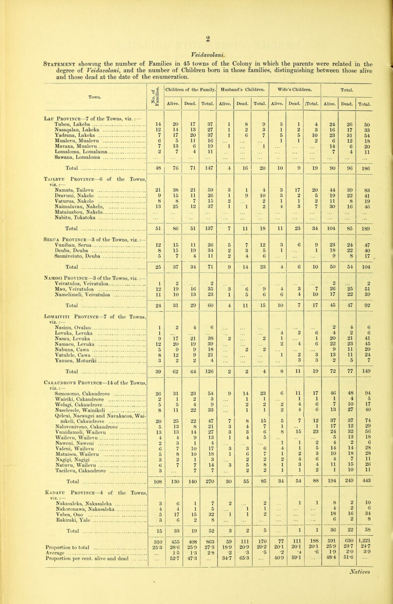Yeidavolani. Statement showing the number of Families in 45 towns of the Colony in which the parents were related in the degree of Veidavolani, and the number of Children born in those families, distinguishing between those alive and those dead at the date of the enumeration. . of ilies. CMldren of the Eamily. Husband's Children. Wife's Children. Total. Town. s. s Alive Dead. Total. ive. Dead. Total. Alive Dead. Alive. Bead. Total. TiATT Peovince—7 of the Towns, viz. :— Tubou, Lakeba , 14 20 17 37 1 8 9 3 1 4 24 26 50 33 54 20 ii Nasaqalau, Lakeka 12 14 13 27 X 2 3 X 2 3 16 17 31 Yadrana, Lakeka 7 17 20 37 1 6 7 5 5 10 23 6 Ij 16 \ X 2 D Mavana, Mualevu 7 13 6 19 1 1 14 6 2 7 4 11 / Total 48 76 71 147 4 16 20 10 9 19 90 96 186 J.Al.LiJiVU IT ItU V iJN IjJli D Ui LIlc J.UWI1&, viz.:— 21 38 21 59 3 1 4 3 17 20 44 00 9 15 11 26 1 9 10 3 2 5 19 22 8 41 8 8 7 15 2 2 1 1 2 11 19 13 25 12 37 \ 2 4 3 7 30 16 46 Matainabou, Nakelo 51 ou 51 137 7 18 XI 23 34 00 1 QQ Seefa Peovince—3 of the Towns, viz.:— Vunibau, Serua , 12 8 15 11 26 5 7 12 3 6 9 23 24 47 Deuba, Deuba , 15 19 34 2 3 5 1 1 18 22 40 Sauniveiuto, Deuba 5 7 4 11 2 4 6 9 8 17 Total 25 37 34 71 9 14 23 4 6 10 50 54 104 Namosi Province—3 of the Towns, viz.:— 1 2 2 2 2 Mau, Veivatuloa 12 19 16 35 3 6 9 4 3 7 26 25 51 AT T T TT ■ 4-1 11 10 13 23 1 L K O g 4 10 17 22 24 31 29 60 4 11 15 10 7 17 45 4.7 on LoMAiviTi Peovince—7 of the Towns, viz.:— Nasinu, Ovalau 1 2 4 6 2 4 6 1 4 2 6 4 2 6 9 17 21 38 2 2 1 1 20 21 41 12 20 19 39 2 4 6 22 23 45 Nabuna, Cawa 5 9 9 18 2 2 9 11 20 8 12 9 21 1 2 '3 13 11 24 Yatiuca, Moturiki 3 2 2 4 3 3 2 5 7 Total 39 62 64 126 2 2 4 8 11 19 72 77 149 Cakaitdbove Peovince—14 of the Towns, viz.:— 26 ox 23 54 q 14 23 (3 XX 17 46 48 94 Wairiki, Cakaudrove 2 1 2 3 1 1 1 1 1 4 5 5 c: o 4 Q 9 2 2 4 g 7 10 17 X 1 8 11 22 33 1 1 2 4 6 13 27 40 Qeleai, Nacaugei and Navakacoa, Wai- nikeli, Cakaudrove 20 25 22 47 7 8 15 5 7 12 37 37 74 Nalovonivono, Cakaudrove 5 13 8 21 3 4 7 1 1 17 12 29 Vunidamoli, Wailevu 13 13 14 27 3 3 6 8 15 23 24 32 56 Wailevu, Wailevu 4 4 9 13 1 4 5 5 13 18 Naweni, Naweni 2 Q O i. X X 2 4 2 6 Valeni, Wailevu 6 7 10 17 3 3 6 4 1 5 14 14 28 Mataisea, Wailevu 5 8 10 18 1 6 7 1 2 3 10 18 28 3 2 1 3 2 2 2 4 6 4 7 11 Natuvu, Wailevu 6 7 1 14 3 5 8 1 3 4 11 15 26 Tacilevu, Cakaudrove 3 7 7 2 2 1 1 2 1 10 11 Total 108 130 140 270 30 55 85 34 54 88 194 249 443 Kadavu Peovince—4 of the Towns, viz. :— Nakasaleka, Nakasaleka 3 6 1 7 2 2 1 1 8 2 10 Nakoronawa, Nakasaleka 4 4 1 5 1 1 4 2 6 Vabea, Ono 5 17 15 32 1 1 2 18 16 34 Eakiraki, Yale 3 6 2 8 6 2 8 Total 15 33 19 52 3 2 5 1 1 36 22 58 310 25-3 455 28-6 408 25-9 863 27-3 59 18-9 111 20-9 170 20-2 77 20-1 111 20-1 188 20-1 591 25-9 630 23-7 1,221 24-7 Average 1-5 1-3 2-8 •2 •3 •5 •2 ■4, •6 1-9 2-0 3-9 Proportion per cent, alive and dead 52'7 47-3 34-7 65-3 40-9 59-1 48-4 51-6 Natives