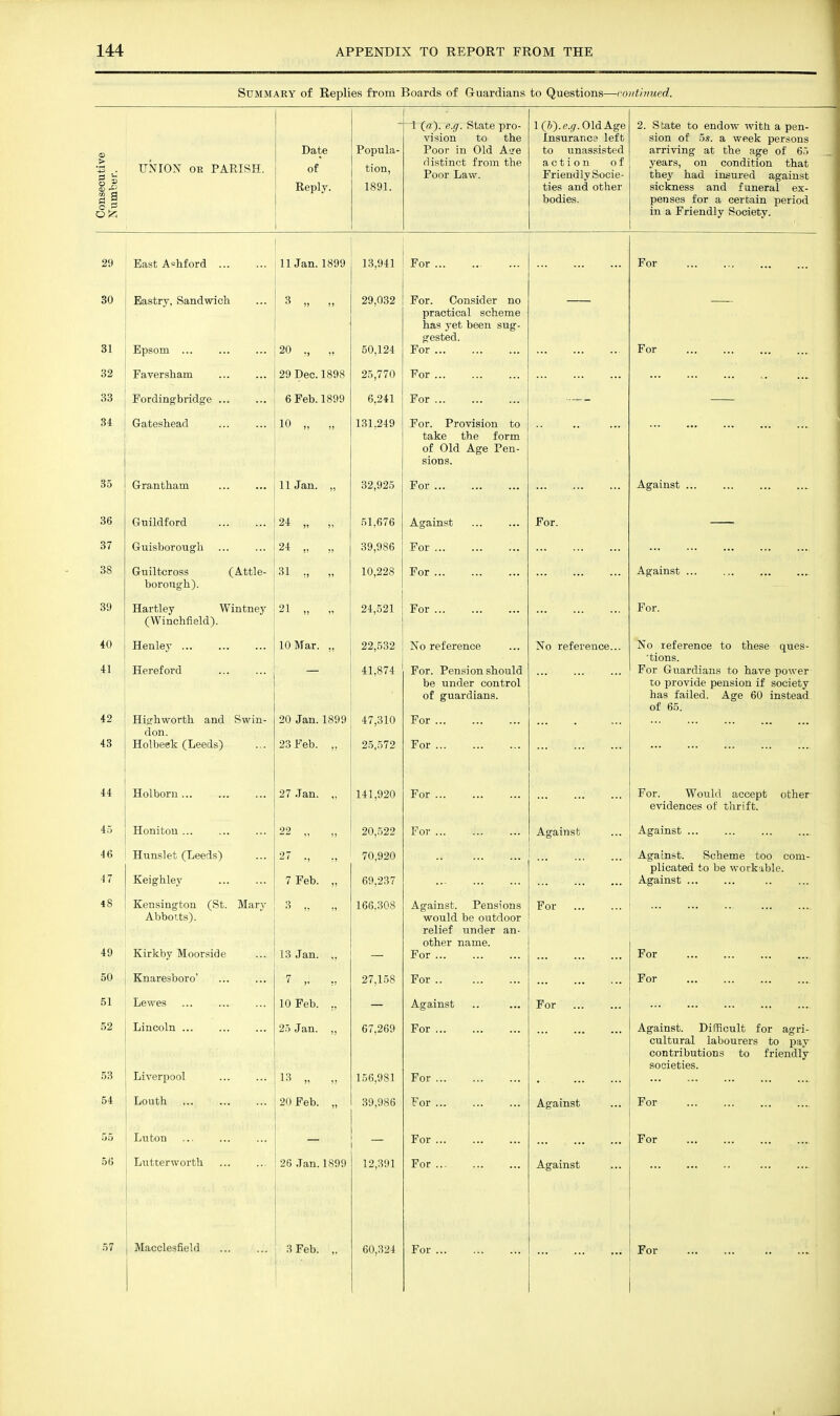 Summary of Replies from Boards of Guardians to Questions—cont'nmed. Consecutive Number. UNION OR PARISH. Date of Reply. Popula- tion, 1891. vision to the Poor in Old Aje distinct from the J- yj^ji. xjoiVV • 1 (lA 0 n Olfi Ap-p insurance left to unassisted action of T<^T*ipnr] 1V Snpi p- ties and other bodies. V S hn tip 1A PTi (1 (Tur wi h Q T*4c»Ti IJ LirtiUC kjKJ cilUUW WlulJ. ai UcLl- sion of OS. a week persons arriving at the age of 6.. years, on condition that sickness and funeral ex- TlPimPS TrtT PPT'+'.ni'n nPTinrl in E Friendly Society. 29 East A=hford llJan. 1899 13,941 For For 30 Eastry. Sandwich 29,032 For. Consider no practical scheme has yet been sug- gested. 31 HipSODl ... ... ... jjor ... ... ... For 32 Faversham 29 Dec. 1898 25,770 For 33 Fordingbridge ... 0 reb. loyy ror ... 34 Gateshead 10 „ „ 131,249 For. Provision to take the form of Old Age Pen- sions. 35 Grantham 11 Jan. „ 32,925 For Against ... 36 Guildford 24 „ „ 51,676 Against For. 37 Guisborough 39,986 For ... 38 Guiltcross (Attle- 10,228 For ... A Against ... ... ,,, .... borough). 39 TT 1 \XJ' Hartley Wmtney 21 „ „ 24,521 For ... J: or. (^Wincntieiuj. 40 Henlej' ... 10 Mar. ,, 22,532 No reference No reference... No reference to these ques- 'tions. 41 Hereford — 41,874 For. Pension should For Guardians to have power be under control to provide pension if society or guardians. has failed. Age 60 instead of 65. 42 Hisrhworth and Swin- 20 Jan. 1899 47,310 For don. 43 Holbeek (Leeds) 23 Feb. „ 25,572 For 44 Holborn... 27 .Tan. „ 141,920 For For. Would accept other evidences of thrift. 45 Honitou ... „ „ r or ... Against A A-gainst ... ... ... .... 46 Hunslet (Leeds) 27 ., ., 70,920 Against. Scheme too com- plicated to be workable. '17 Keighley 7 Feb. „ 69,237 Against 48 Kensington (St. Marj' 166,308 Against. Pensions For Abbotts). would be outdoor relict under an- other name. 49 TVilJi.Uy WJ-UOt ... io J an. ror ... ■T Ol ... ... ... .... 50 Knaresboro' 7 I. ;> 27,1.58 For For 51 Lewes 10 Feb. ,, — Against For 52 Lincoln ... 25 Jan. „ 67,269 For Against. Difficult for agri- cultural labourers to pay contributions to friendly societies. 53 Liverpool 13 „ „ 156,981 For 54 Louth 20 Feb. „ 39,986 For ... Against For 55 Luton For For 56 Lutterworth 26 .Tan. 1899 12,391 For Against 57 Macclesfield 3 Feb. „ 60,324 For For