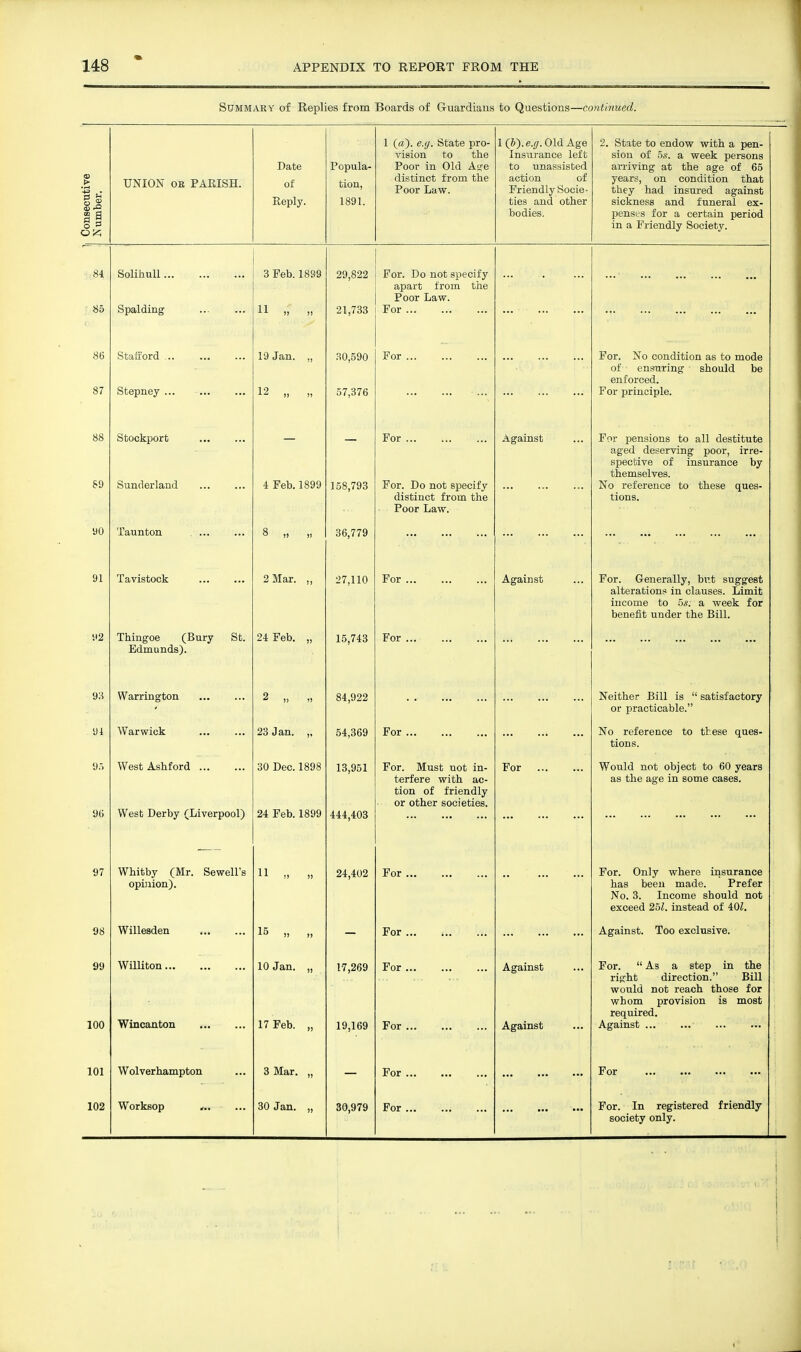 Summary of Replies from Boards of Guardians to Questions—continued. Consecutive N umber. UNION OE PARISH. Date of Reply. Popula- tion, 1891. 1 (a), e.g. State pro- vision to the Poor in Old Atje distinct from the Poor Lavsr. l(J).e.£r.01d Age Insurance left to unassisted action of Friendly Socie- ties and other bodies. 2. State to endow with a pen- sion of OS. a week persons arriving at the age of 65 years, on condition that they had insured against sickness and funeral ex- penses for a certain period in a Friendly Society. 84 Solihull 3 Feb. 1899 29,822 For. Do not specify apart from the Poor Law. 85 Spalding 11 „ „ 21,733 For 86 otatrord ■•• 1 0 Ton Jan, .0,590 jE?or ... i: or. iN o condition as to mode of ensuring should be enforced. 87 Stepney 12 „ „ 57,376 For principle. 88 Stockport For Against For pensions to all destitute aged deserving poor, irre- spective of insurance by themselves. 89 bunclerlancl ... ... tt J?GD. loyy ICO TOO J5s,7yo r or. Do not specify No reference to these ques- distinct from the tions. Poor Law. yo Taunton 8 j; j5 36,779 91 X di VloljUUii. >•• ••• 2 Mar J / ,i lU For A rro 1VI £54* ^gdjLilou ... i: Ul. VXcllcldjliy J Ul'u oUggcDu alteration^! in clauses. Limit income to 5^. a week for benefit under tlie Bill, 1>2 Thingoe (Bury St. 2i Feb. „ 15,743 For TT: f\ 1Y\ 11 Tl /I C 1 Til 1 in (i 111jsJ, 93 Warrington 2 >i )) 84,922 Neither Bill is  satisfactory or practicable. 91 Warwick 23 Jan. ,, 54,369 For No reference to these ques- tions. 95 West Ashford oU JJec, loyo 13,951 c or. Must not m- r or Would not object to bU years terfere with ac- as the age in some cases. tion of friendly or other societies. 96 West Derby (Liverpool) 24 Feb. 1899 444,403 ... 97 wniuoy (^Bir. iseweii s 11 1, !1 24,402 For ... T or. OnJy where insurance liab Uccll Ulcttlt;. Xlcicl O. O. 1 111,11111M OIIUUJ-U xiuu exceed 25Z. instead of 40Z. 98 Willesden 15 )) ), For ... ... ■■• ■■• Against. Too exclusive. 99 WilUfnTi VV IXilDOll ..• ... ... 1 A Ton lu Jan, ,, 17,269 For ... Against X or. ^3 at ctc^ ill tut; rij^ht direction. Bill wuuiu not iccioii LilUHc xur whom provision is most required. 100 Wincanton 17 Feb. „ 19,169 For Against Against 101 Wolverhampton 3 Mar. „ For For 102 Worksop , 30 Jan. „ 30,979 For For. In registered friendly society only.