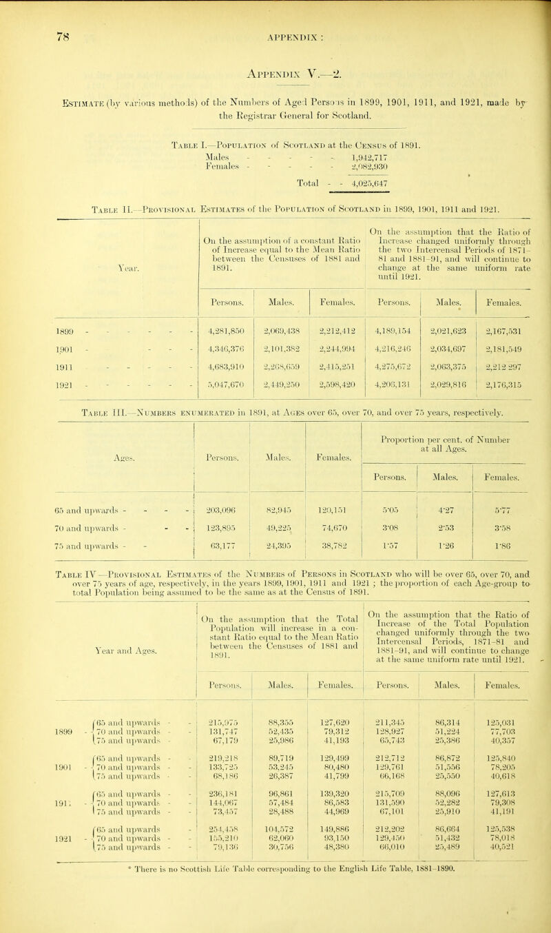 Appendix V.—2. ESTfMATE (l)y various metho ls) of the Numbers of Aged Persu is in 1899, 1901, 1911, and 1921, made by the Eegistrar General for Scotland. Table I.—Population of Scotland at the Census of 1891. Males ----- 1,942,717 Females ----- 2,082,930 Total 4,025,647 Table II.-Provisional Estimates of the Population of Scotland m 1899, 1901, 1911 and 1921. Year. On the assumiiti(_)n of a constant Eatio of Increase equal to the Mean Ratio between the Cei^suses of 1881 and 1891. On the assumption that the Piatio of Increase changed uniformly through the two Intercensal Periods of 1871- 81 and 1881-91, and will continue to change at the same uniform rate until 1921. Persons. Males. Females. Persons. Males. Females. 1899 ------ 4,281,850 2,069,438 2,212,412 4,189,154 2,021,623 2,167,531 1901 - . . - 4,346,376 2,101,382 2,244,994 4,216,246 2,034,697 2,181,549 1911 - - - - 4,683,910 2,208,659 2,415,251 4,275,672 2,063,375 2,212 297 1921 ------ .5,047,670 2,449,2.50 2,598,420 4,206,131 2,029,816 2,176,315 Table III.—Numbers enumerated in 1891, at Ages over 65, over 70, and over 75 years, respectively. Ages. Persons. :Males. Females. Proportion per cent, of Number at all Ages. Persons. Males. Females. 65 and upwards - - - - 203,096 82,945 120,151 5-05 4-27 5'77 70 and upwards - - - 123,895 49,225 74,670 3-08 2-53 3-58 75 and upwards - 63,177 24,.395 38,782 1-57 1-26 1-86 Table IV —Provisional Estimates of the Numbers of Persons in Scotland who will be over 65, over 70, and over 75 years of age, respectively, in the years 1899,1901, 1911 and 1921 ; the proportion of each Age-group to total Population being assumed to be the same as at the Census of 1891. Year and Ages. On the assumption that the Total Population will increase in a con- stant Ratio erpial to the Mean Ratio between the Censuses of 1881 and 1891. Persons Males. Females. On the assumption that the Ratio of Increase of the Total Poinilation changed uniformly through the two Intercensal Periods, 1871-81 and 1881-91, and will continue to change at the same uiiiform rate until 1921. Persons. Males. Females. 1899 1901 191; 1921 65 and upwards 70 and n])wards 75 and niiwards It. 65 and njiwards 0 and upwards ) and upwards r 65 and up^\'ards 70 and upwards I 75 and upwards r65 and upwards 70 and upwards 1,75 and up^vards 215,975 131,747 67,179 219,218 133,725 68,186 236,] HI 144,067 73,457 254,458 15.5,210 79,136 88,355 52,435 25,986 89,719 53.245 26,387 96,861 57,484 28,488 104,572 62,060 30,756 127,620 79,312 41,193 129,499 80,480 41,799 139,320 86,583 44,969 149,886 93,150 48,380 211,345 128,927 65,743 212,712 129,761 66,168 215,709 131,590 67,101 212,202 129,450 66,010 86,314 51,224 25,386 86,872 51,556 25,550 88,096 52,282 25,910 86,664 51,432 25,489 12.5,031 77,703 40,357 125,840 78,205 40,618 127,613 79,308 41,191 125,538 78,018 40,521 There is no Scottish Life Taljle corresponding to the English Life Table, 1S81-1890.