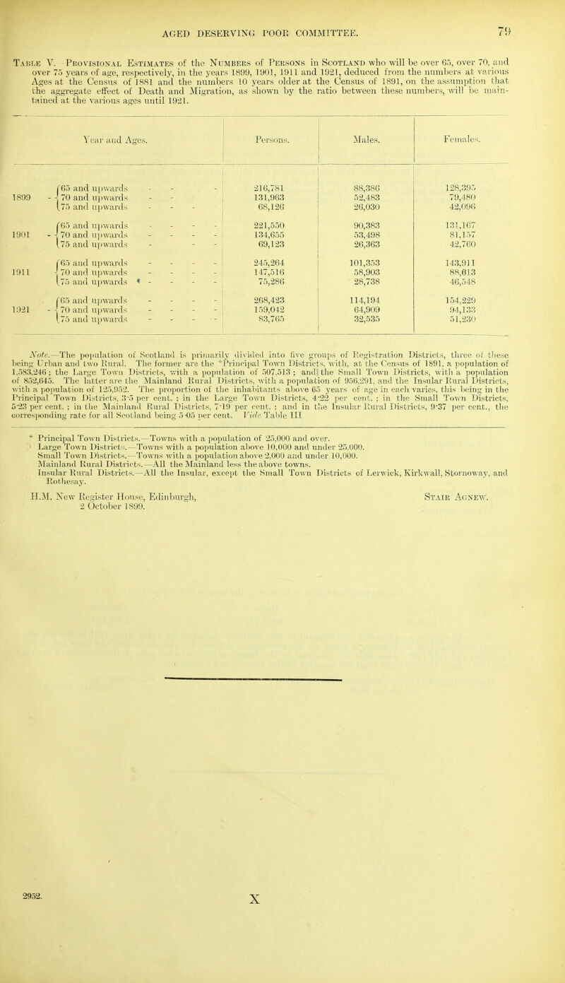 Table V. Provisional Estimates of the Numbers of Persons in Scotland who will be over 65, over 70, and over 75 years of age, respectively, in the years 1899, 1901, 1911 and 1921, deduced from the numbers at various Ages at the Census of 1881 and the numbers 10 years older at the Census of 1891, on the assumption that the aggregate effect of Death and Migration, as shown by the ratio between these numbers, will be main- tained at the various ages until 1921. Year and Ages. Persons. Males. Females. 1899 r65 and upwards 70 and u])wards - - [75 and ujjwards . - . - 216,781 131,963 68,126 88,386 52,483 26,030 128,395 79,480 42,096 1901 r65 and U] (wards . - - - - j 70 and ui)wards . - . - 175 and ujiwards - - - 221,550 134,655 69,123 90,383 53,498 26,363 131,167 81,157 42,760 1911 TBo and upwards - - - - - 70 and upwards - - - _ [75 and upwards < - 245,264 147,516 75,286 101,353 58,903 28,738 14.3,911 88,613 46,548 1921 fGS and upwards . - . - - j 70 and upwards . . . - (.75 and upwards - - - • - 268,423 159,042 83,765 114,194 64,909 32,535 154,229 94,133 51,230 Note.—The population of Scotland is primarily divided into live groups of Registration Districts, three of these being Urban and two Rural. The former are the  PriTicii)al Town Districts, with, at the Census of 1891, a riopulation of 1,583,246; the Lai'ge Town Districts, v.'itli a population of 507,513; andsthe Small Town Districts, with a population of 852,645. The latter are the Mainland Rural Districts, -with a population of 956,291, and the Insular Rural Districts, with a population of 125,952. The proportion of the inlialiitants above 65 years of age in each varies, this lieing in the Principal Town Districts, 3'5 per cent. ; in the Large Tovi'n Districts, 4'22 per cent. ; in the Small Town Districts, 523 per cent. ; in tlie Mainland Rural Districts, 7'19 per cent. ; and in tJie Insular Rinal Districts, 9'37 per cent., the corresponding rate for all Scotland being 5-05 per cent. Vide Talde III * Principal Town Districts.—Towns with a pojjulation of 25,000 and over. ' Large Town Districts.—Towns with a poj^ulation above 10,000 and under 25,000. Small Town Districts.—Towns with a population above 2,000 and under 10,000. Mainland Rural Districts.—All the Mainland less the above towns. Insular Rural Districts.—All the Insular, except the Small Town Districts of Lerwick, Kirkwall, Stornoway, and Rothesay. H.M. New Register House, Edinburgh, Stair Agnev,^ 2 October 1899. 2952. X