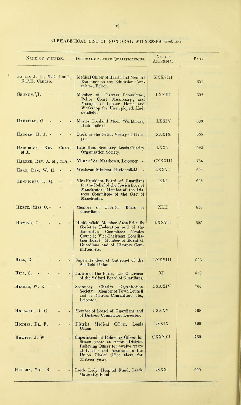 Name of WiTxNess. Official or other Qualifications. 1 No. OF Appendix. 1 , j Page. Gould, J. E., M.D. Lond., D.P.H. Cantab. Medical Officer of Health and Medical Examiner to the Education Com- mittee, Bolton. XXXVIII 1 654 Grundy.'^T. Member of Distress Committee; Police Court Missionary; and Manager of Labour Home and Workshop for Unemployed, Hud- dersfield. LXXIII 692 Hadfield, G. - - - Master Crosland Moor Workhouse, Huddersfield. LXXIV 693 Hagger, H. J. - Clerk to the Select Vestrj' of Liver- pool. XXXIX 1 655 Hargrove, Rev. Chas., JVl. A. Late lion. Secretary Leeds Charity Organisation Society. LXXV 693 Harper, Rev. A. M., M.A. - Vicar of St. Matthew's, Leicester - CXXXIII 766 Heap, Rev. W. H. - Wesleyan Minister, Huddersfield LXXVI 694 Henriques, D. Q. - Vice-President Board of Guardians for the Relief of the Jewish Poor of Manchester; Member of the Dis- tress Committee of the City of Manchester. XLI 656 Hertz, Miss 0. - Member of Chorlton Board of Guardians. XLII 659 Hewing, J. - - . Huddersfield, Member of the Friendly Societies Federation and of the Executive Committee Trades Council; Vice-Chairman Concilia- tion Board; Member of Board of Guardians and of Distress Com- mittee, etc. LXXVII 695 Hill, G. - - - - Superintendent of Out-relief of the Sheffield Union. LXXVIII 696 Hill, S. - - - - Justice of the Peace, late Chairman of the Salford Board of Guardians. XL 656 HiNCKS, W. E. - Secretary Charity Organisation Society ; Member of Town Council and of Distress Committees, etc., Leicester. C XX XIV 766 Holland, D. G. Member of Board of Guardians and of Distress Committee, Leicester. CXXXV 768 Holmes, Dr. F. District Medical Officer, Leeds Union. Lxxrx 699 HOWITT, J. W. - Superintendent Relieving Officer for fifteen years at Aston; District Relieving Officer for twelve years at Leeds ; and Assistant in the Union Clerks' Office there for thirteen years. CXXXVI 769 Maternity Fund.