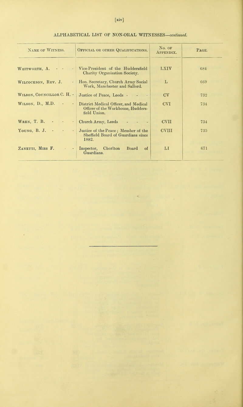 ALPHABETICAL LIST OF NON-ORAL WITNESSES—cojiimwet?. Name of Witness. Official or other Qualifications. No. OF Appendix. Page. Whitworth, a. - - Vice-President of the Huddersfield Charity Organisation Society. LXIV 684 WiLCOCKSON, Rev. J. Hon. Secretary, Church Army Social Work, Manchester and Salford. L 669 Wilson, Councillor C. H. - Justice of Peace, Leeds - CV 732 Wilson, D., M.D. District Medical Officer, and Medical Officer of the Workhouse, Hudders- field Union. CVI 734 Wren, T. B. - - Church Army, Leeds CVII 734 Young, B. J. - Justice of the Peace ; Member of the Sheffield Board of Guardians since 1882. CVIII 735 Guardians.