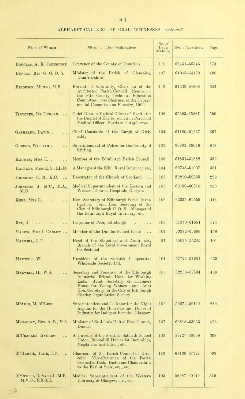 ALPHABETICAL LIST OF ORAL WITNESSES-cow^mwed Name of Witness. Official or other Qualifications. ■NTn nf ly \j, oi Day's Evidence. Nos. of Question.?. Page. Douglas, A. H. Johnstone Convener of the County of Dumfries 110 66431- -66646 573 Duncan, Rev. G. G. D. S. Minister of the Parish of Glencaini, Dumfriesshire 107 64043- -64139 488 Ferguson, Munro, M.P. ... Provost of Kirkcaldy, Chairman of the Auchtertool Parish Council; Member of the Fife County Technical Education Committee : was Chairman of the Depart- mental Committee on Forestry, 1902 149 94629- -94908 624 Fletcher, Dr Duncan ... Chief District Medical Officer of Health for the District of Harris; sometime Parochial Medical Officer, Harris and Applecross 109 65693- -65887 550 Gatherum, David... Chief Constable of the Burgh of Kirk- caldy 104 61180- -61267 367 Gordon, William ... Superintendent of Police for the County of Stirling 139 88903- -89046 617 Hadwen, Miss E. ... Member of the Edinburgh Parish Council 105 61831- -61882 392 Haldanb, Miss E. S., LL.D. A Manager of the Edin. Royal Infirmary, etc. 104 60748- -61007 351 Johnston, C. N., K.C. Procurator of the Church of Scotland 103 59210- -59265 292 Johnston, J. M'C, M.A., M.D. Medical Superintendent of the Eastern and Western District Hospitals, Glasgow 103 60150- -60310 326 Kerr, Mrs G Hon. Secretary of Edinburgh Social Inves- tigation. Joint Hon. Secretary of the City of Edinburgh C. 0. S. Manager of the Edinburgh Royal Infirmary, etc. 106 62335- -62559 414 Kyd, J Inspector of Poor, Edinburgh 105 61370- -61654 374 Martin, Mrs I. Carlow ... Member of the Dundee School Board 107 63372- -63688 458 Maxwell, J. T. Head of the Statistical and Audit, etc.. Branch of the Local Government Board for Scotland 97 55075- -55245 101 Maxwell, W. President of the Scottish Co-operative Wholesale Society, Ltd. 101 57764- ^57921 230 Maxwell, H., W.S. Secretary and Treasurer of the Edinburgh Industrial Brigade Home for Working Lads. Joint Secretary of Chalmers House for Young Women; and Joint Hon. Secretary for the City of Edinburgh Charity Organisation Society 105 62230- -62334 408 M'Adie, M. M'Leod Superintendent and Collector for the Night Asylum for the Houseless and House of Industry for Indigent Females, Glasgow 102 59072- -59114 282 Macaulay, Rev. A. B., M.A. Minister of St John's United Free Church, Dundee 107 63818- -63933 478 M'Crackbn, Andrew A Director of the Scottish Sabbath School Union, Broomhill Homes for Incurables, Magdalene Institution, etc. 103 59727- -59986 307 M'Harrie, Stair, J. P. Chairman of the Parish Council of Kirk- colm. Vice-Chairman of the Parish Council of Inch. Factor and Chamberlain to the Earl of Stair, etc., etc. 110 67138- -67327 .^99 M'Intosh, Donald J., M.B., M.V.O., F.R.S.E. Medical Superintendent of the Western Infirmary of Glasgow, etc., etc. 103 59987- -60149 319