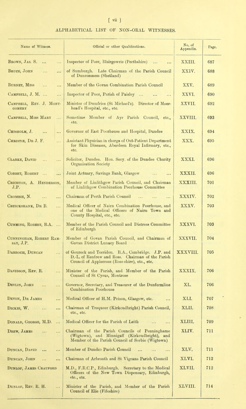 ALPHABETICAL LIST OF NON-OEAL WITNESSES. Name of Witness. Official or other Qualifications. No. of Appendix. Page. Brown, J as. S. ... Inspector of Poor, Blairgowrie (Perthshire) XXIII. 687 Bruce, John of Sumburgh. Late Chairman of the Parish Council of Dunrossness (Shetland) XXIV. 688 Burnet, Miss Member of the Govan Combination Parish Council XXV. 689 Campbell, J. M. ... Inspector of Poor, Parish of Paisley ... XXVL 690 Campbell, Rev. J. Mont- gomery Minister of Dumfries (St Michael's). Director of Moor- head's Hospital, etc., etc. XXVII. 692 Campbell, Miss Mary Sometime Member of Ayr Parish Council, etc., etc. XXVIII. 693 Chisholm, J. Governor of East Poorhouse and Hospital, Dundee XXIX. 694 Christie, Dr J. F. Assistant Physician in charge of Out-Patient Department for Skin Diseases, Aberdeen Royal Infirmary, etc., etc. XXX. 695 Clarke, David Solicitor, Dundee. Hon. Secy, of the Dundee Charity Organisation Society XXXI. 696 Corbet, Robert ... Joint Actuary, Savings Bank, Glasgow XXXII. 696 Crichton, a. Henderson, J.P. Member of Linuthgow Parish Council, and Chairman of Linlithgow Combination Poorhouse Committee XXXIII. 701 Crombie, N. Chairman of Perth Parish Council XXXIV. 702 Cruickshank, Dr B. Medical Officer of Nairn Combination Poorhouse, and one of the Medical Officers of Nairn Town and County Hospital, etc., etc. XXXV. 703 CUMMING, ROBBRT, B.A. ... Member of the Parish Council and Distress Committee of Edinburgh XXXVI. 703 Cunningham, Robert Ram- sat, J.P. Member of Govan Parish Council, and Chairman of Govan District Lunacy Board XXXVII. 704 Darroch, Duncan of Gourock and Torridon. B.A., Cambridge. J.P. and D.-L. of Renfrew and Ross. Chairman of the Parish Council of Applecross (Ross-shire), etc., etc. XXXVIII. 705 Davidson, Rev. R. Minister of the Parish, and Member of the Parish Council of St Cyrus, Montrose XXXIX. 706 Devlin, John Governor, Secretary, and Treasurer of the Dunfermline Combination Poorhouse XL. 706 Devon, Dr James Medical Officer of H.M. Prison, Glasgow, etc. XLI. 707 Dickie, W. Chairman of Troqueer (Kirkcudbright) Parish Council, etc., etc. XLII. 708 Donald, George, M.D. ... Medical Officer for the Parish of Leith XLIII. 709 Drew, Jambs Chairman of the Parish Councils of Penninghame (Wigtown), and Minnigaif (Kirkcudbright), and Member of the Parish Council of Sorbie (Wigtown) XLIV. 711 Duncan, David Member of Dundee Parish Council XLV. 711 IJ u L/a-iN) o KjjLXiy • • ■ • • • OnflirTYifin OT ATbrnf^tli anrl Pit ATicfpSTi^ PAri^n inrinrtnl XLVI. 712 DuNLOP, James Crauford M.D., F.R.C.P., Edinburgh. Secretary to the Medical Officers of the New Town Dispensary, Edinburgh, etc., etc. XL VII. 712 DuNLOP, Rev. R. H. Minister of the Parish, and INTember of the Parish Council of Elie (Fifeshire) XLVIIT. 714