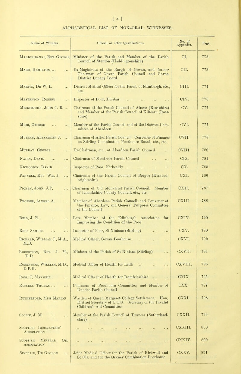 ALPHABETICAL LIST OF NON-ORAL WITNESSES. Name of Witness. Official or other Qualilications. No. of Appendix. Page Marjoribanks, Rev. George, Minister of the rarish and Member or the Parish Council of Stenton (Haddingtonshire) CI. 7 1 3 Marr, Hamilton ... Ex-Magistrate of the Burgh of Govan, and former Chairman of Govan Parish Council and Govan District Lunacy Board CII. 773 Martin, Dr W. L. District Medical Officer for the Parish of Edinburgh, etc., etc. cm. 774 Mastbrton, Robert Inspector of Poor, Duubar CIV. 776 Meiklbjohn, John J. R. ... Chairman of the Parish Council of Alness (Ross-shire) and Member of the Parish Council of Kiltearn (Ross- shire) CV. 777 MoiR, George Member of the Parish Council and of the Distress Com- mittee of Aberdeen CVI. 777 MuLLAN, Alexander J. ... Chairman of Alloa Parish Council. Convener of Finance on Stirling Combination Poorhouse Board, etc., etc. CVII. 778 Murray, George ... Ex-Chairman, etc., of Aberdeen Parish Council CVIII. 780 Nairn, David Chairman of Montrose Parish Council CIX. 781 Nicholson, David Inspector of Poor, Kirkcaldy ... ex. 785 Pbnnbll, Rev. Wm. J. Chairman of the Parish Council of Borgue (Kirkcud- brightshire) CXI. 786 PiCKBN, John, J.P. Chairman of Old Monkland Parish Council. Member of Lanarkshire County Council, etc., etc. CXII. 787 Peossbr, Alfred A. Member of Aberdeen Parish Council, and Convener of the Finance, Law, and General Purposes Committee of the Council CXIII. 788 Reid, J. R. Late Member of the Edinburgh Association for Improving the Condition of the Poor CXIV. 790 Reid, Samuel Inspector of Poor, St Ninians (Stirling) CXV. 790 Richard, William J., M.A., M.B. Medical Officer, Govan Poorhouse CXVI. 792 Robertson, Rev. J. M., D.D. Minister of the Parish of St Ninians (Stirling) CXVIL 794 Robertson, William, M.D., D.P.H. Medical Officer of Health for Leith CXVIII. 795 Ross, J. Maxwell Medical Officer of Health for Dumfriesshire ... CXIX. 795 Russell, Thomas ... Chairman of Poorhouse Committee, and Member of Dundee Parish Council CXX. 797 Rutherford, Miss Marion Warden of Queen Margaret College Settlement. Hon. o D District Secretary of C.O.S. Secretary of the Invalid Children's Aid Cimimittee CXXI. 798 Scobie, J. M Member of the Parish Council of Durness (Sutherland- shire) CXXII. 799 OOOillbll iuUJN AlA&l JliKa Association ox X TIT 800 Scottish Mineral Oil Association CXXIV. 800 Sinclair, Dr George Joint Medical Officer for the Parish of Kirkwall and St Ola, and for the Orkney Combination Poorhouse CXXV. 801