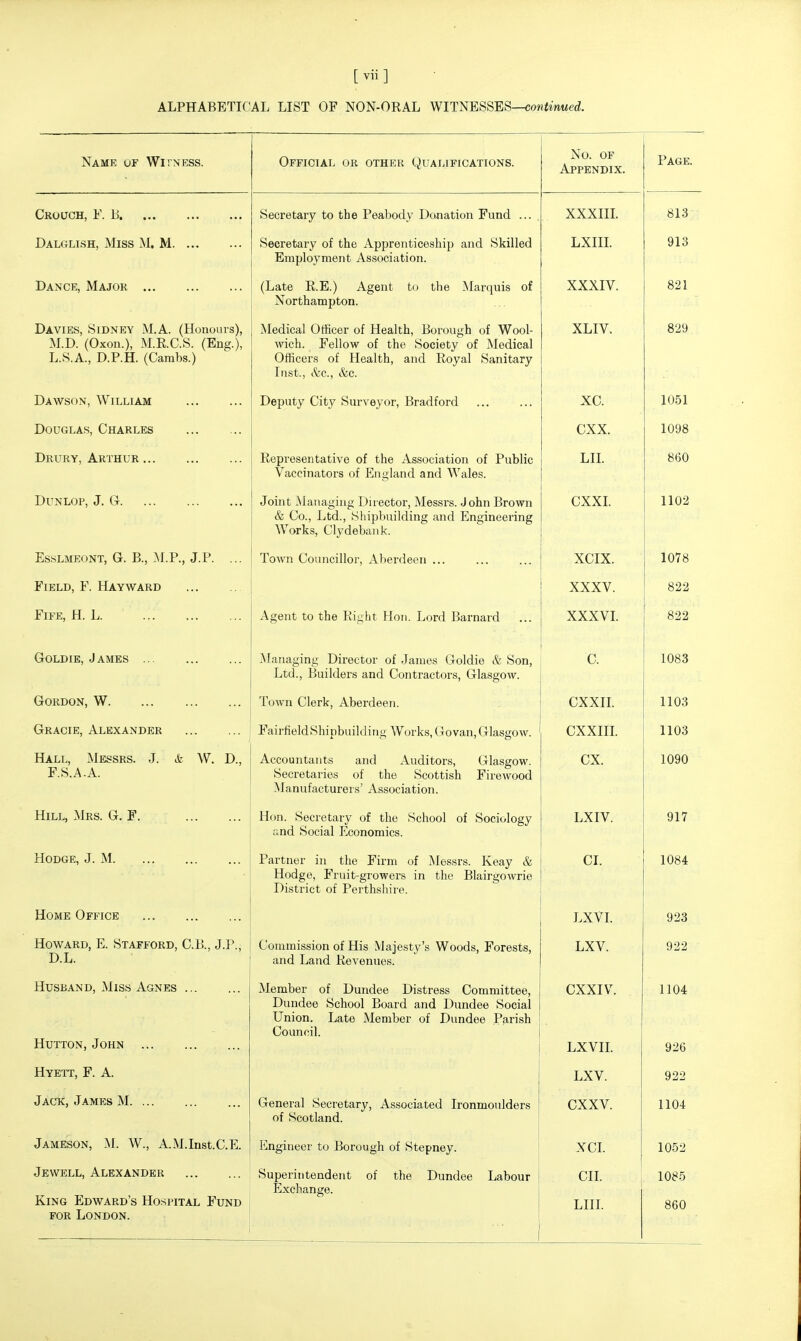 ALPHABETIC. LIST OF NON-ORAL WITNESSES—cow^mt/ed. Name vf Witness. Official or other Qualifications. No. of Appendix. Page. Crouch, ¥. B Secretary to the Peabody Donation Fund ... XXXIIL 813 Dalglish, Miss M. M Secretary of the Apprenticeship and Skilled Employment Association. LXIII. 913 Dance, Major ... (Late K.E.) Agent to the Marquis oi Northampton. col oZ i Davies, Sidney M.A. (Honours), M.D. (Oxon.), M.E.C.S. (Eng.), L.b.A., D.r.M. (Lambs.) Medical Officer of Health, Borough of Wool- wich. Fellow of the Society of Medical (Jmcers or Health, and Uoyal Sanitary Inst., &c., &c. XLIV. 829 Dawson, William Deputy City Surveyor, Bradford xc. 1051 Douglas, Charles CXX. 1098 Drury, Arthur Representative of the Association of Public Vaccinators of England and Wales. LIL 860 DUNLOP, J. G Joint Managing Director, Messrs. John Brown & Co., Ltd., Shipbuilding and Engineering Works, Clydebank. CXXI. 1102 xIjSSLMEoNT, (jr. is., ,M.r., J.r. iown Councillor, Aberdeen ... XCIX. 1078 Field, F. Hay ward XXXV. 822 X IFE, rl. Li. Agent to the Right Hon. Lord Barnard XXXVl. o o o o22 GoLDiE, James Managing Director of James Goldie & Son, Ltd., iiuilders and Contractors, Glasgow. C. 1083 Gordon, W Town Clerk, Aberdeen. CXXIL 1103 Gracie, Alexander FairfieldShipbuilding Works, Govan, Glasgow. CXXIIL 1103 Hall, Messrs. J. & W, D., Jb.b.A.A. Accountants and Auditors, Glasgow. Secretaries of the Scottish Firewood Manufacturers' Association. ex. 1090 Hill, Mrs. G. I. Hon. Secretary of the School of Sociology and Social Economics. LXIV. 917 Hodge, J. M Partner in the Firm of Messrs. Keay & Hodge, Fruit-growers in the Blairgowie District of Perthshire. CL 1084 Home Office LXVI. 923 Howard, E. Stafford, C.B., J.P., iJ.Li. Commission of His Majesty's Woods, Forests, and Land Revenues. LXV. 922 Husband, Miss Agnes Hutton, John Member of Dundee Distress Committee, Dundee School Board and Dundee Social Union. Late Member of Dundee Parish Council. CXXIV. LXVII. 1104 926 Hyett, F. a. LXV. 922 Jactc, James M. ... General Secretary, Associated Ironmoulders of Scotland. CXXV. 1104 Jameson, M. W., A.M.Inst.C.E. Engineer to Borough of Stepney. XCL 1052 Jewell, Alexander King Edward's Ho.spital Fund FOR London. ■ Superintendent of the Dundee Labour Exchange. CIL LHL 1085 860