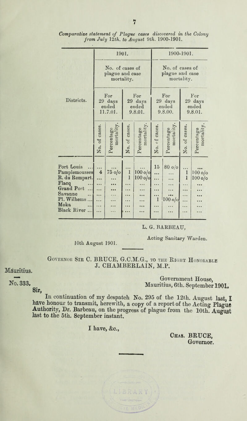 Comparative statement of Plague cases discovered in the Colony from July 12th. to August 9th. 1900-1901. Districts. 1901. 1900-1901. No. of cases of plague and case mortality. No. of cases of plague and case mortality. For 29 days ended 11.7.01. For 29 days ended 9.8.01. For 29 days ended 9.8.00. For 29 days ended 9.8.01. CO © m c3 © «+-< O o £ >> CD .£ ■si s a © Qh m © in cd © o o 53 <D 13 •e t: a ° § a PL, m © m c3 © G o £ be -z « it © s © Cl- m © OJ cc © 1 O o ® .13 bc-5 £ * si © CL, Port Louis ... 15 80 o/o Pamplemousses 4 75 o/o i 100 o/o • •• • • • i 100 o/o R. du Rampart. l 100 o/o • . . • • • l 100 o/o Flacq • . . • • • • • • Grand Port ... Savanne • It PI. Wilhems ... 1 100 o/o Moka Black River ... ... ... ... 10th August 1901. L. G. BARBEAU, Acting Sanitary Warden. Mauritius. Governor Sir C. BRUCE, G.C.M.G., to the Right Honorable J. CHAMBERLAIN, M.P. No, 333. Sir, Government House, Mauritius, 6th. September 1901. In continuation of my despatch No. 295 of the 12t,h. August last, I have honour to transmit, herewith, a copy of a report of the Acting Plague Authority, Dr. Barbeau, on the progress of plague from the 10th. August last to the 5tn. September instant. I have, &c., Chas. BRUCE, Governor.