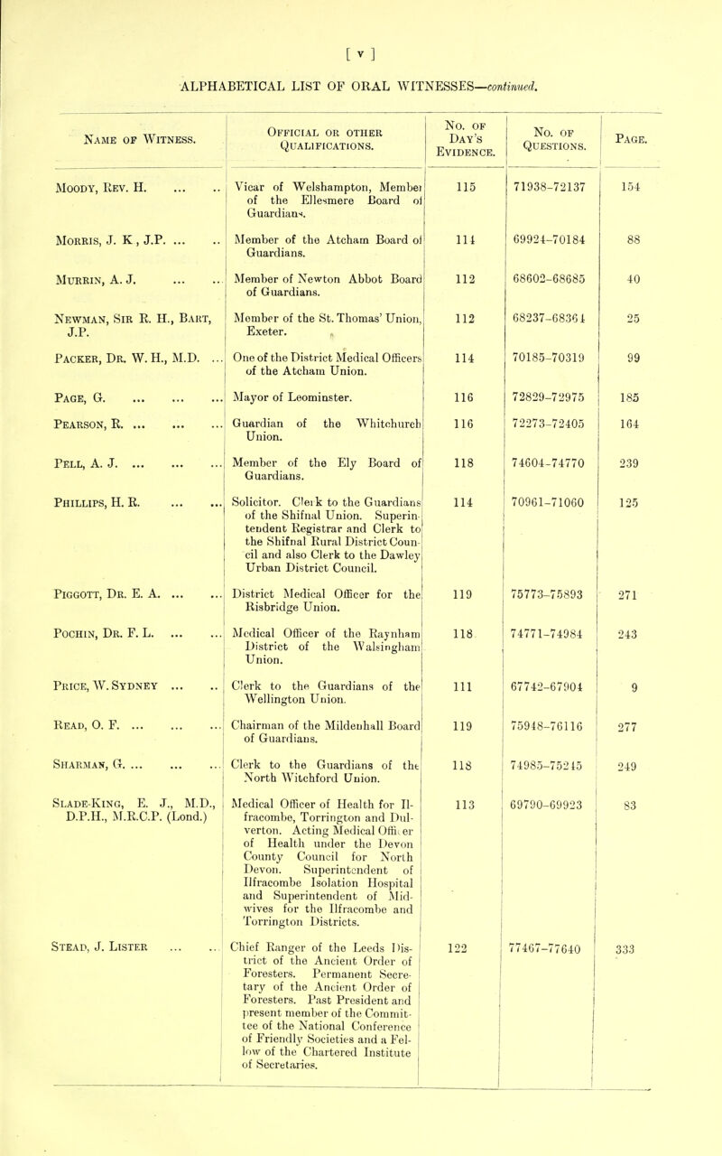 ALPHABETICAL LIST OF ORAL WLTNESSES—contimied. Name of Witness. Moody, Rev. H. Morris, J. K , J.P. MURRIN, A. J. Newman, Sir R. H., Bart, J.P. Packer, Dr. W. H., M.D. . Page, G. Pearson, E. ... Pell, A. J. ... Phillips, H. R. PiGGOTT, Dr. E. a. .. Pochin, Dr. F. L. .. Price, W. Sydney .. Read, O. F Sharman, G Slade-King, E. J., M.D. D.P.H., M.E.C.P. (Lond.) Stead, J. Lister Official or other Qualifications. Vicar of Welshampton, Membei of the Ellesmere Board oi Guardians. Member of the Atcham Board oi Guardians. Member of Newton Abbot Board of Guardians. Member of the St. Thomas' Union, Exeter. One of the District Medical Officers of the Atcham Union. Mayor of Leominster. Guardian of the Whitchurch Union. Member of the Ely Board of Guardians. Solicitor. Cleik to the Guardians of the Shifnal Union. Superin teudenb Registrar and Clerk to the Shifnal Rural District Coun- cil and also Clerk to the Dawley Urban District Council. District Medical OfBccr for Risbridge Union. the Medical Officer of the Raynham District of the Walsingham Union. Clerk to the Guardians of the Wellington Union. Chairman of the Mildeuhall Board of Guardians. Clerk to the Guardians of the North Witchford Union. Medical Officer of Health for II- fracombe, Torrington and Dul- verton. Acting Medical Offiier of Health under the Devon County Council for North Devon. Superintendent of Ilfracombe Isolation Hospital and Superintendent of Mid- waves for the Ilfracombe and Torrington Districts. Chief Ranger of the Leeds Dis- trict of the Ancient Order of Foresters. Permanent Secre- tary of the Ancient Order of Foresters. Past President and present member of the Commit- tee of the National Conference of Friendly Societies and a Fel- low of the Chartered Institute of Secretaries. No. OF Day's Evidence. 115 lU 112 112 lU 116 116 118 114 119 118 111 119 113 No. OF Questions. 71938-72137 69924-70184 68602-68685 68237-68364 70185-70319 72829-72975 72273-72405 74604-74770 70961-71060 125 75773-75893 74771-74984 67742-67904 75948-76116 69790-69923 Page. 154 40 25 99 185 164 239 271 243 277 118 ! 74985-75215 249 S3 122 77467-77640 333