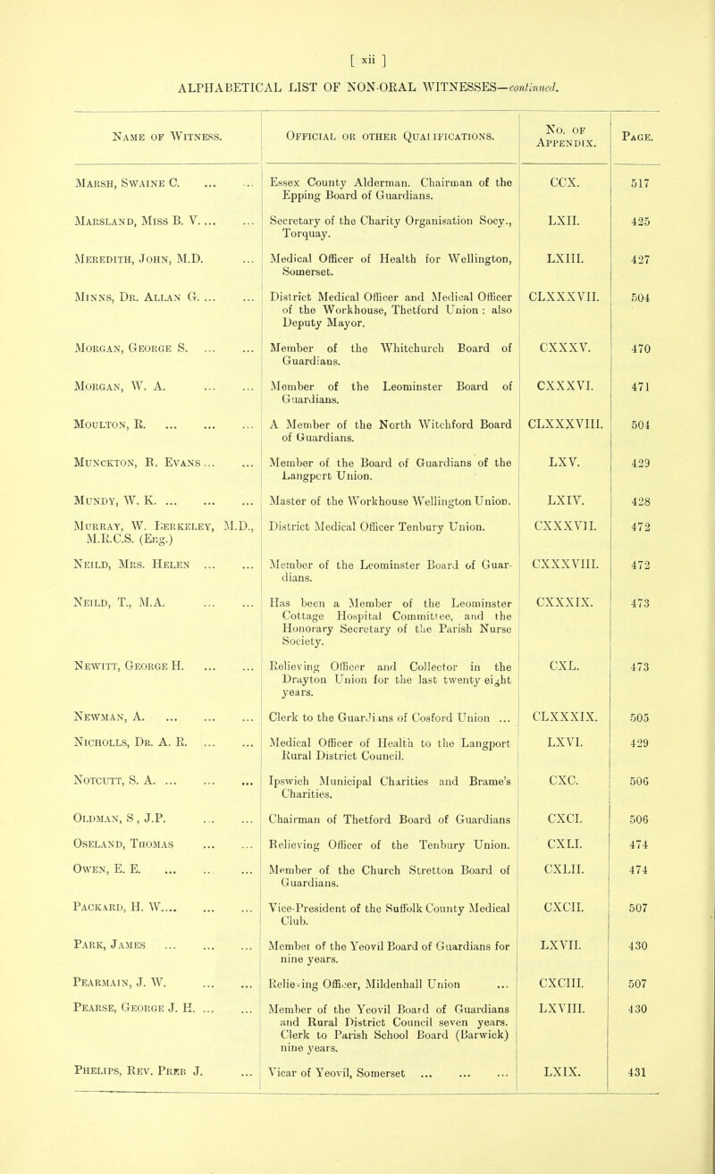 ALPHABETICAL LIST OF NON-ORAL WITNESSES—cow^mwcc/. O'PPTPTAr OR nTTTTTR OtT A T T T^^TP A TTOMCl Vy X X lOlAij \JtX \J L HJIjIv W U il I IX' XOA X ij. No. OF Appendix. I. AUxj. Marsh, Swaine C Essex County Alderman. Chairman of the Epping Board of Guardians. ccx. 517 Marsland, Miss B. V Secretary of the Charity Organisation Socy., Torquay. LXIL 425 Meredith, John, M.D. Medical Officer of Health for Wellington, Somerset. LXIIL 427 Minns, Dr. Allan G District Medical Officer and Medical Officer of the Workhouse, Thetford Union : also Deputy Mayor. CLXXXVIL 504 Morgan, George S Member of the Whitchurch Board of Guardians. CXXXV. 470 Morgan, W. A. Member of the Leominster Board of Guardians. CXXXVL 471 MOULTON, E A Member of the North Witehford Board of Guardians. CLXXXVIIl. 504 MuNcKTON, E. Evans Member of the Board of Guardians of the Langpcrt Union. LXV. 429 MUNDY, W. K Master of the Workhouse Wellington Union. LXIV. 428 Murray, W. I;erkeley, M.D., M.R.C.S. (Eng.) District Medical Officer Tenbury Union. CXXXV] L 472 Neilb, Mrs. Helen Member of the Leominster Board of Guar- dians. CXXXVIII. 472 Neild, T., M.A. Has been a Member of the Leominster Cottage Hospital Committee, and the Honorary Secretary of t'ue Parish Nurse Society. CXXXIX. 473 Newitt, George H Relieving Officer and Collector in the Drayton Union for the last twenty ei^ht years. CXL. 473 Newman, A Clerk to the Guar Jims of Cosford LTnion ... CLXXXIX. 505 Nicholls, Dr. A. E Medical Officer of Health to the Langport Rural District Council. LXVI. 429 NOTCUTT, S. A Ipswich Municipal Charities and Brame's Charities. CXC. 50G Oldman, S , J.P. Chairman of Thetford Board of Guardians CXCI. 506 OsELAND, Thomas Believing Officer of the Tenbury Union. CXLL 474 Owen, E. E Member of the Church Strettoa Board of Guardians. CXLII. 474 Packard, H. W Vice-President of the Suffolk County Medical Club. CXCII. 507 Park, James Member of the Yeovil Board of Guardians for nine years. LXVIL 430 Pearmain, J. W, CXCIII. 507 Pearse, George J. H Member of the Yeovil Board of Guardians and Rural District Council seven years. Clerk to Parish School Board (Barwick) nine years. LXVIH. 430 Phelips, Rev. Preb J. Vicar of Yeovil, Somerset LXIX. 431