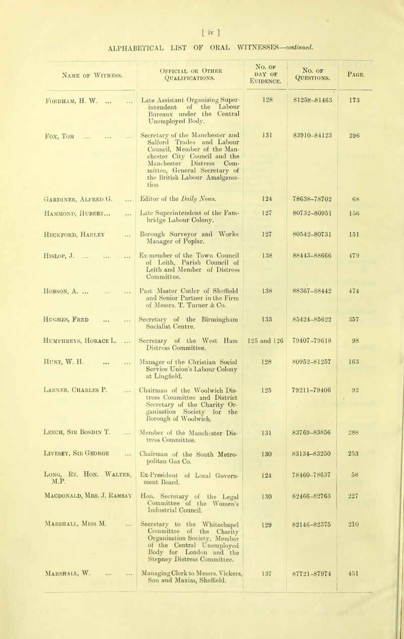 ALPHABETICAL LIST OF ORAL WITNESSES—con^mwef^. Name of Witness. Official or Other 1 Qualifications. No. of day of Evidence. 1 AT ^ ^ No. of ; Questions. i Page. FORDHAM, H. W Late Assistant Organising Super- intendent of the Labour Bureaux under the Central Unemployed Body. 128 81258-^1463 173 Fox, Tom Secretary of the Manchester and Salford Trades and Labour Council, Member of the Man- chester City Council and the Manihester Distress Com- mittee, General Secretary of the British Labour Amalgama- tion 131 83910-84123 296 GrARDINER, ALFRED G. Editor of the Daily News. 124 78638-78702 68 Hammond, Hubert Late Superintendent of the Fam- bridge Labour Colony. 127 80732-80951 156 Heckford, Harley Borough Surveyor and Works Manager of Poplar. 127 80542-80731 151 Hislop, J Ex-member of the Town Council of Leith, Parish Council of Leith and Member of Distress Committee. 138 88443-88666 479 HOBSON, A Past Master Cutler of Sheffield and Senior Partner in the Firm of Messrs. T. Turner & Co. 138 88367-88442 474 Hughes, Fred Secretary of the Birmingham Socialist Centre. 133 85424-85622 357 Humphreys, HoraceL. ... Secretary of the West Ham Distress Committee. 125 and 126 79407-79618 98 Hunt, W. H Manager of the Christian Social Service Union's Labour Colony at Lingfield. 128 80952-81257 163 Larner, Charles P. Chairman of the Woolwich Dis- tress Committee and District Secretary of the Charity Or- ganisation Society for the Borough of Woolwich. 125 79211-79406 92 Leech, Sir Bosdin T. Member of the Manchester Dis- tress Committee. 131 83769-83856 288 LivESKY, Sir George Chairman of the South Metro- politan Gas Co. 130 83134-83250 253 Long, Et. Hon. Walter, M.P. Ex-Presidont of Local Govern- ment Board. 124 78460-78637 58 Macdonald, Mrs. J. Kamsay Hon. Secretary of the Legal Committee of the Women's Industrial Council. 130 82466-82763 227 Marshall, Miss M. Secretary to the Whitechapel Committee of the Charity Organisation Society, Member of the Central Unorapluyed Body for London and the Stepney Distress Committee. 129 82146-82375 210 Marshall, W Managing Clerk to Messrs. Vickers, Son and Maxim, Sheffield. 137 87721-87974 451