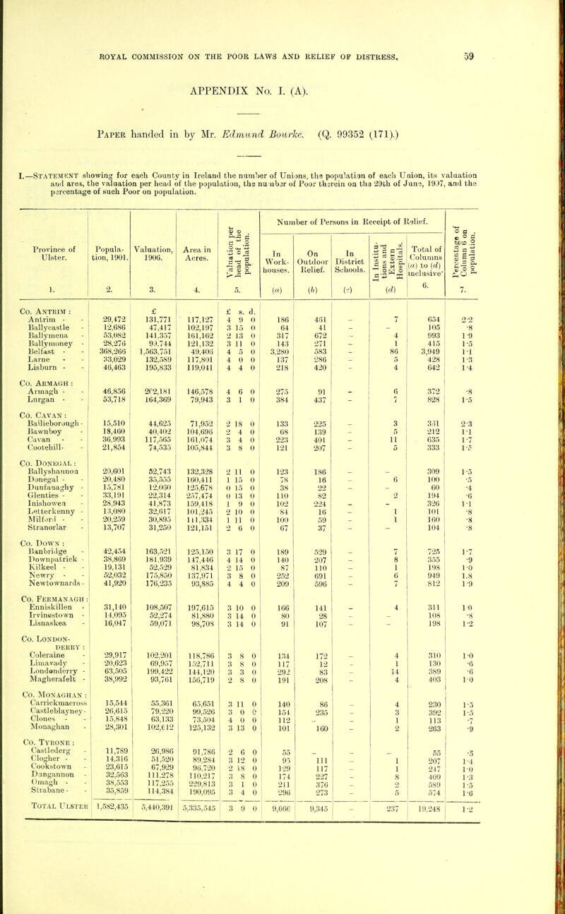 APPENDIX No. I. (A). Paper handed in by Mr. Edmund Bowrke. (Q. 99352 (171).) I.—Statement sliowing for each County in Ireland the number of Unions, the population of each Union, its valuation and area, the valuation per head of the population, the nu nbar of Poor thsrein on the 29th of June, 1937, and the percentage of such Poor on population. Province of Ulster. 1. Popula- tion, 1901. 2. Valuation, 1906. 3. Area in Acres. 4. Valuation per 9 head of the population. Nuir In Work- houses. iber of Per On Outdoor Relief. (b) sons in R In District Schools. (1 eceipt of I G w (d) lelief. Total of Columns («) to [d) Inclusive* 6. Percentage of Column 6 on population. Co. Antrim : £ £ s. d. Antrim - 29,472 131,771 117,127 d. Q 11 1 y u 186 461 - 7 654 Uallycastle 47,417 102,197 3 15 0 64 41 JUO •8 Ballymena 53,082 141,357 161,162 2 13 0 317 672 4 993 1-9 Ballymoney - 28,276 93,744 121,132 .3 11 0 143 271 _ I 415 Belfast - 368,266 1,563,751 49,408 A 1^ f\ 4 O U 3,280 583 _ 86 3,949 1 ■ 1 1 1 Larne 33,029 132,589 117,801 4. 0 0 ^ V/ u 137 286 _ 5 428 1 1 It Lisburn - 46,463 195,833 119,041 4 4 0 218 420 - 4 642 1 4 Co. Armagh : Armagh - 46,856 202,181 146,578 4 6 0 275 91 6 372 •8 Lurgan - 53,718 164,369 79,943 o i u 384 437 _ 7 828 Co. CAVAN : Bailieborough - 1 K K1 A lo,olU 44,625 71,952 ^ Lo V 133 225 3 331 2-3 Bawnboy 18,460 40,402 104,696 2 4 0 68 1.39 5 212 11 Cavan 36,993 117,565 161,074 3 4 0 223 401 11 635 1-7 Cootehill- 21,854 74,535 105,844 O O l\ o 0 U 121 207 _ 5 333 1 C Co. DONEOAL : Ballyshannoa 20,601 62,743 132,328 2 11 0 123 186 - - 309 1 '5 Donegal - OA A Of\ ZU,4bU 35,555 160,411 1 15 0 78 16 6 100 •5 Dunfanaghy - 15,781 12,060 125,678 u 1 o yj 38 22 60 ..1 Glenties - 33,191 22,314 257,474 0 13 0 110 82 2 194 •6 Inishowen 28,943 41,873 159,418 1 9 0 102 224 _ _ 326 1-1 lietterkenny - 13,080 32,617 101,245 2 10 0 84 16 1 101 •8 Mil for. 1 - 20,259 30,895 111,334 111 f\ 111 y) 100 59 - 1 160 i> Stranorlar 13,707 31,250 121,151 2 6 0 67 37 104 •8 Co. Down : IJanbriJge 42,454 163,.521 125,150 3 17 0 189 529 _ 7 725 1-7 Downpatrick - 38,869 181,939 147,446 4 14 0 140 207 8 355 •9 Kilkeel - 19,131 52,529 81,834 2 15 0 87 110 _ 1 198 1-0 Newry 62,032 175,850 137,971 3 8 0 252 691 _ 6 949 1.8 Newtownards - 41,9-20 176,235 93,885 4 4 0 209 596 - 7 812 1-9 Co. Fermanagh : Enniskillen 31,140 108,507 197,615 3 10 0 166 141 4 311 10 Irvinestown - 14,005 52,274 81,880 3 14 0 80 28 108 •8 Lisnaskea 16,047 59,071 98,708 3 14 0 91 107 198 1-2 Co. London- derry : Coleraine 29,917 102.201 118,786 3 8 0 134 172 4 310 I'O Limavady 20,623 69,957 152,711 3 8 0 117 12 1 1.30 •6 Londonderry - 63,505 199,422 144,120 3 3 0 292 83 14 389 •6 Magherafelt - 38,992 93,761 156,719 2 8 0 191 208 4 403 10 Co. MONAGHAN : Carrickmacioss 15,544 55,361 65,651 3 110 140 86 4 2,30 1-5 Castleblayney- 26,615 79,220 99,526 3 0 0 154 235 3 392 1-5 Clones 15,848 63.133 73,.504 4 0 0 112 1 113 •7 -9 INIonaghan 28,301 102,612 125,132 3 13 0 101 160 2 263 Co. Tyrone : Casfclederg 11,789 20,986 91,786 2 6 0 55 55 -.5 Clobber - 1 14,316 51,520 89,284 3 12 0 93 111 1 207 1-4 Cookstown 23,615 67,929 96,720 2 18 0 129 117 1 247 10 Dangannon 32,563 111,278 I 110,217 3 8 0 174 227 8 409 1-3 dinagh - 38,553 117,255 229,813 3 1 0 211 376 2 589 1-5 SUabane- 35,859 114,384 190,095 3 4 0 296 273 5 574 1-6 ToTAL Ulster 1,682,435 5,440,391 5,335,545 3 9 0 9,666 9,345 : 237 ■ 19,248 1-2