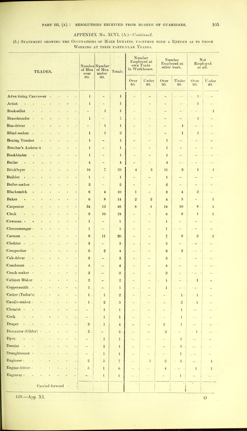 APPENDIX No. XCVI. {X.)—Continued. {b.) Statement showing the Occupations op M.^le Inm\tes, touethkr with a Return as to those Working at their particuijA-r Trade-i. TRADES. Number oi ivieu over Number Ol iTieil under ; Totals. Number Employed at own Tiade in Workhouse. Number Employed at other work. Not Etiiployed at all. Kit Over 60. Under 60. Over 60. 1 Under i 00. i Over 60. Under 60. Advertising Canvasser - - - - 1 - 1 _.. • 1 • _ 1 - 1 _ _ _ 1 i Bookseller - - - - - - 1 1 _ _. i 1 1 - 1 1 iBus-driver - - - - 1 1 1 Blind-maker- - - - 1 1 2 _ — 1 1 _ Boxing Teacher - - 1 - 1 _ 1 _ _ Butcher's Assistant . . . - 1 - I _ 1 1 - 1 _ 1 _ _ Butler - - -_ - 4 - 4 4 - Bricklayer - - - -, - 16 7 23 4 3 11 3 1 1 1 - 1 _ 1 _ _ Boiler-maker - - . - - 2 - 2 _ 2 _ 6 4 10 1 3 4 2 6 8 14 2 2 4 5 _ 1 34 12 46 8 1 18 10 8 1 €lerk 9 10 19 _ _ 8 9 1 1 1 - 1 1 _ _ 1 - 1 1 _ 9 11 20 7 9 2 2 Clothier - - - ^ - . _ - 3 - 3 3 ■Compositor - - . - - 2^. 2 4 2 2 3 - 3 3 4 _ 4 4 2 - 2 2 Cabinet Maker ..... 2 _ 2 1 I 1 _ I 1 Cutter (Tailor's) - _ - 1 1 2 1 1 ■Candle-jnaker - - - 1 2 3 - - - 2 1 - - 1 1 - 1 1 1 1 3 4 3 1 Decorator (Gilder) - . - 3 3 2 1 Dyer- - - - - - . - - 1 1 Dentist - - - - - 1 1 1 1 2 7 1 2 3 - 1 Engine-driver - - - - _ - 5 6 4 1 I 1 1 - Carried forward - 1