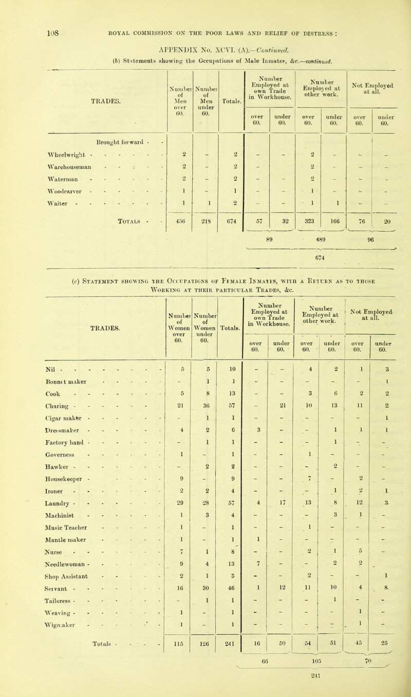 APPENDIX No. XCVI. {K).—Continved. (h) Stutements showing the Occupations of Male Inmatep, &c.—continued. TRADED. - Number of Men over 60. Numbei of Men under 60. Totals. Number Employed at own Trade in Workhouse. Number Employed at other work. Not Employed at all. over 60. under 60. over 60. under 60. over 60. under 60. Brought forward - 2 - 2 2 Warehouseman - - : - - 2 2 2 Waterman 2 2 2 1 1 1 1 1 2 1 1 Totals - 456 218 674 57 32 .323 166 76 20 89 489 96 674 ((■) Statement showing ihe Occupations of Female Inmaies, ■with a Eetuen as to those Working at their particular Trades, &c. TRADES. Number of Women over 60. Numbei of Women under 60. Totals. Number Employed at own Trade in Workhouse. Number Employed at other work. Not Employed at all. 1 over 60. under 60. over 60. under 60. over 60. under 60. Nil - 6 5 10 4 2 1 3 Bonnet maker 1 1 I Cook 5 8 13 3 6 2 2 21 36 57 21 10 13 11 2 Cigar makfer - 1 1 L Dretsmaker 4 2 6 3 1 1 I Factory hand - 1 1 1 Governess 1 1 1 2 2 2 Housekeeper - 9 9 7 2 Ironer 2 2 4 1 2 1 29 28 57 4 17 13 8 12 3. Machinist 1 3 4 3 1 Music Teacher 1 1 1 Mantle maker 1 1 1 7 1 8 2 1 5 Needlewoman - 9 4 13 7 2 2 Shop Assistant 2 1 3 2 1 16 30 46 1 12 11 10 4 a 1 1 1 1 1 1 Wigmaker 1 1 1 Totals - 115 126 241 16 50 54 51 45 25 66 105 70 241