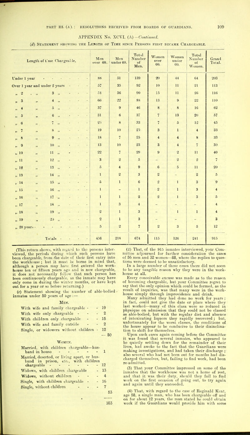 APPENDIX No. XCVI. (A)-Continued, (d) Statement showing the Length of Time since Persons first became Chargeable. Length of t'nie Chargeable, Men over 60. Men uncier ou. T/^f •. 1 1 Ot;ii Number 01 Men. Women over 60. Women under 60. lotal Numher of Women. Grand Total. Under 1 year 88 51 139 20 44 64 203 Over 1 year and under 2 years 57 35 92 10 11 21 113 „ 2 . „ 3 „ . - - 54 36 90 15 11 26 116 3 4 „ ... 66 22 88 13 9 22 110 » 4 5 „ ... 37 9 46 8 8 16 62 » 5 6 „ - - - 31 6 37 7 13 20 57 „ 0 * If ' 2) 8 33 7 5 12 45 „ 7 8 „ - - - 19 10 21 3 I 4 33 „ 8 9 „ - - - 18 7 25 4 4 8 33 „ 9 10 „ - ■ - 13 10 23 3 4 7 30 „ 10 11 „ . - - 22 7 29 9 2 11 40 1 1 3 2 5 2 7 12 13 „ - - - 5 4 9 6 5 11 20 „ 13 14 „ - - - 1 2 3 2 2 5 ,. 14 15 „ - - - 5 1 6 2 1 3 9 „ 15 16 „ - - - 1 1 2 1 3 4 „ 16 17 „ - - - 1 L 1 O £, o 1 1 Q O K O „ 17 18 „ ... 1 3 4 4 „ 18 19 „ - - - 2 1 3 1 1 4 „ 19 20 „ - - - 2 1 3 3 „ 20 yeari - 5 2 7 2 3 5 12 To'als . - - - 456 218 674 115 126 241 915 (This return shows, with regard to the persons inter- viewed, the periods during which sucli persons have been chargeable, from <he date of their first entry into the workhouse ; but it must be borne in mind that, although a person may have first entered the work- house ten or fifteen years ago and is now chargeable, it does not necessarily foUov^ that such person has been continuously chargeable, as the inmate may have only come in during the winter months, or have kept out for a year or so before returning.) (e) Statement showing the number of able-bodied - inmates under 50 years of age : — Men. With wife and family chargeable - With wife only chargeable - With children only chargeable With wife and family outside Single, or widowers witliout children - Women. Married, with children chargeable—hus- band in house - - - Married, deserted, or living apart, or hus- band in prison, etc., witli children chargeable Widows, with children chargeable Widows, without children Single, with children chargeable - Single, without children ... 19 2 15 2 12 - 50 12 13 4 16 7 53 103 {i) That, of the 915 inmates interviewed, your Com- mittee adjourned for further consideration the cases of 56 men and 32 women—88, where the replies to ques- tions were deemed to be unsatisfactory. In a large number of these cases there did not seem to be any tangible reason why they were in the work- house at all. Every conceivable excuse was made as to the reason of becoming chargeable, but your Committee regret to say that the only opinion which could be formed, as tlie result of inquiries, was that many were in the work- house simply through improvidence and drini. Many admitted they had done no work for years ; in fact, could not give the date or place where they last worked—many of this class were so reduced in physique on admission that they could not be classed as able-bodied, but with the regular diet and absence of intoxicating liquors they rapidly recovered ; but, unfortunately for the worst classes, the conditions of the house appear to be conducive to their disinclina- tion to shift for themselves. Upon such cases again coming before the Committee it was found that several inmates, who appeared to be quietly settling down for the remainder of their lives, had awoke to the fact that the Guardians were making investigations, and had taken their discharge ; also several who had not been out for months had dis- charged themselves, but, failing to find work, had been re-admitted. (3) That your Committee impressed on some of the inmates that the workhouse was not a home of rest, and that it was their duty, should they fail to find work on the first occasion of goLng out, to try again and again until they succeeded. (4) That, with regard to the case of Reginald Kent, age 58, a single man, who has been chargeable off and on for about 12 years, the man stated he could obtain work if the Guardians would provide him with some