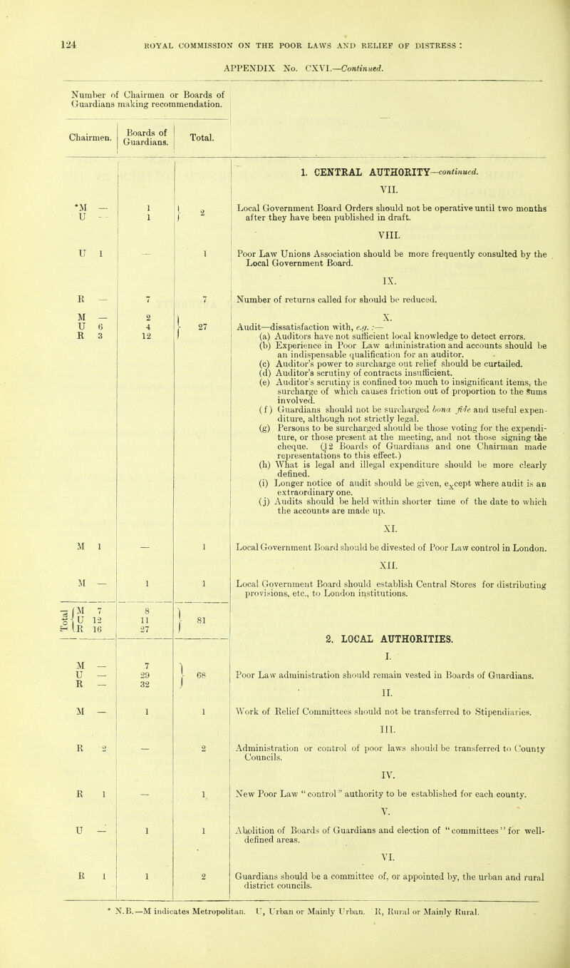 APPENDIX No. CXVl.—Continued. Number of Chairmen or Boards of Guardians making recommendation. Chairmen. U U 1 R — M — U 6 R 3 M 1 I U 12 H IR 16 Boards of Guardians. Total. M U R M R R 1 U R 1 2 4 12 11 27 7 29 32 I 9. 7 27 81 68 1. CENTRAL AVTRORlTY-continued. VII. Local Government Board Orders should not be operative until two months after they have been published in draft. VIII. Poor Law Unions Association should be more frequently consulted by the Local Government Board. IX. Number of returns called for should be reduced. X. Audit—dissatisfaction with, e.g.:— (a) Auditors have not sufficient local knowledge to detect errors. (b) Experience in Poor Law administration and accounts should be an indispensable qualification for an auditor. (c) Auditor's power to surcharge out relief should be curtailed. (d) Auditor's scrutiny of contracts insufficient. (e) Auditor's scrutiny is confined too much to insignificant items, the surcharge of which causes friction out of proportion to the Sums involved. (f) Guardians should not be surcharged bona Ji'fe and useful expen- diture, although not strictly legal. (g) Persons to be surcharged should be those voting for the expendi- ture, or those present at the meeting, and not those signing the cheque. (,12 Boards of Guardians and one Chairman made representations to this effect.) (h) Wliat is legal and illegal expenditure should be more clearly defined. (i) Longer notice of audit should be given, except where audit is an extraordinary one. (j) Audits should be held within shorter time of the date to which the accounts are made up. XL Local Government Board should be divested of Poor Law control in London. XII. Local Government Board should establish Central Stores for distributing provisions, etc., to London institutions. 2. LOCAL AUTHORITIES. I. Poor Law administration should remain vested in Boards of Guardians. IL Work of Relief Committees should not be transferred to Stipendiaries. III. Administration or control of poor laws should be transferred to County Councils. IV. New Poor Law  control authority to be established for each county. V. Abolition of Boards of Guardians and election of committees for well- defined areas. VL Guardians should be a committee of, or appointed by, the urban and rural district councils.