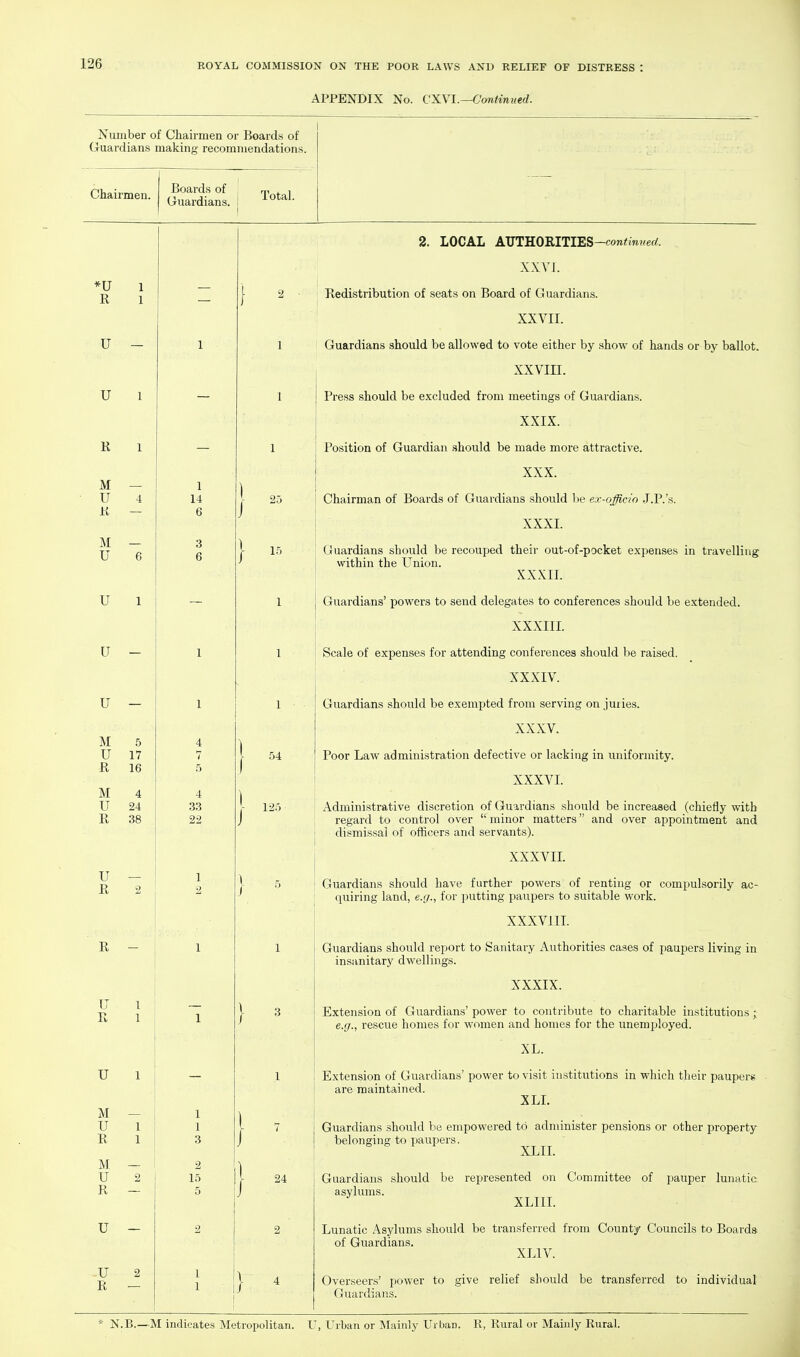 1 1 1 4 6 1 5 17 16 4 24 38 2 1 1 1 1 1 2 2 B.-] COMMISSION ON THE POOR LAWS AND RELIEF OF DISTRESS : APPENDIX No. C'XVI.—C'owimwed. Boards of lendations. Total. 2. LOCAL AJJTKOBITIES—continued. XXA'I. Kedistribution of seat.s on Board of Guardians. XXVII. Guardians should be allowed to vote either by show of hands or by ballot. XXVIII. Press should be excluded from meetings of Guardians. XXIX. Position of Guardian should be made more attractive. XXX. 25 Chairman of Boards of Guardians should be ex-officio J.P.'s. XXXI. 15 Guardians should be recouped their out-of-pocket expenses in travelling within the Union. XXXIL Guardians' powers to send delegates to conferences should be extended. XXXIII. Scale of expenses for attending conferences should be raised. XXXIV. Guardians should be exempted from serving on juries. XXXV. Poor Law administration defective or lacking in uniformity. XXXVI. Administrative discretion of (Guardians should be increased (chiefly with regard to control over  minor matters and over appointment and dismissal of oflicers and servants). XXXVII. Guardians should have further powers of renting or compulsorily ac- quiring land, e.g., for putting paupers to suitable work. XXXVIII. Guardians should report to Sanitary Authorities cases of paupers living in insanitary dwellings. XXXIX. Extension of Guardians' power to contribute to charitable institutions ; e.g., rescue homes for women and homes for the unemployed. XL. Extension of Guardians' power to visit institutions in which their paupers are maintained. XLL Guardians should be empowered to administer pensions or other property belonging to paupers. XLIL 24 Guardians should be represented on Committee of pauper lunatic asylums. XLIII. Lunatic Asylums should be transferred from County Councils to Boards of Guardians. XLIV. Overseers' power to give relief should be transferred to individual Guardians. 54 125 U, Urban or Mainly Urban. R, Rural or Mainly Rural.